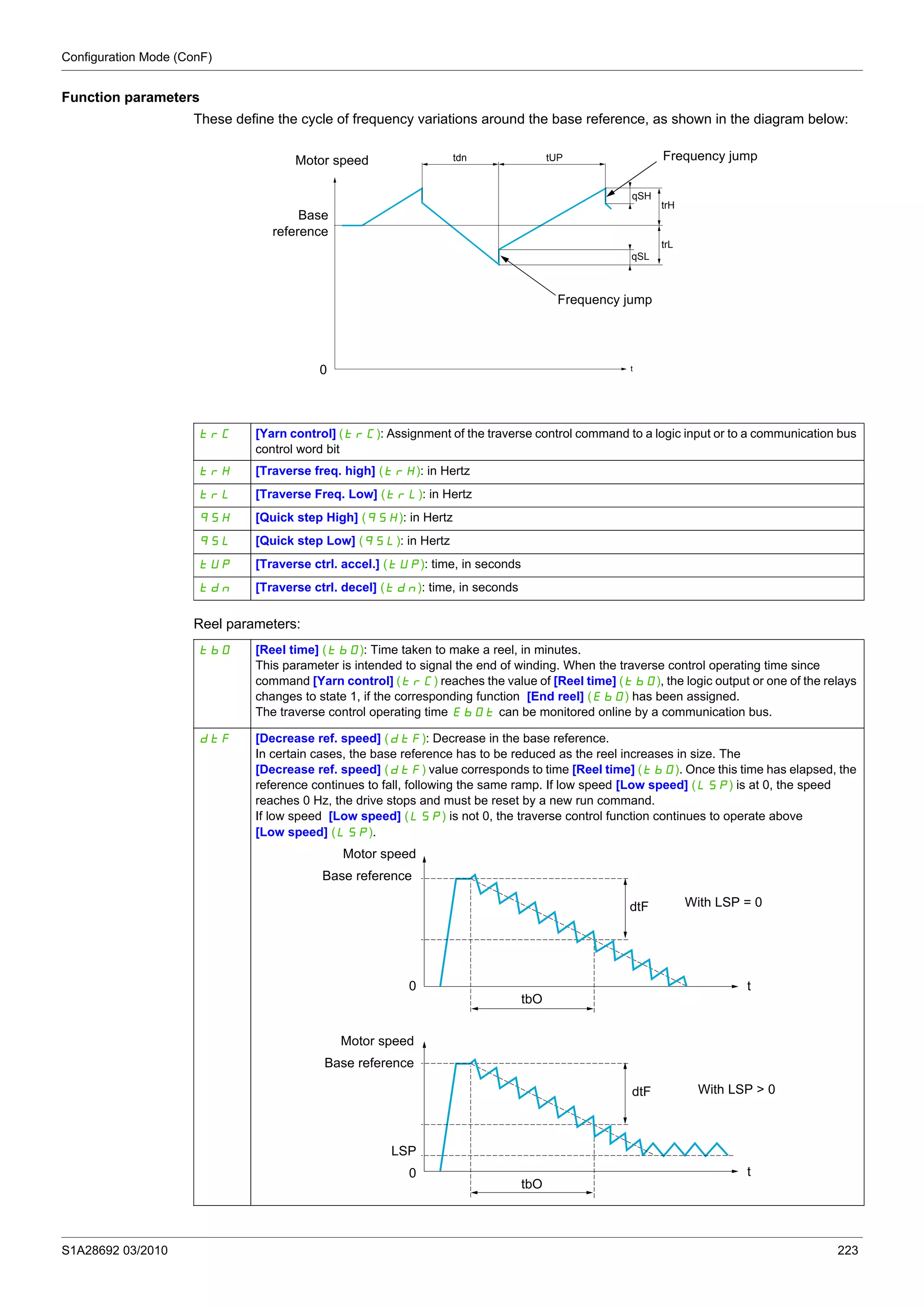 Configuration Mode (ConF)
S1A28692 03/2010 223
Function parameters
These define the cycle of frequency variations around the base reference, as shown in the diagram below:
Reel parameters:
trC [Yarn control] (trC): Assignment of the traverse control command to a logic input or to a communication bus
control word bit
trH [Traverse freq. high] (trH): in Hertz
trL [Traverse Freq. Low] (trL): in Hertz
qSH [Quick step High] (qSH): in Hertz
qSL [Quick step Low] (qSL): in Hertz
tUP [Traverse ctrl. accel.] (tUP): time, in seconds
tdn [Traverse ctrl. decel] (tdn): time, in seconds
tbO [Reel time] (tbO): Time taken to make a reel, in minutes.
This parameter is intended to signal the end of winding. When the traverse control operating time since
command [Yarn control] (trC) reaches the value of [Reel time] (tbO), the logic output or one of the relays
changes to state 1, if the corresponding function [End reel] (EbO) has been assigned.
The traverse control operating time EbOt can be monitored online by a communication bus.
dtF [Decrease ref. speed] (dtF): Decrease in the base reference.
In certain cases, the base reference has to be reduced as the reel increases in size. The
[Decrease ref. speed] (dtF) value corresponds to time [Reel time] (tbO). Once this time has elapsed, the
reference continues to fall, following the same ramp. If low speed [Low speed] (LSP) is at 0, the speed
reaches 0 Hz, the drive stops and must be reset by a new run command.
If low speed [Low speed] (LSP) is not 0, the traverse control function continues to operate above
[Low speed] (LSP).
t
tUP
trH
tdn
qSH
qSL
trL
Motor speed
Base
reference
Frequency jump
Frequency jump
0
Base reference
Motor speed
With LSP = 0
tbO
dtF
Motor speed
Base reference
With LSP > 0dtF
tbO
0
0 t
t
LSP
 