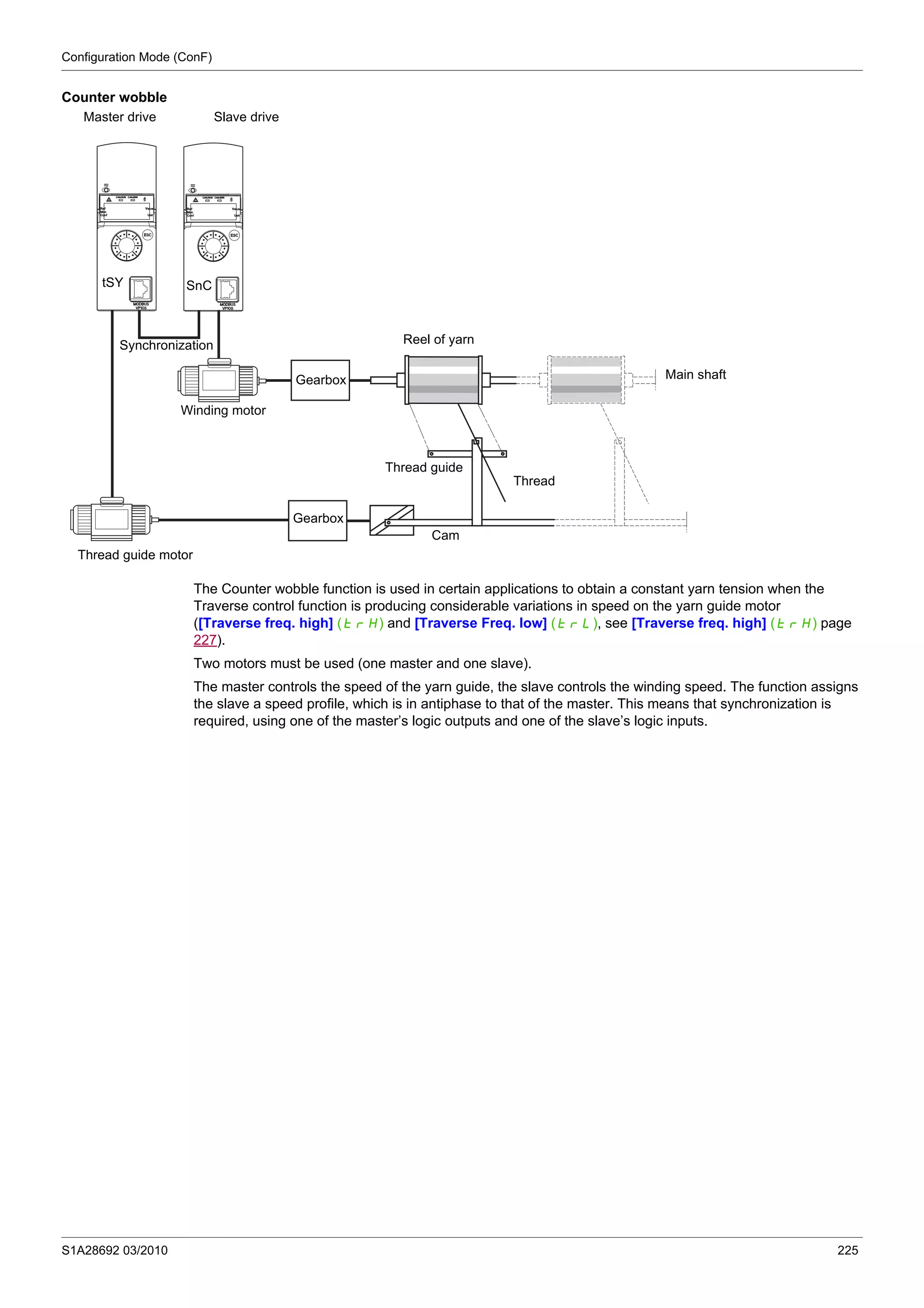 Configuration Mode (ConF)
S1A28692 03/2010 225
Counter wobble
The Counter wobble function is used in certain applications to obtain a constant yarn tension when the
Traverse control function is producing considerable variations in speed on the yarn guide motor
([Traverse freq. high] (trH) and [Traverse Freq. low] (trL), see [Traverse freq. high] (trH) page
227).
Two motors must be used (one master and one slave).
The master controls the speed of the yarn guide, the slave controls the winding speed. The function assigns
the slave a speed profile, which is in antiphase to that of the master. This means that synchronization is
required, using one of the master’s logic outputs and one of the slave’s logic inputs.
Main shaft
Master drive Slave drive
Winding motor
Gearbox
Thread guide motor
Gearbox
Cam
Thread guide
Thread
Reel of yarnSynchronization
tSY SnC
 