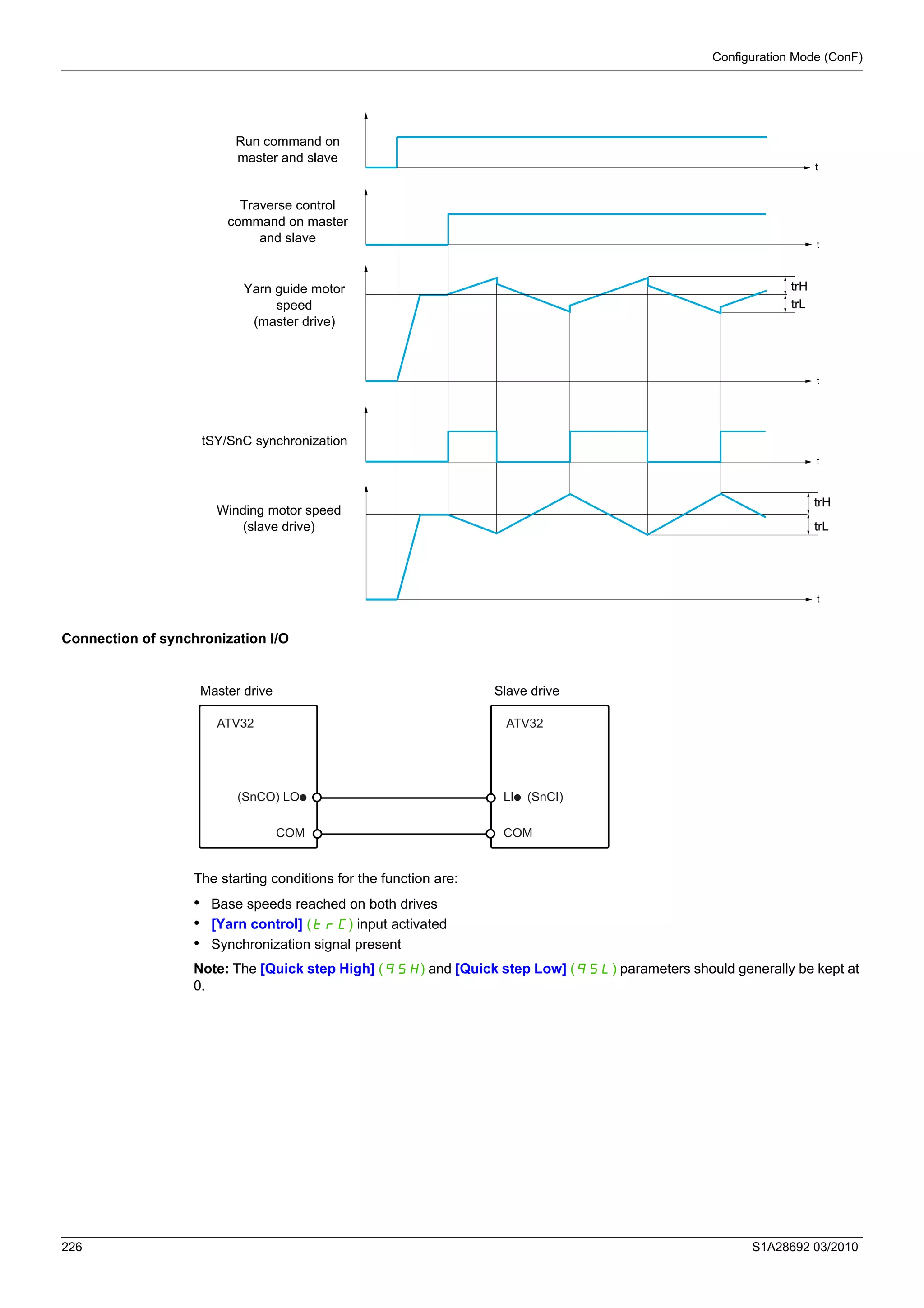 Configuration Mode (ConF)
226 S1A28692 03/2010
Connection of synchronization I/O
The starting conditions for the function are:
• Base speeds reached on both drives
• [Yarn control] (trC) input activated
• Synchronization signal present
Note: The [Quick step High] (qSH) and [Quick step Low] (qSL) parameters should generally be kept at
0.
t
t
t
t
t
trH
trL
trH
trL
Traverse control
command on master
and slave
Run command on
master and slave
Yarn guide motor
speed
(master drive)
tSY/SnC synchronization
Winding motor speed
(slave drive)
(SnCO) LOp
COM
LIp (SnCI)
COM
ATV32 ATV32
Master drive Slave drive
 