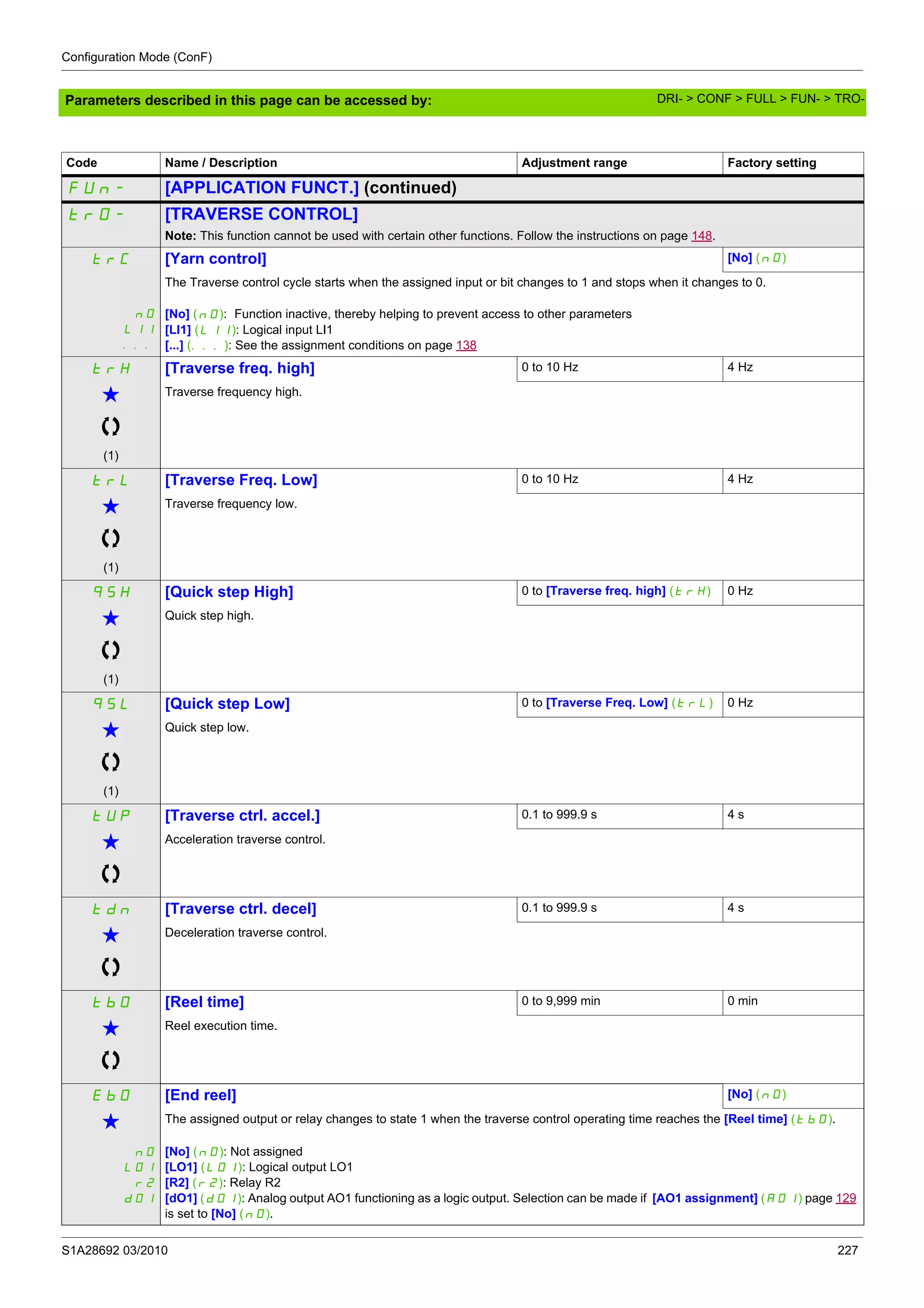 Configuration Mode (ConF)
S1A28692 03/2010 227
Parameters described in this page can be accessed by:
Code Name / Description Adjustment range Factory setting
FUn- [APPLICATION FUNCT.] (continued)
tr0- [TRAVERSE CONTROL]
Note: This function cannot be used with certain other functions. Follow the instructions on page 148.
trC [Yarn control] [No] (nO)
nO
LI1
...
The Traverse control cycle starts when the assigned input or bit changes to 1 and stops when it changes to 0.
[No] (nO): Function inactive, thereby helping to prevent access to other parameters
[LI1] (LI1): Logical input LI1
[...] (...): See the assignment conditions on page 138
trH [Traverse freq. high] 0 to 10 Hz 4 Hz
g
(1)
Traverse frequency high.
trL [Traverse Freq. Low] 0 to 10 Hz 4 Hz
g
(1)
Traverse frequency low.
qSH [Quick step High] 0 to [Traverse freq. high] (trH) 0 Hz
g
(1)
Quick step high.
qSL [Quick step Low] 0 to [Traverse Freq. Low] (trL) 0 Hz
g
(1)
Quick step low.
tUP [Traverse ctrl. accel.] 0.1 to 999.9 s 4 s
g Acceleration traverse control.
tdn [Traverse ctrl. decel] 0.1 to 999.9 s 4 s
g Deceleration traverse control.
tbO [Reel time] 0 to 9,999 min 0 min
g Reel execution time.
EbO [End reel] [No] (nO)
g The assigned output or relay changes to state 1 when the traverse control operating time reaches the [Reel time] (tbO).
nO
LO1
r2
dO1
[No] (nO): Not assigned
[LO1] (LO1): Logical output LO1
[R2] (r2): Relay R2
[dO1] (dO1): Analog output AO1 functioning as a logic output. Selection can be made if [AO1 assignment] (AO1) page 129
is set to [No] (nO).
DRI- > CONF > FULL > FUN- > TRO-
 