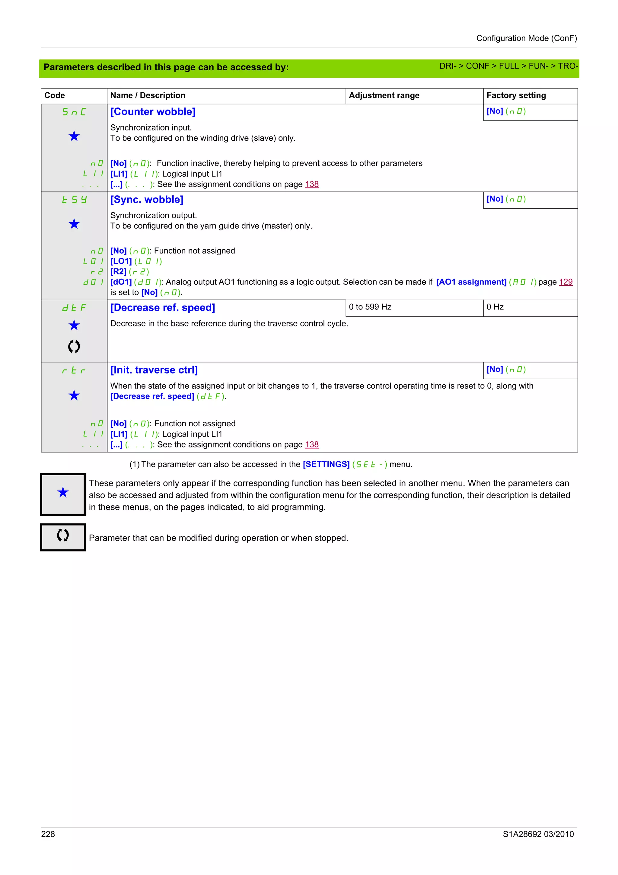 Configuration Mode (ConF)
228 S1A28692 03/2010
Parameters described in this page can be accessed by:
(1) The parameter can also be accessed in the [SETTINGS] (SEt-) menu.
SnC [Counter wobble] [No] (nO)
g
Synchronization input.
To be configured on the winding drive (slave) only.
nO
LI1
...
[No] (nO): Function inactive, thereby helping to prevent access to other parameters
[LI1] (LI1): Logical input LI1
[...] (...): See the assignment conditions on page 138
tSY [Sync. wobble] [No] (nO)
g
Synchronization output.
To be configured on the yarn guide drive (master) only.
nO
LO1
r2
dO1
[No] (nO): Function not assigned
[LO1] (LO1)
[R2] (r2)
[dO1] (dO1): Analog output AO1 functioning as a logic output. Selection can be made if [AO1 assignment] (AO1) page 129
is set to [No] (nO).
dtF [Decrease ref. speed] 0 to 599 Hz 0 Hz
g Decrease in the base reference during the traverse control cycle.
rtr [Init. traverse ctrl] [No] (nO)
g
When the state of the assigned input or bit changes to 1, the traverse control operating time is reset to 0, along with
[Decrease ref. speed] (dtF).
nO
LI1
...
[No] (nO): Function not assigned
[LI1] (LI1): Logical input LI1
[...] (...): See the assignment conditions on page 138
Code Name / Description Adjustment range Factory setting
g
These parameters only appear if the corresponding function has been selected in another menu. When the parameters can
also be accessed and adjusted from within the configuration menu for the corresponding function, their description is detailed
in these menus, on the pages indicated, to aid programming.
Parameter that can be modified during operation or when stopped.
DRI- > CONF > FULL > FUN- > TRO-
 