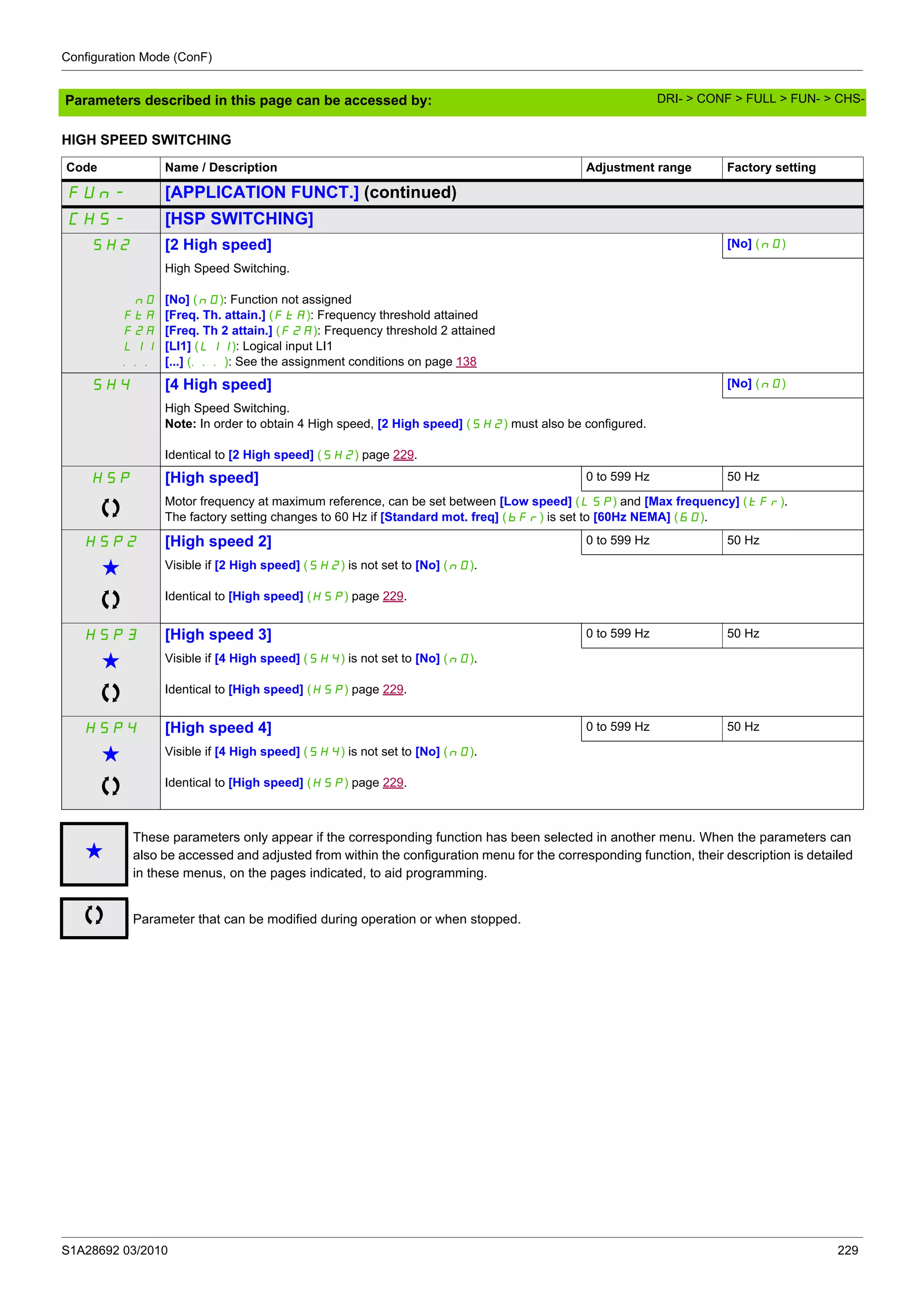 Configuration Mode (ConF)
S1A28692 03/2010 229
Parameters described in this page can be accessed by:
HIGH SPEED SWITCHING
Code Name / Description Adjustment range Factory setting
FUn- [APPLICATION FUNCT.] (continued)
CHS- [HSP SWITCHING]
SH2 [2 High speed] [No] (nO)
nO
FtA
F2A
LI1
...
High Speed Switching.
[No] (nO): Function not assigned
[Freq. Th. attain.] (FtA): Frequency threshold attained
[Freq. Th 2 attain.] (F2A): Frequency threshold 2 attained
[LI1] (LI1): Logical input LI1
[...] (...): See the assignment conditions on page 138
SH4 [4 High speed] [No] (nO)
High Speed Switching.
Note: In order to obtain 4 High speed, [2 High speed] (SH2) must also be configured.
Identical to [2 High speed] (SH2) page 229.
HSP [High speed] 0 to 599 Hz 50 Hz
Motor frequency at maximum reference, can be set between [Low speed] (LSP) and [Max frequency] (tFr).
The factory setting changes to 60 Hz if [Standard mot. freq] (bFr) is set to [60Hz NEMA] (60).
HSP2 [High speed 2] 0 to 599 Hz 50 Hz
g Visible if [2 High speed] (SH2) is not set to [No] (nO).
Identical to [High speed] (HSP) page 229.
HSP3 [High speed 3] 0 to 599 Hz 50 Hz
g Visible if [4 High speed] (SH4) is not set to [No] (nO).
Identical to [High speed] (HSP) page 229.
HSP4 [High speed 4] 0 to 599 Hz 50 Hz
g Visible if [4 High speed] (SH4) is not set to [No] (nO).
Identical to [High speed] (HSP) page 229.
g
These parameters only appear if the corresponding function has been selected in another menu. When the parameters can
also be accessed and adjusted from within the configuration menu for the corresponding function, their description is detailed
in these menus, on the pages indicated, to aid programming.
Parameter that can be modified during operation or when stopped.
DRI- > CONF > FULL > FUN- > CHS-
 