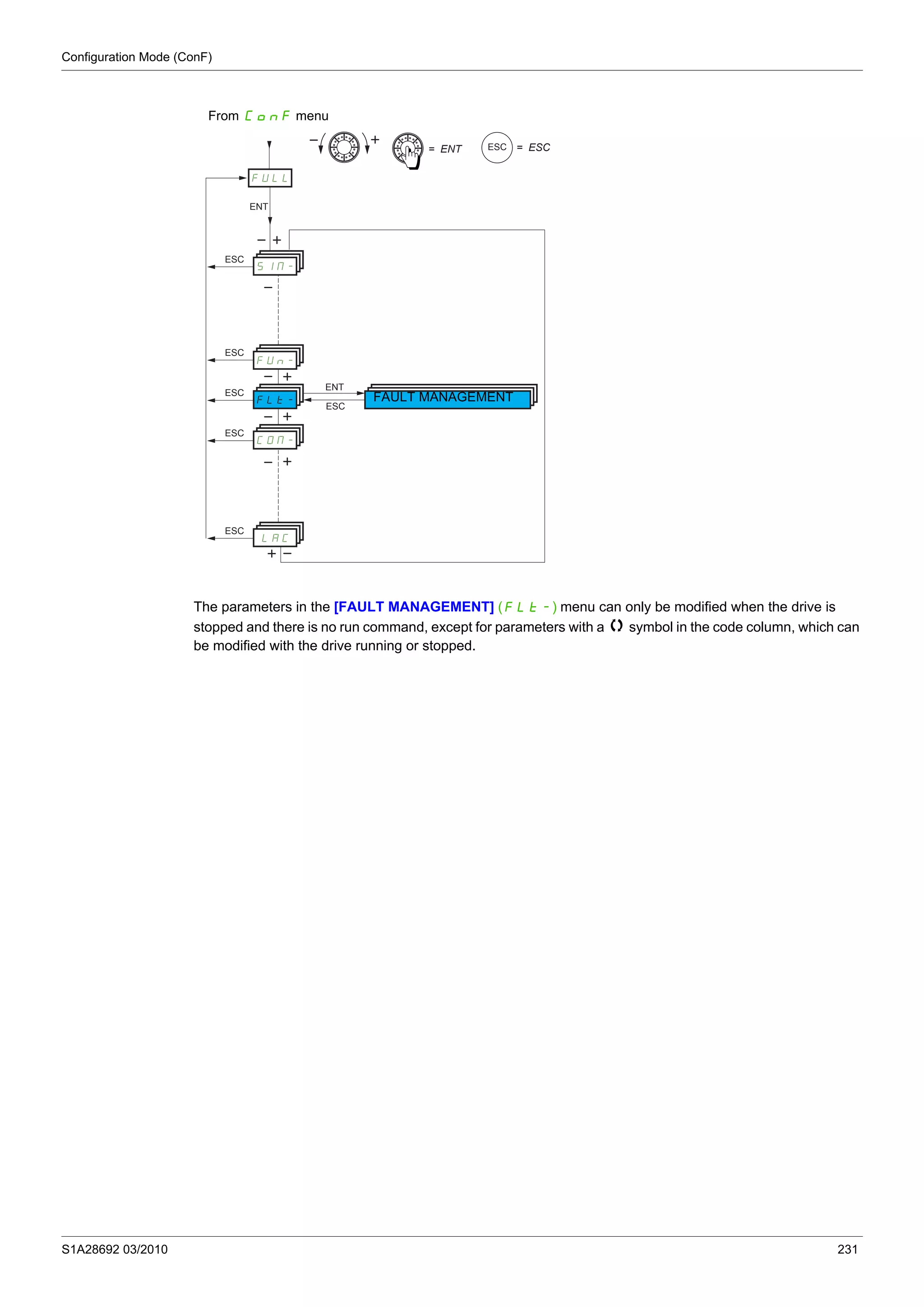 Configuration Mode (ConF)
S1A28692 03/2010 231
The parameters in the [FAULT MANAGEMENT] (FLt-) menu can only be modified when the drive is
stopped and there is no run command, except for parameters with a symbol in the code column, which can
be modified with the drive running or stopped.
FULL
FUn-
SIM-
ESC
ESC
ESC
ENT
LAC
CON-
FLt-
ESC
ESC
ENT
ESC
= ENT ESC = ESC
FAULT MANAGEMENT
From ConF menu
 
