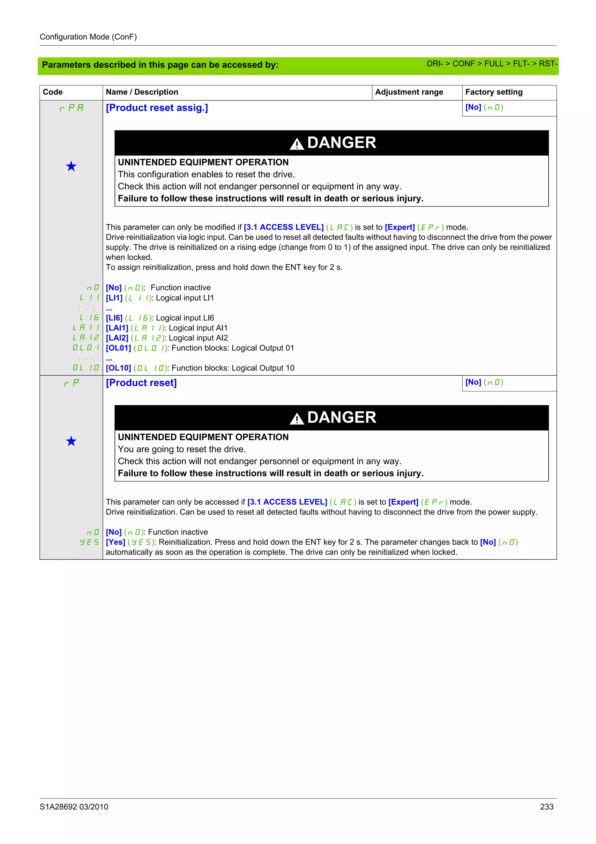 Configuration Mode (ConF)
S1A28692 03/2010 233
Parameters described in this page can be accessed by:
rPA [Product reset assig.] [No] (nO)
g
DANGER
UNINTENDED EQUIPMENT OPERATION
This configuration enables to reset the drive.
Check this action will not endanger personnel or equipment in any way.
Failure to follow these instructions will result in death or serious injury.
nO
LI1
...
LI6
LAI1
LAI2
OL01
...
OL10
This parameter can only be modified if [3.1 ACCESS LEVEL] (LAC) is set to [Expert] (EPr) mode.
Drive reinitialization via logic input. Can be used to reset all detected faults without having to disconnect the drive from the power
supply. The drive is reinitialized on a rising edge (change from 0 to 1) of the assigned input. The drive can only be reinitialized
when locked.
To assign reinitialization, press and hold down the ENT key for 2 s.
[No] (nO): Function inactive
[LI1] (LI1): Logical input LI1
...
[LI6] (LI6): Logical input LI6
[LAI1] (LAI1): Logical input AI1
[LAI2] (LAI2): Logical input AI2
[OL01] (OL01): Function blocks: Logical Output 01
...
[OL10] (OL10): Function blocks: Logical Output 10
rP [Product reset] [No] (nO)
g
DANGER
UNINTENDED EQUIPMENT OPERATION
You are going to reset the drive.
Check this action will not endanger personnel or equipment in any way.
Failure to follow these instructions will result in death or serious injury.
nO
YES
This parameter can only be accessed if [3.1 ACCESS LEVEL] (LAC) is set to [Expert] (EPr) mode.
Drive reinitialization. Can be used to reset all detected faults without having to disconnect the drive from the power supply.
[No] (nO): Function inactive
[Yes] (YES): Reinitialization. Press and hold down the ENT key for 2 s. The parameter changes back to [No] (nO)
automatically as soon as the operation is complete. The drive can only be reinitialized when locked.
Code Name / Description Adjustment range Factory setting
DRI- > CONF > FULL > FLT- > RST-
 