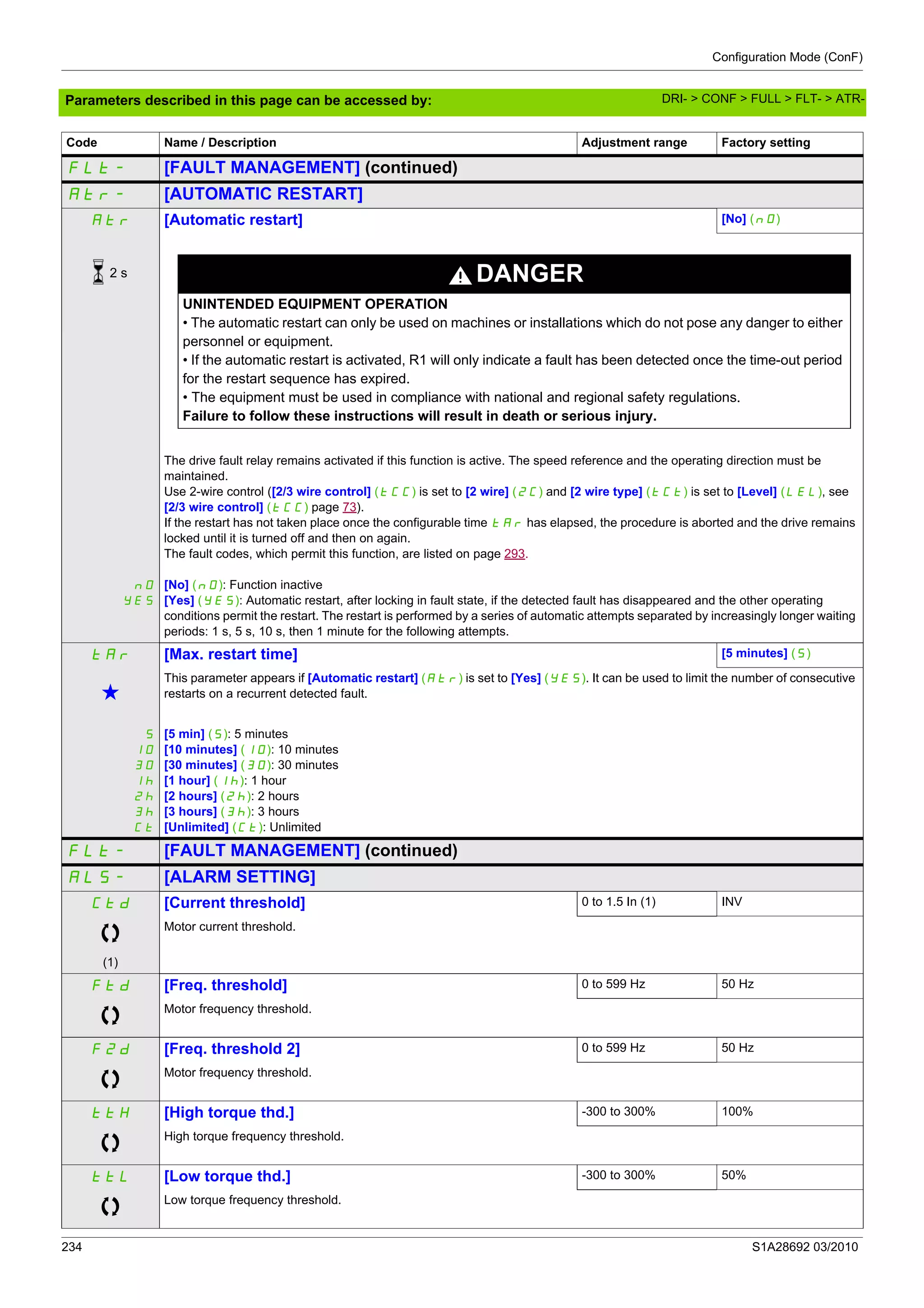 Configuration Mode (ConF)
234 S1A28692 03/2010
Parameters described in this page can be accessed by:
FLt- [FAULT MANAGEMENT] (continued)
Atr- [AUTOMATIC RESTART]
Atr [Automatic restart] [No] (nO)
DANGER
UNINTENDED EQUIPMENT OPERATION
• The automatic restart can only be used on machines or installations which do not pose any danger to either
personnel or equipment.
• If the automatic restart is activated, R1 will only indicate a fault has been detected once the time-out period
for the restart sequence has expired.
• The equipment must be used in compliance with national and regional safety regulations.
Failure to follow these instructions will result in death or serious injury.
nO
YES
The drive fault relay remains activated if this function is active. The speed reference and the operating direction must be
maintained.
Use 2-wire control ([2/3 wire control] (tCC) is set to [2 wire] (2C) and [2 wire type] (tCt) is set to [Level] (LEL), see
[2/3 wire control] (tCC) page 73).
If the restart has not taken place once the configurable time tAr has elapsed, the procedure is aborted and the drive remains
locked until it is turned off and then on again.
The fault codes, which permit this function, are listed on page 293.
[No] (nO): Function inactive
[Yes] (YES): Automatic restart, after locking in fault state, if the detected fault has disappeared and the other operating
conditions permit the restart. The restart is performed by a series of automatic attempts separated by increasingly longer waiting
periods: 1 s, 5 s, 10 s, then 1 minute for the following attempts.
tAr [Max. restart time] [5 minutes] (5)
g
This parameter appears if [Automatic restart] (Atr) is set to [Yes] (YES). It can be used to limit the number of consecutive
restarts on a recurrent detected fault.
5
10
30
1h
2h
3h
Ct
[5 min] (5): 5 minutes
[10 minutes] (10): 10 minutes
[30 minutes] (30): 30 minutes
[1 hour] (1h): 1 hour
[2 hours] (2h): 2 hours
[3 hours] (3h): 3 hours
[Unlimited] (Ct): Unlimited
FLt- [FAULT MANAGEMENT] (continued)
ALS- [ALARM SETTING]
Ctd
(1)
[Current threshold] 0 to 1.5 In (1) INV
Motor current threshold.
Ftd [Freq. threshold] 0 to 599 Hz 50 Hz
Motor frequency threshold.
F2d [Freq. threshold 2] 0 to 599 Hz 50 Hz
Motor frequency threshold.
ttH [High torque thd.] -300 to 300% 100%
High torque frequency threshold.
ttL [Low torque thd.] -300 to 300% 50%
Low torque frequency threshold.
Code Name / Description Adjustment range Factory setting
2 s
DRI- > CONF > FULL > FLT- > ATR-
 