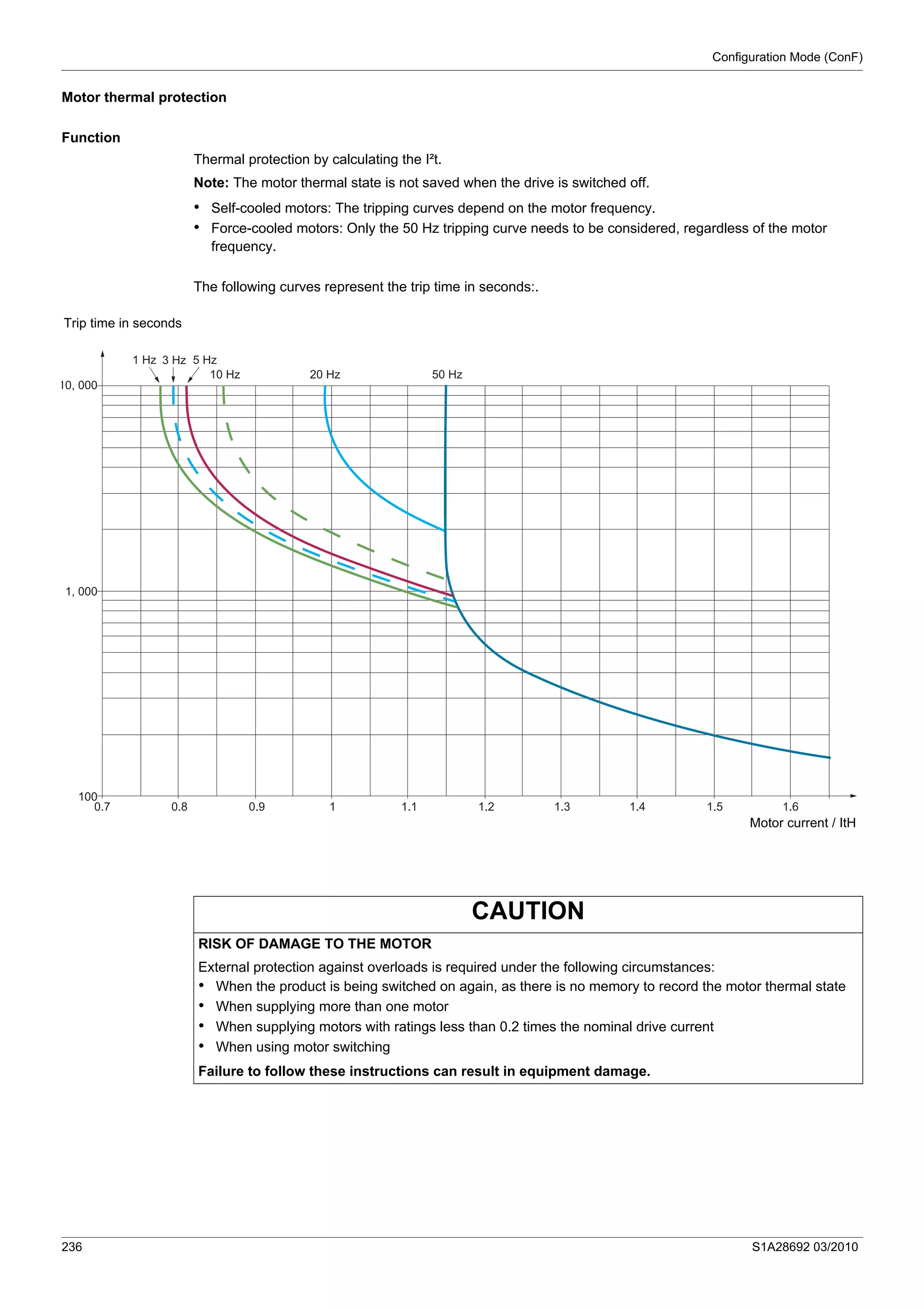 Configuration Mode (ConF)
236 S1A28692 03/2010
Motor thermal protection
Function
Thermal protection by calculating the I²t.
Note: The motor thermal state is not saved when the drive is switched off.
• Self-cooled motors: The tripping curves depend on the motor frequency.
• Force-cooled motors: Only the 50 Hz tripping curve needs to be considered, regardless of the motor
frequency.
The following curves represent the trip time in seconds:.
10, 000
1, 000
100
0.7 0.8 0.9 1 1.1 1.2 1.3 1.4 1.5 1.6
50 Hz20 Hz10 Hz
1 Hz 3 Hz 5 Hz
Trip time in seconds
Motor current / ItH
CAUTION
RISK OF DAMAGE TO THE MOTOR
External protection against overloads is required under the following circumstances:
• When the product is being switched on again, as there is no memory to record the motor thermal state
• When supplying more than one motor
• When supplying motors with ratings less than 0.2 times the nominal drive current
• When using motor switching
Failure to follow these instructions can result in equipment damage.
 