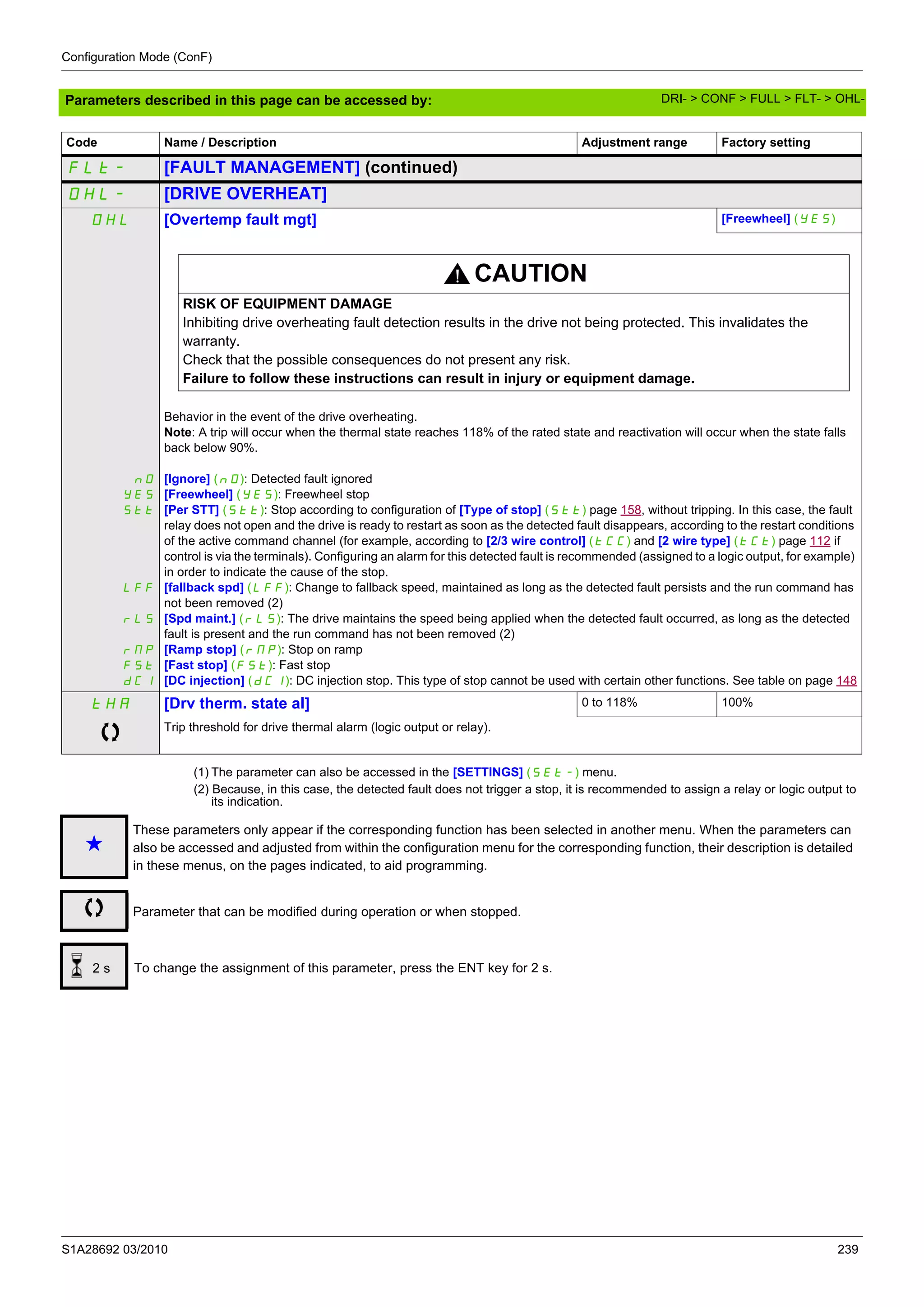 Configuration Mode (ConF)
S1A28692 03/2010 239
Parameters described in this page can be accessed by:
(1) The parameter can also be accessed in the [SETTINGS] (SEt-) menu.
(2) Because, in this case, the detected fault does not trigger a stop, it is recommended to assign a relay or logic output to
its indication.
FLt- [FAULT MANAGEMENT] (continued)
OHL- [DRIVE OVERHEAT]
OHL [Overtemp fault mgt] [Freewheel] (YES)
CAUTION
RISK OF EQUIPMENT DAMAGE
Inhibiting drive overheating fault detection results in the drive not being protected. This invalidates the
warranty.
Check that the possible consequences do not present any risk.
Failure to follow these instructions can result in injury or equipment damage.
nO
YES
Stt
LFF
rLS
rMP
FSt
dCI
Behavior in the event of the drive overheating.
Note: A trip will occur when the thermal state reaches 118% of the rated state and reactivation will occur when the state falls
back below 90%.
[Ignore] (nO): Detected fault ignored
[Freewheel] (YES): Freewheel stop
[Per STT] (Stt): Stop according to configuration of [Type of stop] (Stt) page 158, without tripping. In this case, the fault
relay does not open and the drive is ready to restart as soon as the detected fault disappears, according to the restart conditions
of the active command channel (for example, according to [2/3 wire control] (tCC) and [2 wire type] (tCt) page 112 if
control is via the terminals). Configuring an alarm for this detected fault is recommended (assigned to a logic output, for example)
in order to indicate the cause of the stop.
[fallback spd] (LFF): Change to fallback speed, maintained as long as the detected fault persists and the run command has
not been removed (2)
[Spd maint.] (rLS): The drive maintains the speed being applied when the detected fault occurred, as long as the detected
fault is present and the run command has not been removed (2)
[Ramp stop] (rMP): Stop on ramp
[Fast stop] (FSt): Fast stop
[DC injection] (dCI): DC injection stop. This type of stop cannot be used with certain other functions. See table on page 148
tHA [Drv therm. state al] 0 to 118% 100%
Trip threshold for drive thermal alarm (logic output or relay).
Code Name / Description Adjustment range Factory setting
g
These parameters only appear if the corresponding function has been selected in another menu. When the parameters can
also be accessed and adjusted from within the configuration menu for the corresponding function, their description is detailed
in these menus, on the pages indicated, to aid programming.
Parameter that can be modified during operation or when stopped.
To change the assignment of this parameter, press the ENT key for 2 s.2 s
DRI- > CONF > FULL > FLT- > OHL-
 
