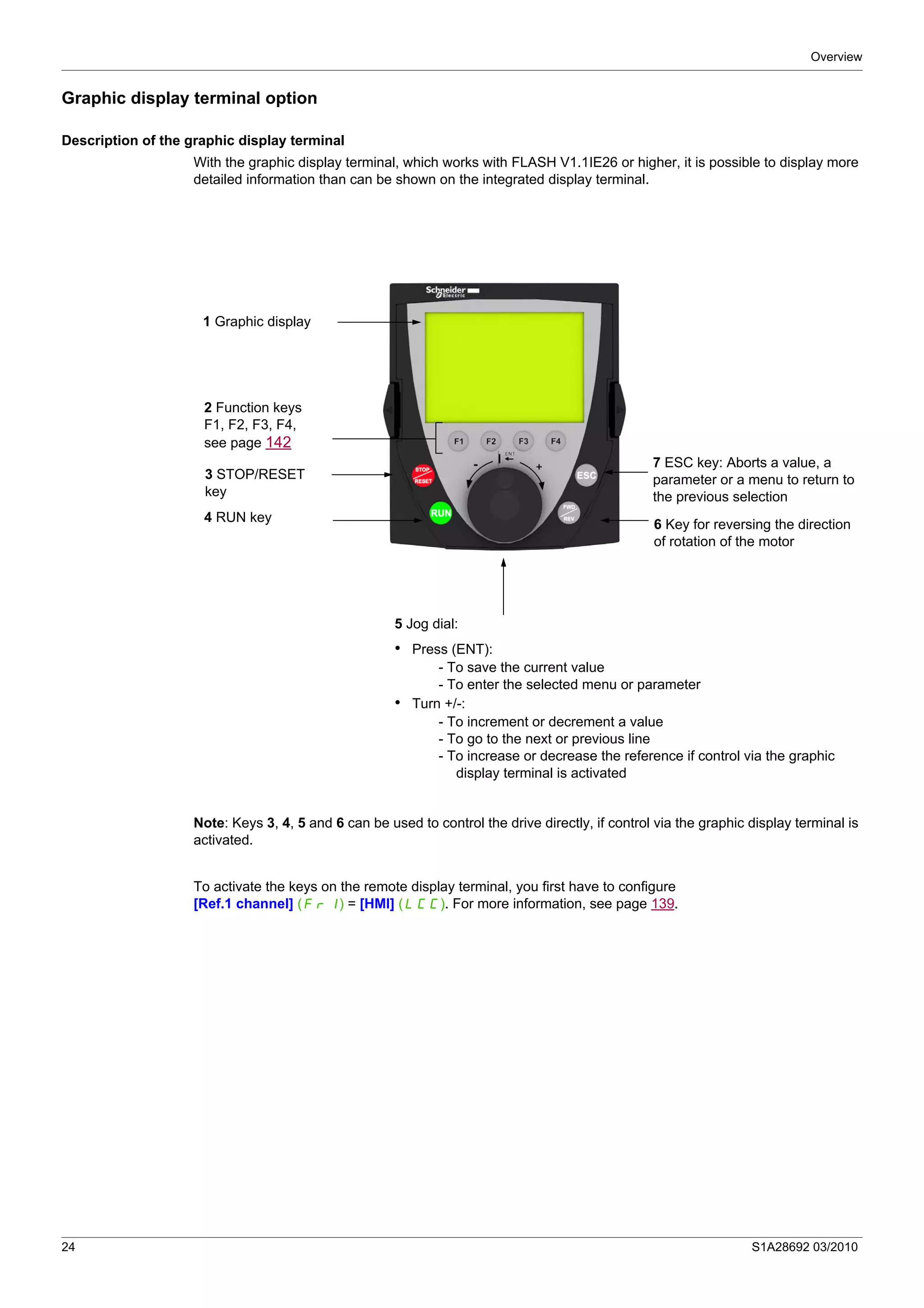 Overview
24 S1A28692 03/2010
Graphic display terminal option
Description of the graphic display terminal
With the graphic display terminal, which works with FLASH V1.1IE26 or higher, it is possible to display more
detailed information than can be shown on the integrated display terminal.
Note: Keys 3, 4, 5 and 6 can be used to control the drive directly, if control via the graphic display terminal is
activated.
To activate the keys on the remote display terminal, you first have to configure
[Ref.1 channel] (Fr1) = [HMI] (LCC). For more information, see page 139.
1 Graphic display
2 Function keys
F1, F2, F3, F4,
see page 142
3 STOP/RESET
key
4 RUN key
5 Jog dial:
• Press (ENT):
- To save the current value
- To enter the selected menu or parameter
• Turn +/-:
- To increment or decrement a value
- To go to the next or previous line
- To increase or decrease the reference if control via the graphic
display terminal is activated
7 ESC key: Aborts a value, a
parameter or a menu to return to
the previous selection
6 Key for reversing the direction
of rotation of the motor
 