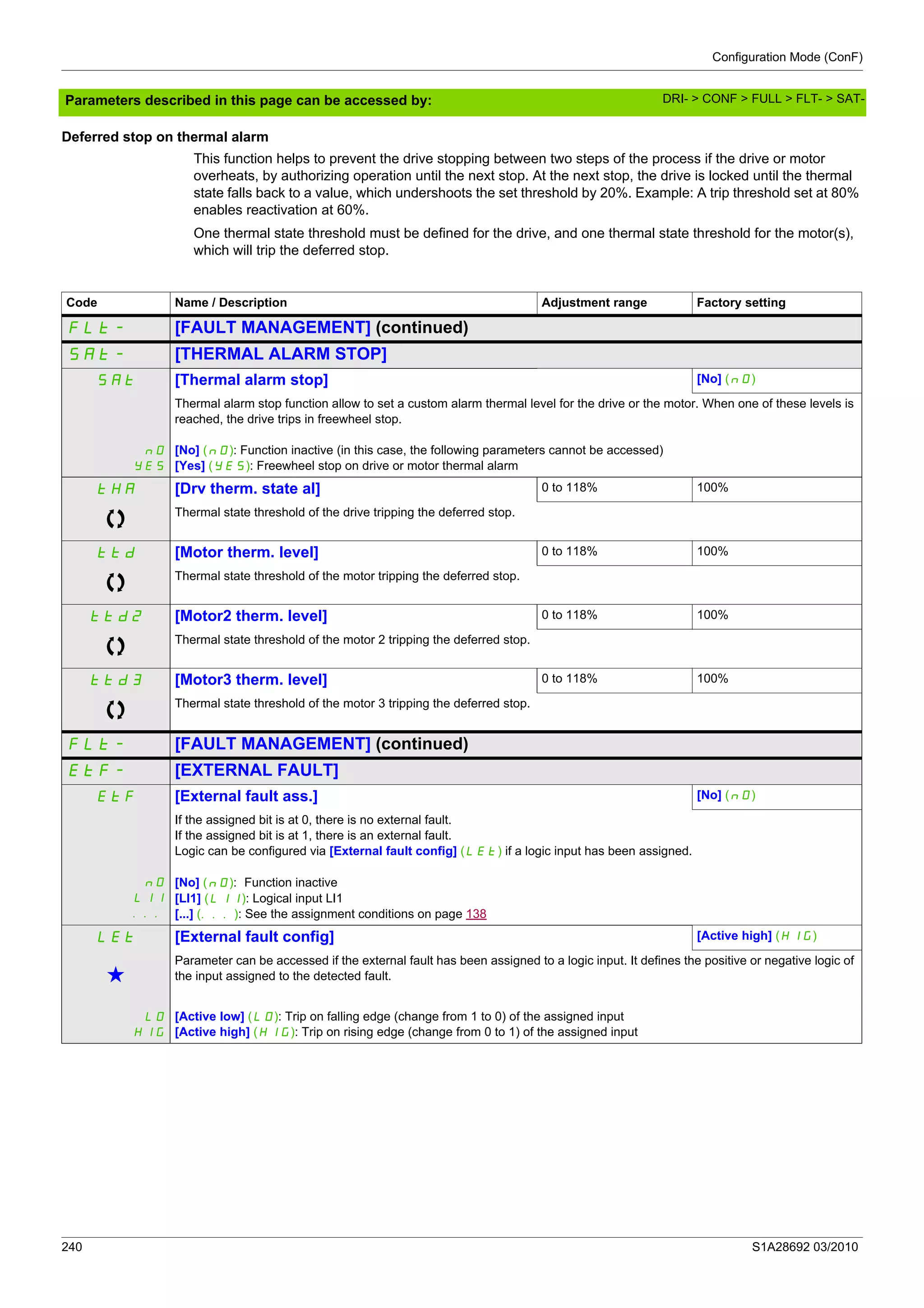 Configuration Mode (ConF)
240 S1A28692 03/2010
Parameters described in this page can be accessed by:
Deferred stop on thermal alarm
This function helps to prevent the drive stopping between two steps of the process if the drive or motor
overheats, by authorizing operation until the next stop. At the next stop, the drive is locked until the thermal
state falls back to a value, which undershoots the set threshold by 20%. Example: A trip threshold set at 80%
enables reactivation at 60%.
One thermal state threshold must be defined for the drive, and one thermal state threshold for the motor(s),
which will trip the deferred stop.
Code Name / Description Adjustment range Factory setting
FLt- [FAULT MANAGEMENT] (continued)
SAt- [THERMAL ALARM STOP]
SAt [Thermal alarm stop] [No] (nO)
nO
YES
Thermal alarm stop function allow to set a custom alarm thermal level for the drive or the motor. When one of these levels is
reached, the drive trips in freewheel stop.
[No] (nO): Function inactive (in this case, the following parameters cannot be accessed)
[Yes] (YES): Freewheel stop on drive or motor thermal alarm
tHA [Drv therm. state al] 0 to 118% 100%
Thermal state threshold of the drive tripping the deferred stop.
ttd [Motor therm. level] 0 to 118% 100%
Thermal state threshold of the motor tripping the deferred stop.
ttd2 [Motor2 therm. level] 0 to 118% 100%
Thermal state threshold of the motor 2 tripping the deferred stop.
ttd3 [Motor3 therm. level] 0 to 118% 100%
Thermal state threshold of the motor 3 tripping the deferred stop.
FLt- [FAULT MANAGEMENT] (continued)
EtF- [EXTERNAL FAULT]
EtF [External fault ass.] [No] (nO)
nO
LI1
...
If the assigned bit is at 0, there is no external fault.
If the assigned bit is at 1, there is an external fault.
Logic can be configured via [External fault config] (LEt) if a logic input has been assigned.
[No] (nO): Function inactive
[LI1] (LI1): Logical input LI1
[...] (...): See the assignment conditions on page 138
LEt [External fault config] [Active high] (HIG)
g
Parameter can be accessed if the external fault has been assigned to a logic input. It defines the positive or negative logic of
the input assigned to the detected fault.
LO
HIG
[Active low] (LO): Trip on falling edge (change from 1 to 0) of the assigned input
[Active high] (HIG): Trip on rising edge (change from 0 to 1) of the assigned input
DRI- > CONF > FULL > FLT- > SAT-
 