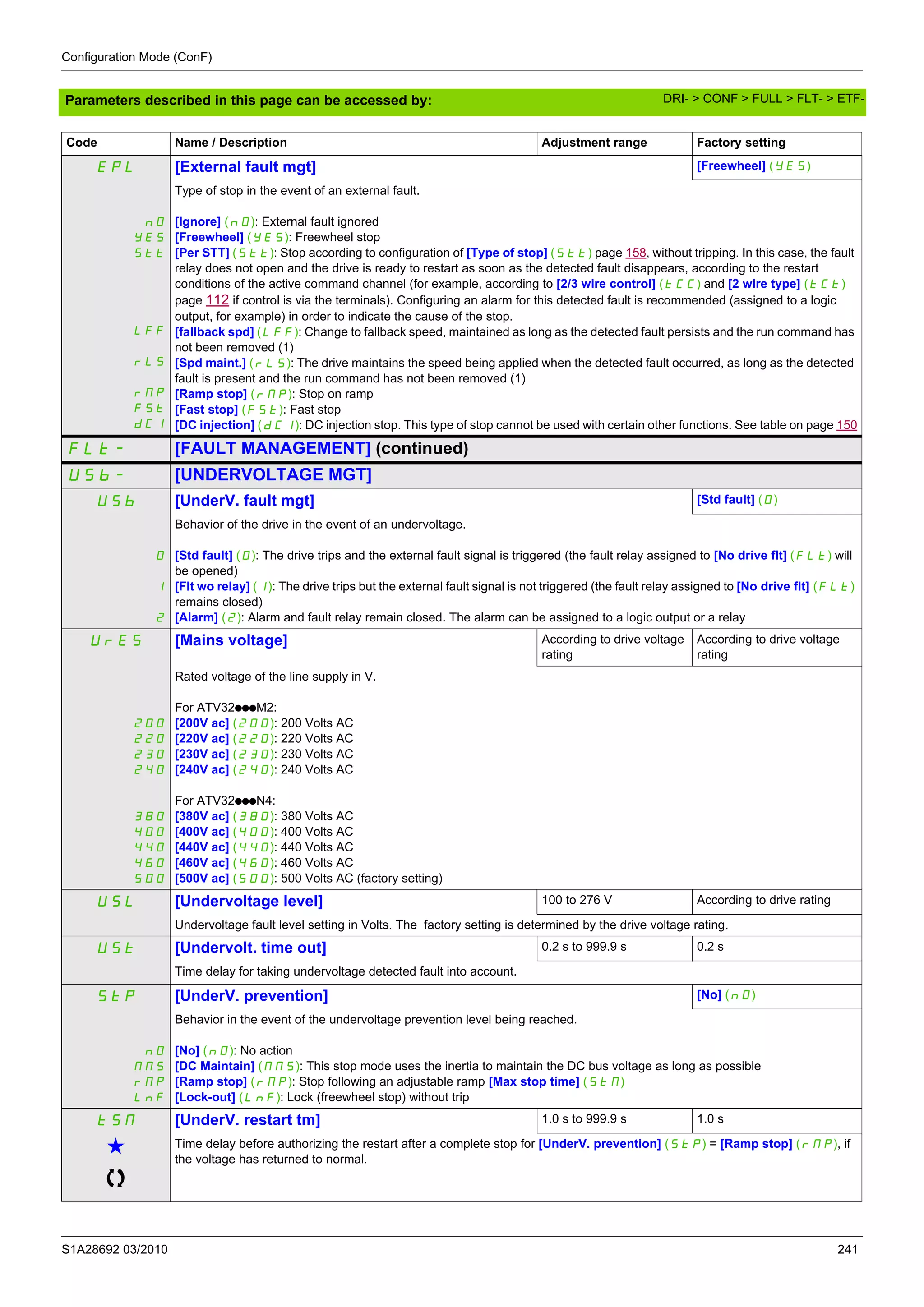 Configuration Mode (ConF)
S1A28692 03/2010 241
Parameters described in this page can be accessed by:
EPL [External fault mgt] [Freewheel] (YES)
nO
YES
Stt
LFF
rLS
rMP
FSt
dCI
Type of stop in the event of an external fault.
[Ignore] (nO): External fault ignored
[Freewheel] (YES): Freewheel stop
[Per STT] (Stt): Stop according to configuration of [Type of stop] (Stt) page 158, without tripping. In this case, the fault
relay does not open and the drive is ready to restart as soon as the detected fault disappears, according to the restart
conditions of the active command channel (for example, according to [2/3 wire control] (tCC) and [2 wire type] (tCt)
page 112 if control is via the terminals). Configuring an alarm for this detected fault is recommended (assigned to a logic
output, for example) in order to indicate the cause of the stop.
[fallback spd] (LFF): Change to fallback speed, maintained as long as the detected fault persists and the run command has
not been removed (1)
[Spd maint.] (rLS): The drive maintains the speed being applied when the detected fault occurred, as long as the detected
fault is present and the run command has not been removed (1)
[Ramp stop] (rMP): Stop on ramp
[Fast stop] (FSt): Fast stop
[DC injection] (dCI): DC injection stop. This type of stop cannot be used with certain other functions. See table on page 150
FLt- [FAULT MANAGEMENT] (continued)
USb- [UNDERVOLTAGE MGT]
USb [UnderV. fault mgt] [Std fault] (0)
0
1
2
Behavior of the drive in the event of an undervoltage.
[Std fault] (0): The drive trips and the external fault signal is triggered (the fault relay assigned to [No drive flt] (FLt) will
be opened)
[Flt wo relay] (1): The drive trips but the external fault signal is not triggered (the fault relay assigned to [No drive flt] (FLt)
remains closed)
[Alarm] (2): Alarm and fault relay remain closed. The alarm can be assigned to a logic output or a relay
UrES [Mains voltage] According to drive voltage
rating
According to drive voltage
rating
200
220
230
240
380
400
440
460
500
Rated voltage of the line supply in V.
For ATV32pppM2:
[200V ac] (200): 200 Volts AC
[220V ac] (220): 220 Volts AC
[230V ac] (230): 230 Volts AC
[240V ac] (240): 240 Volts AC
For ATV32pppN4:
[380V ac] (380): 380 Volts AC
[400V ac] (400): 400 Volts AC
[440V ac] (440): 440 Volts AC
[460V ac] (460): 460 Volts AC
[500V ac] (500): 500 Volts AC (factory setting)
USL [Undervoltage level] 100 to 276 V According to drive rating
Undervoltage fault level setting in Volts. The factory setting is determined by the drive voltage rating.
USt [Undervolt. time out] 0.2 s to 999.9 s 0.2 s
Time delay for taking undervoltage detected fault into account.
StP [UnderV. prevention] [No] (nO)
nO
MMS
rMP
LnF
Behavior in the event of the undervoltage prevention level being reached.
[No] (nO): No action
[DC Maintain] (MMS): This stop mode uses the inertia to maintain the DC bus voltage as long as possible
[Ramp stop] (rMP): Stop following an adjustable ramp [Max stop time] (StM)
[Lock-out] (LnF): Lock (freewheel stop) without trip
tSM [UnderV. restart tm] 1.0 s to 999.9 s 1.0 s
g Time delay before authorizing the restart after a complete stop for [UnderV. prevention] (StP) = [Ramp stop] (rMP), if
the voltage has returned to normal.
Code Name / Description Adjustment range Factory setting
DRI- > CONF > FULL > FLT- > ETF-
 