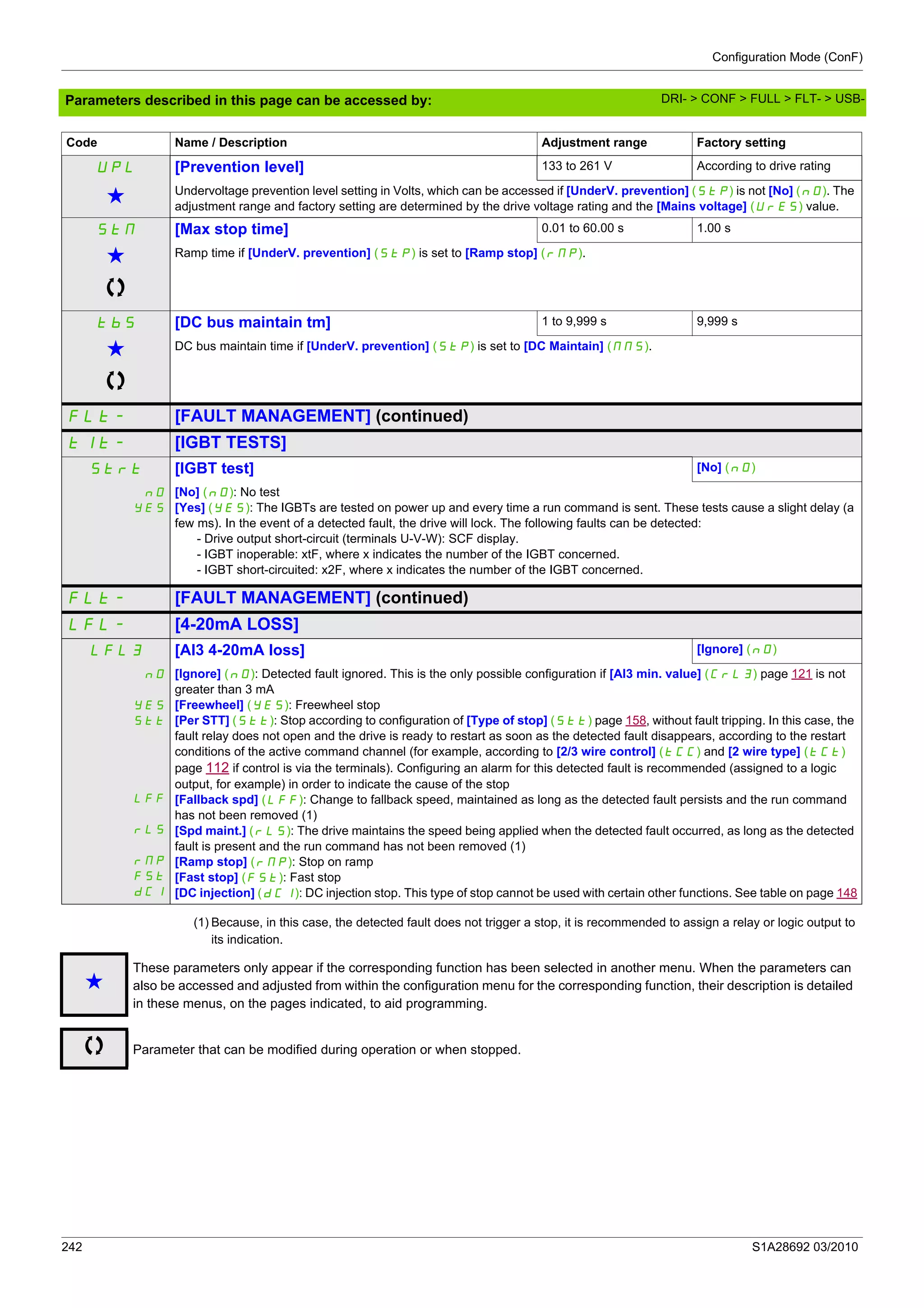 Configuration Mode (ConF)
242 S1A28692 03/2010
Parameters described in this page can be accessed by:
(1) Because, in this case, the detected fault does not trigger a stop, it is recommended to assign a relay or logic output to
its indication.
UPL [Prevention level] 133 to 261 V According to drive rating
g Undervoltage prevention level setting in Volts, which can be accessed if [UnderV. prevention] (StP) is not [No] (nO). The
adjustment range and factory setting are determined by the drive voltage rating and the [Mains voltage] (UrES) value.
StM [Max stop time] 0.01 to 60.00 s 1.00 s
g Ramp time if [UnderV. prevention] (StP) is set to [Ramp stop] (rMP).
tbS [DC bus maintain tm] 1 to 9,999 s 9,999 s
g DC bus maintain time if [UnderV. prevention] (StP) is set to [DC Maintain] (MMS).
FLt- [FAULT MANAGEMENT] (continued)
tIt- [IGBT TESTS]
Strt [IGBT test] [No] (nO)
nO
YES
[No] (nO): No test
[Yes] (YES): The IGBTs are tested on power up and every time a run command is sent. These tests cause a slight delay (a
few ms). In the event of a detected fault, the drive will lock. The following faults can be detected:
- Drive output short-circuit (terminals U-V-W): SCF display.
- IGBT inoperable: xtF, where x indicates the number of the IGBT concerned.
- IGBT short-circuited: x2F, where x indicates the number of the IGBT concerned.
FLt- [FAULT MANAGEMENT] (continued)
LFL- [4-20mA LOSS]
LFL3 [AI3 4-20mA loss] [Ignore] (nO)
nO
YES
Stt
LFF
rLS
rMP
FSt
dCI
[Ignore] (nO): Detected fault ignored. This is the only possible configuration if [AI3 min. value] (CrL3) page 121 is not
greater than 3 mA
[Freewheel] (YES): Freewheel stop
[Per STT] (Stt): Stop according to configuration of [Type of stop] (Stt) page 158, without fault tripping. In this case, the
fault relay does not open and the drive is ready to restart as soon as the detected fault disappears, according to the restart
conditions of the active command channel (for example, according to [2/3 wire control] (tCC) and [2 wire type] (tCt)
page 112 if control is via the terminals). Configuring an alarm for this detected fault is recommended (assigned to a logic
output, for example) in order to indicate the cause of the stop
[Fallback spd] (LFF): Change to fallback speed, maintained as long as the detected fault persists and the run command
has not been removed (1)
[Spd maint.] (rLS): The drive maintains the speed being applied when the detected fault occurred, as long as the detected
fault is present and the run command has not been removed (1)
[Ramp stop] (rMP): Stop on ramp
[Fast stop] (FSt): Fast stop
[DC injection] (dCI): DC injection stop. This type of stop cannot be used with certain other functions. See table on page 148
Code Name / Description Adjustment range Factory setting
g
These parameters only appear if the corresponding function has been selected in another menu. When the parameters can
also be accessed and adjusted from within the configuration menu for the corresponding function, their description is detailed
in these menus, on the pages indicated, to aid programming.
Parameter that can be modified during operation or when stopped.
DRI- > CONF > FULL > FLT- > USB-
 