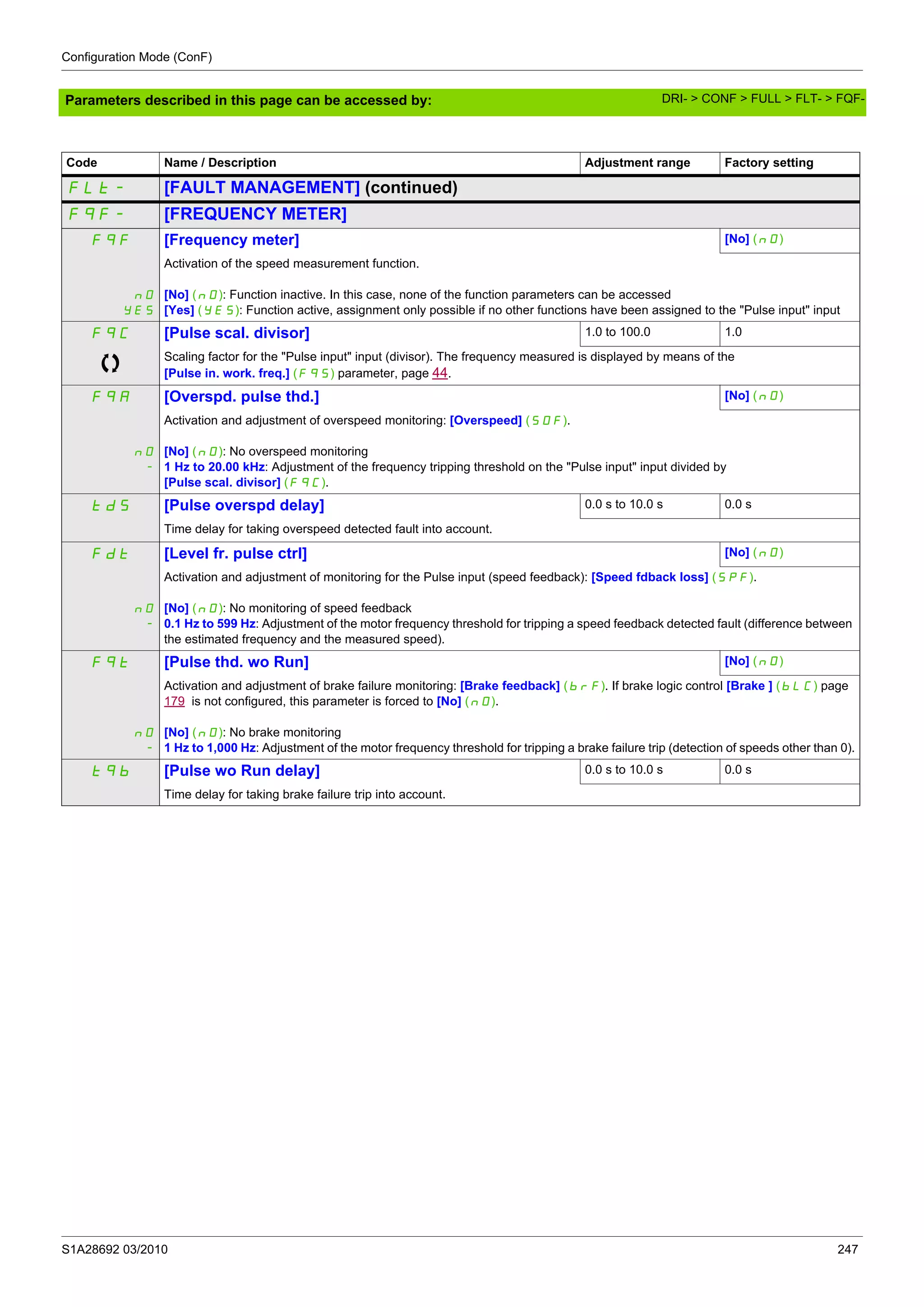 Configuration Mode (ConF)
S1A28692 03/2010 247
Parameters described in this page can be accessed by:
Code Name / Description Adjustment range Factory setting
FLt- [FAULT MANAGEMENT] (continued)
FqF- [FREQUENCY METER]
FqF [Frequency meter] [No] (nO)
nO
YES
Activation of the speed measurement function.
[No] (nO): Function inactive. In this case, none of the function parameters can be accessed
[Yes] (YES): Function active, assignment only possible if no other functions have been assigned to the "Pulse input" input
FqC [Pulse scal. divisor] 1.0 to 100.0 1.0
Scaling factor for the "Pulse input" input (divisor). The frequency measured is displayed by means of the
[Pulse in. work. freq.] (FqS) parameter, page 44.
FqA [Overspd. pulse thd.] [No] (nO)
nO
-
Activation and adjustment of overspeed monitoring: [Overspeed] (SOF).
[No] (nO): No overspeed monitoring
1 Hz to 20.00 kHz: Adjustment of the frequency tripping threshold on the "Pulse input" input divided by
[Pulse scal. divisor] (FqC).
tdS [Pulse overspd delay] 0.0 s to 10.0 s 0.0 s
Time delay for taking overspeed detected fault into account.
Fdt [Level fr. pulse ctrl] [No] (nO)
nO
-
Activation and adjustment of monitoring for the Pulse input (speed feedback): [Speed fdback loss] (SPF).
[No] (nO): No monitoring of speed feedback
0.1 Hz to 599 Hz: Adjustment of the motor frequency threshold for tripping a speed feedback detected fault (difference between
the estimated frequency and the measured speed).
Fqt [Pulse thd. wo Run] [No] (nO)
nO
-
Activation and adjustment of brake failure monitoring: [Brake feedback] (brF). If brake logic control [Brake ] (bLC) page
179 is not configured, this parameter is forced to [No] (nO).
[No] (nO): No brake monitoring
1 Hz to 1,000 Hz: Adjustment of the motor frequency threshold for tripping a brake failure trip (detection of speeds other than 0).
tqb [Pulse wo Run delay] 0.0 s to 10.0 s 0.0 s
Time delay for taking brake failure trip into account.
DRI- > CONF > FULL > FLT- > FQF-
 