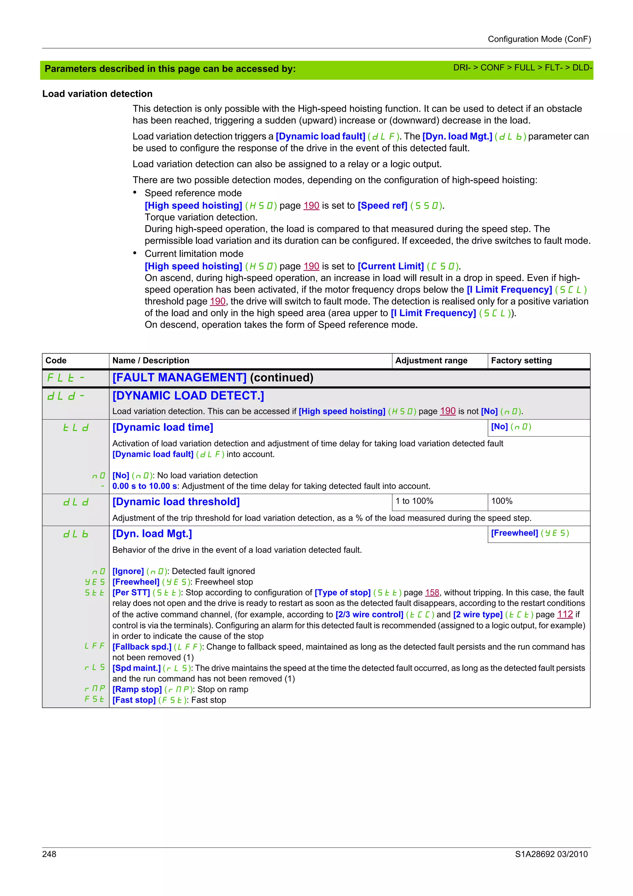 Configuration Mode (ConF)
248 S1A28692 03/2010
Parameters described in this page can be accessed by:
Load variation detection
This detection is only possible with the High-speed hoisting function. It can be used to detect if an obstacle
has been reached, triggering a sudden (upward) increase or (downward) decrease in the load.
Load variation detection triggers a [Dynamic load fault] (dLF). The [Dyn. load Mgt.] (dLb) parameter can
be used to configure the response of the drive in the event of this detected fault.
Load variation detection can also be assigned to a relay or a logic output.
There are two possible detection modes, depending on the configuration of high-speed hoisting:
• Speed reference mode
[High speed hoisting] (HSO) page 190 is set to [Speed ref] (SSO).
Torque variation detection.
During high-speed operation, the load is compared to that measured during the speed step. The
permissible load variation and its duration can be configured. If exceeded, the drive switches to fault mode.
• Current limitation mode
[High speed hoisting] (HSO) page 190 is set to [Current Limit] (CSO).
On ascend, during high-speed operation, an increase in load will result in a drop in speed. Even if high-
speed operation has been activated, if the motor frequency drops below the [I Limit Frequency] (SCL)
threshold page 190, the drive will switch to fault mode. The detection is realised only for a positive variation
of the load and only in the high speed area (area upper to [I Limit Frequency] (SCL)).
On descend, operation takes the form of Speed reference mode.
Code Name / Description Adjustment range Factory setting
FLt- [FAULT MANAGEMENT] (continued)
dLd- [DYNAMIC LOAD DETECT.]
Load variation detection. This can be accessed if [High speed hoisting] (HSO) page 190 is not [No] (nO).
tLd [Dynamic load time] [No] (nO)
nO
-
Activation of load variation detection and adjustment of time delay for taking load variation detected fault
[Dynamic load fault] (dLF) into account.
[No] (nO): No load variation detection
0.00 s to 10.00 s: Adjustment of the time delay for taking detected fault into account.
dLd [Dynamic load threshold] 1 to 100% 100%
Adjustment of the trip threshold for load variation detection, as a % of the load measured during the speed step.
dLb [Dyn. load Mgt.] [Freewheel] (YES)
nO
YES
Stt
LFF
rLS
rMP
FSt
Behavior of the drive in the event of a load variation detected fault.
[Ignore] (nO): Detected fault ignored
[Freewheel] (YES): Freewheel stop
[Per STT] (Stt): Stop according to configuration of [Type of stop] (Stt) page 158, without tripping. In this case, the fault
relay does not open and the drive is ready to restart as soon as the detected fault disappears, according to the restart conditions
of the active command channel, (for example, according to [2/3 wire control] (tCC) and [2 wire type] (tCt) page 112 if
control is via the terminals). Configuring an alarm for this detected fault is recommended (assigned to a logic output, for example)
in order to indicate the cause of the stop
[Fallback spd.] (LFF): Change to fallback speed, maintained as long as the detected fault persists and the run command has
not been removed (1)
[Spd maint.] (rLS): The drive maintains the speed at the time the detected fault occurred, as long as the detected fault persists
and the run command has not been removed (1)
[Ramp stop] (rMP): Stop on ramp
[Fast stop] (FSt): Fast stop
DRI- > CONF > FULL > FLT- > DLD-
 