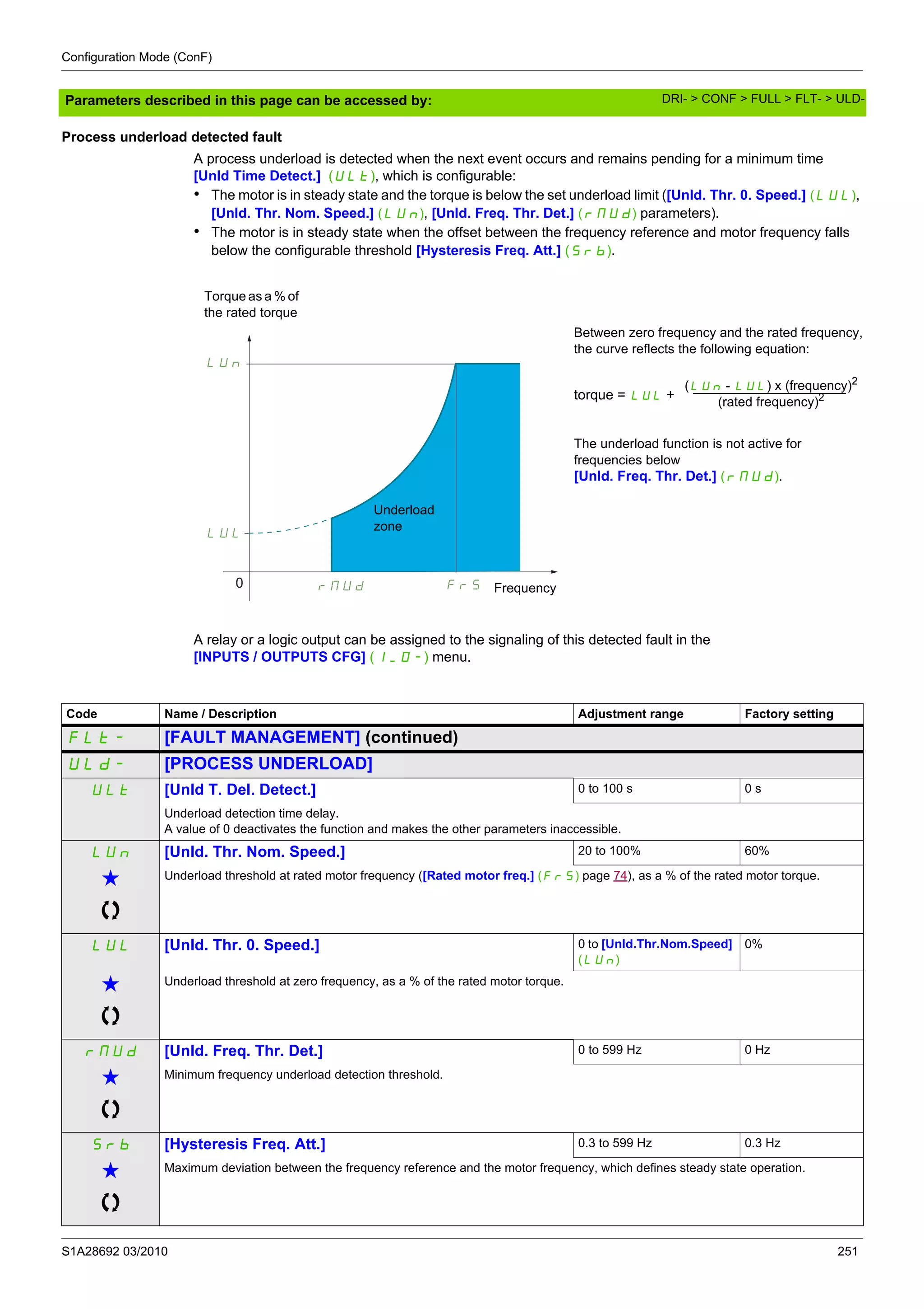 Configuration Mode (ConF)
S1A28692 03/2010 251
Parameters described in this page can be accessed by:
Process underload detected fault
A process underload is detected when the next event occurs and remains pending for a minimum time
[Unld Time Detect.] (ULt), which is configurable:
• The motor is in steady state and the torque is below the set underload limit ([Unld. Thr. 0. Speed.] (LUL),
[Unld. Thr. Nom. Speed.] (LUn), [Unld. Freq. Thr. Det.] (rMUd) parameters).
• The motor is in steady state when the offset between the frequency reference and motor frequency falls
below the configurable threshold [Hysteresis Freq. Att.] (Srb).
Between zero frequency and the rated frequency,
the curve reflects the following equation:
torque = LUL +
The underload function is not active for
frequencies below
[Unld. Freq. Thr. Det.] (rMUd).
A relay or a logic output can be assigned to the signaling of this detected fault in the
[INPUTS / OUTPUTS CFG] (I_O-) menu.
0
LUL
LUn
rMUd FrS Frequency
Torque as a % of
the rated torque
Underload
zone
(LUn - LUL) x (frequency)2
(rated frequency)2
Code Name / Description Adjustment range Factory setting
FLt- [FAULT MANAGEMENT] (continued)
ULd- [PROCESS UNDERLOAD]
ULt [Unld T. Del. Detect.] 0 to 100 s 0 s
Underload detection time delay.
A value of 0 deactivates the function and makes the other parameters inaccessible.
LUn [Unld. Thr. Nom. Speed.] 20 to 100% 60%
g Underload threshold at rated motor frequency ([Rated motor freq.] (FrS) page 74), as a % of the rated motor torque.
LUL [Unld. Thr. 0. Speed.] 0 to [Unld.Thr.Nom.Speed]
(LUn)
0%
g Underload threshold at zero frequency, as a % of the rated motor torque.
rMUd [Unld. Freq. Thr. Det.] 0 to 599 Hz 0 Hz
g Minimum frequency underload detection threshold.
Srb [Hysteresis Freq. Att.] 0.3 to 599 Hz 0.3 Hz
g Maximum deviation between the frequency reference and the motor frequency, which defines steady state operation.
DRI- > CONF > FULL > FLT- > ULD-
 