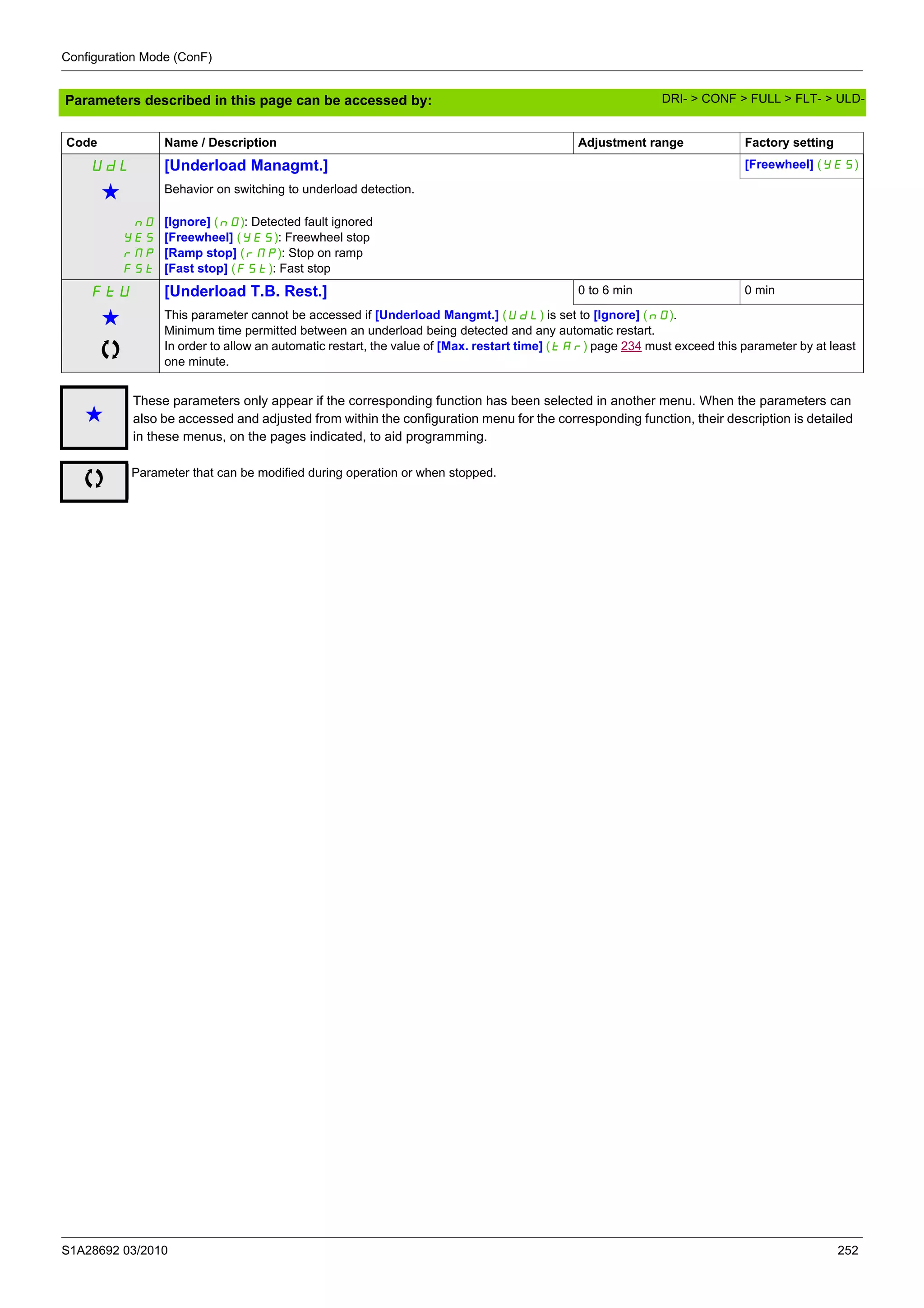 Configuration Mode (ConF)
S1A28692 03/2010 252
Parameters described in this page can be accessed by:
UdL [Underload Managmt.] [Freewheel] (YES)
g Behavior on switching to underload detection.
nO
YES
rMP
FSt
[Ignore] (nO): Detected fault ignored
[Freewheel] (YES): Freewheel stop
[Ramp stop] (rMP): Stop on ramp
[Fast stop] (FSt): Fast stop
FtU [Underload T.B. Rest.] 0 to 6 min 0 min
g This parameter cannot be accessed if [Underload Mangmt.] (UdL) is set to [Ignore] (nO).
Minimum time permitted between an underload being detected and any automatic restart.
In order to allow an automatic restart, the value of [Max. restart time] (tAr) page 234 must exceed this parameter by at least
one minute.
g
These parameters only appear if the corresponding function has been selected in another menu. When the parameters can
also be accessed and adjusted from within the configuration menu for the corresponding function, their description is detailed
in these menus, on the pages indicated, to aid programming.
Parameter that can be modified during operation or when stopped.
Code Name / Description Adjustment range Factory setting
DRI- > CONF > FULL > FLT- > ULD-
 