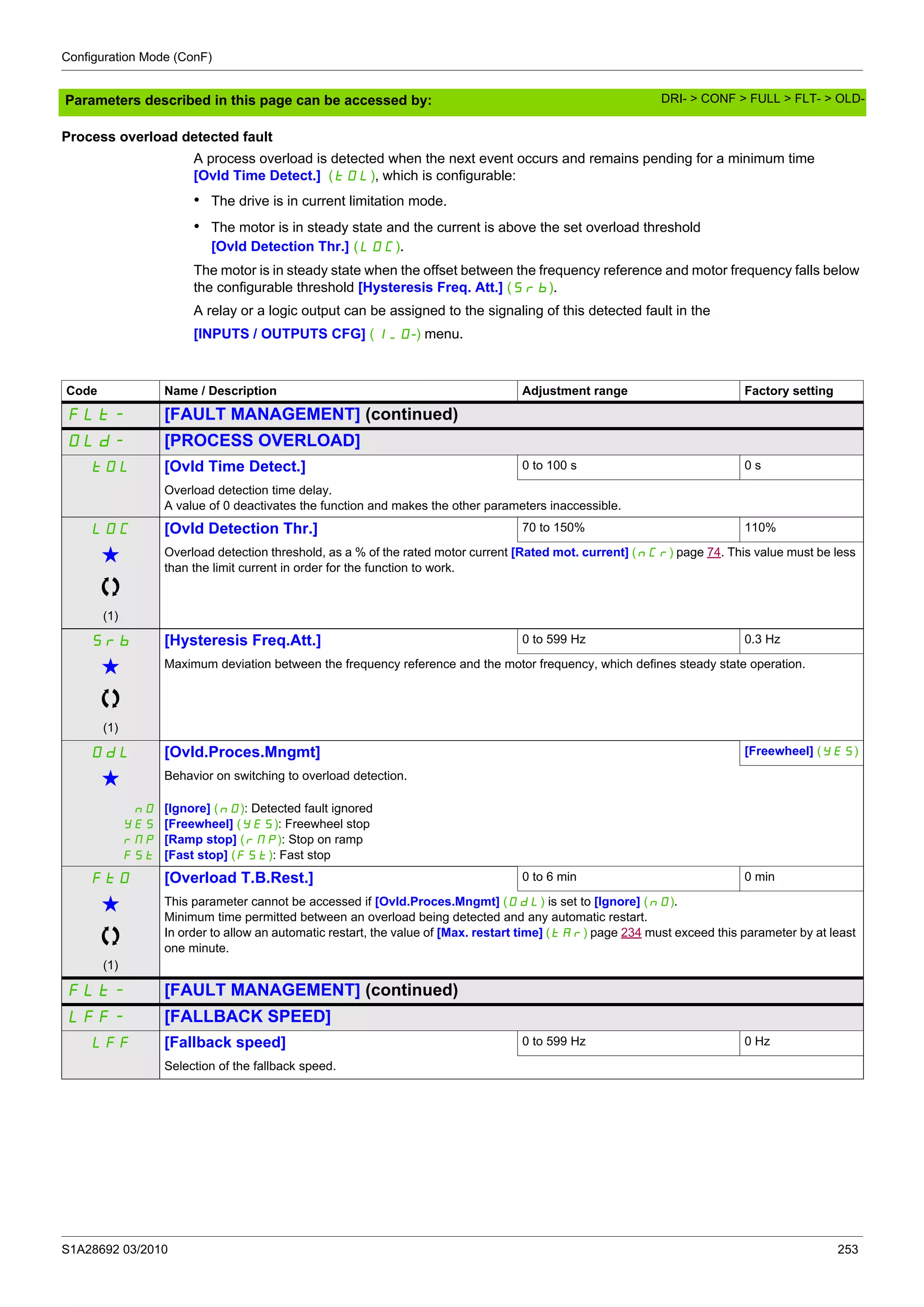 Configuration Mode (ConF)
S1A28692 03/2010 253
Parameters described in this page can be accessed by:
Process overload detected fault
A process overload is detected when the next event occurs and remains pending for a minimum time
[Ovld Time Detect.] (tOL), which is configurable:
• The drive is in current limitation mode.
• The motor is in steady state and the current is above the set overload threshold
[Ovld Detection Thr.] (LOC).
The motor is in steady state when the offset between the frequency reference and motor frequency falls below
the configurable threshold [Hysteresis Freq. Att.] (Srb).
A relay or a logic output can be assigned to the signaling of this detected fault in the
[INPUTS / OUTPUTS CFG] (I_O-) menu.
Code Name / Description Adjustment range Factory setting
FLt- [FAULT MANAGEMENT] (continued)
OLd- [PROCESS OVERLOAD]
tOL [Ovld Time Detect.] 0 to 100 s 0 s
Overload detection time delay.
A value of 0 deactivates the function and makes the other parameters inaccessible.
LOC [Ovld Detection Thr.] 70 to 150% 110%
g
(1)
Overload detection threshold, as a % of the rated motor current [Rated mot. current] (nCr) page 74. This value must be less
than the limit current in order for the function to work.
Srb [Hysteresis Freq.Att.] 0 to 599 Hz 0.3 Hz
g
(1)
Maximum deviation between the frequency reference and the motor frequency, which defines steady state operation.
OdL [Ovld.Proces.Mngmt] [Freewheel] (YES)
g Behavior on switching to overload detection.
nO
YES
rMP
FSt
[Ignore] (nO): Detected fault ignored
[Freewheel] (YES): Freewheel stop
[Ramp stop] (rMP): Stop on ramp
[Fast stop] (FSt): Fast stop
FtO [Overload T.B.Rest.] 0 to 6 min 0 min
g
(1)
This parameter cannot be accessed if [Ovld.Proces.Mngmt] (OdL) is set to [Ignore] (nO).
Minimum time permitted between an overload being detected and any automatic restart.
In order to allow an automatic restart, the value of [Max. restart time] (tAr) page 234 must exceed this parameter by at least
one minute.
FLt- [FAULT MANAGEMENT] (continued)
LFF- [FALLBACK SPEED]
LFF [Fallback speed] 0 to 599 Hz 0 Hz
Selection of the fallback speed.
DRI- > CONF > FULL > FLT- > OLD-
 