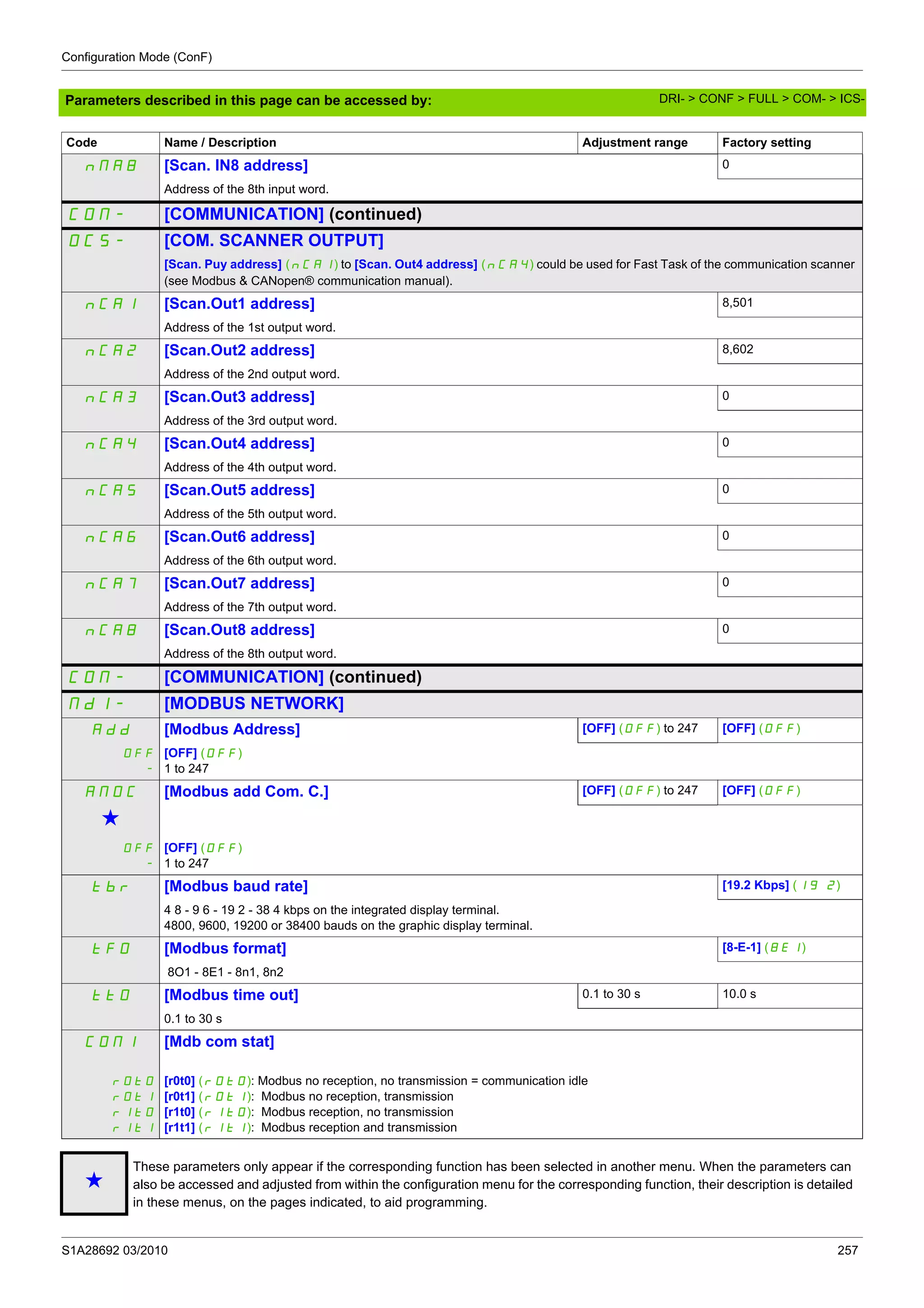 Configuration Mode (ConF)
S1A28692 03/2010 257
Parameters described in this page can be accessed by:
nMA8 [Scan. IN8 address] 0
Address of the 8th input word.
COM- [COMMUNICATION] (continued)
OCS- [COM. SCANNER OUTPUT]
[Scan. Puy address] (nCA1) to [Scan. Out4 address] (nCA4) could be used for Fast Task of the communication scanner
(see Modbus & CANopen® communication manual).
nCA1 [Scan.Out1 address] 8,501
Address of the 1st output word.
nCA2 [Scan.Out2 address] 8,602
Address of the 2nd output word.
nCA3 [Scan.Out3 address] 0
Address of the 3rd output word.
nCA4 [Scan.Out4 address] 0
Address of the 4th output word.
nCA5 [Scan.Out5 address] 0
Address of the 5th output word.
nCA6 [Scan.Out6 address] 0
Address of the 6th output word.
nCA7 [Scan.Out7 address] 0
Address of the 7th output word.
nCA8 [Scan.Out8 address] 0
Address of the 8th output word.
COM- [COMMUNICATION] (continued)
Md1- [MODBUS NETWORK]
Add [Modbus Address] [OFF] (OFF) to 247 [OFF] (OFF)
OFF
-
[OFF] (OFF)
1 to 247
AMOC [Modbus add Com. C.] [OFF] (OFF) to 247 [OFF] (OFF)
g
OFF
-
[OFF] (OFF)
1 to 247
tbr [Modbus baud rate] [19.2 Kbps] (19 2)
4 8 - 9 6 - 19 2 - 38 4 kbps on the integrated display terminal.
4800, 9600, 19200 or 38400 bauds on the graphic display terminal.
tFO [Modbus format] [8-E-1] (8E1)
8O1 - 8E1 - 8n1, 8n2
ttO [Modbus time out] 0.1 to 30 s 10.0 s
0.1 to 30 s
COM1 [Mdb com stat]
r0t0
r0t1
r1t0
r1t1
[r0t0] (r0t0): Modbus no reception, no transmission = communication idle
[r0t1] (r0t1): Modbus no reception, transmission
[r1t0] (r1t0): Modbus reception, no transmission
[r1t1] (r1t1): Modbus reception and transmission
g
These parameters only appear if the corresponding function has been selected in another menu. When the parameters can
also be accessed and adjusted from within the configuration menu for the corresponding function, their description is detailed
in these menus, on the pages indicated, to aid programming.
Code Name / Description Adjustment range Factory setting
DRI- > CONF > FULL > COM- > ICS-
 