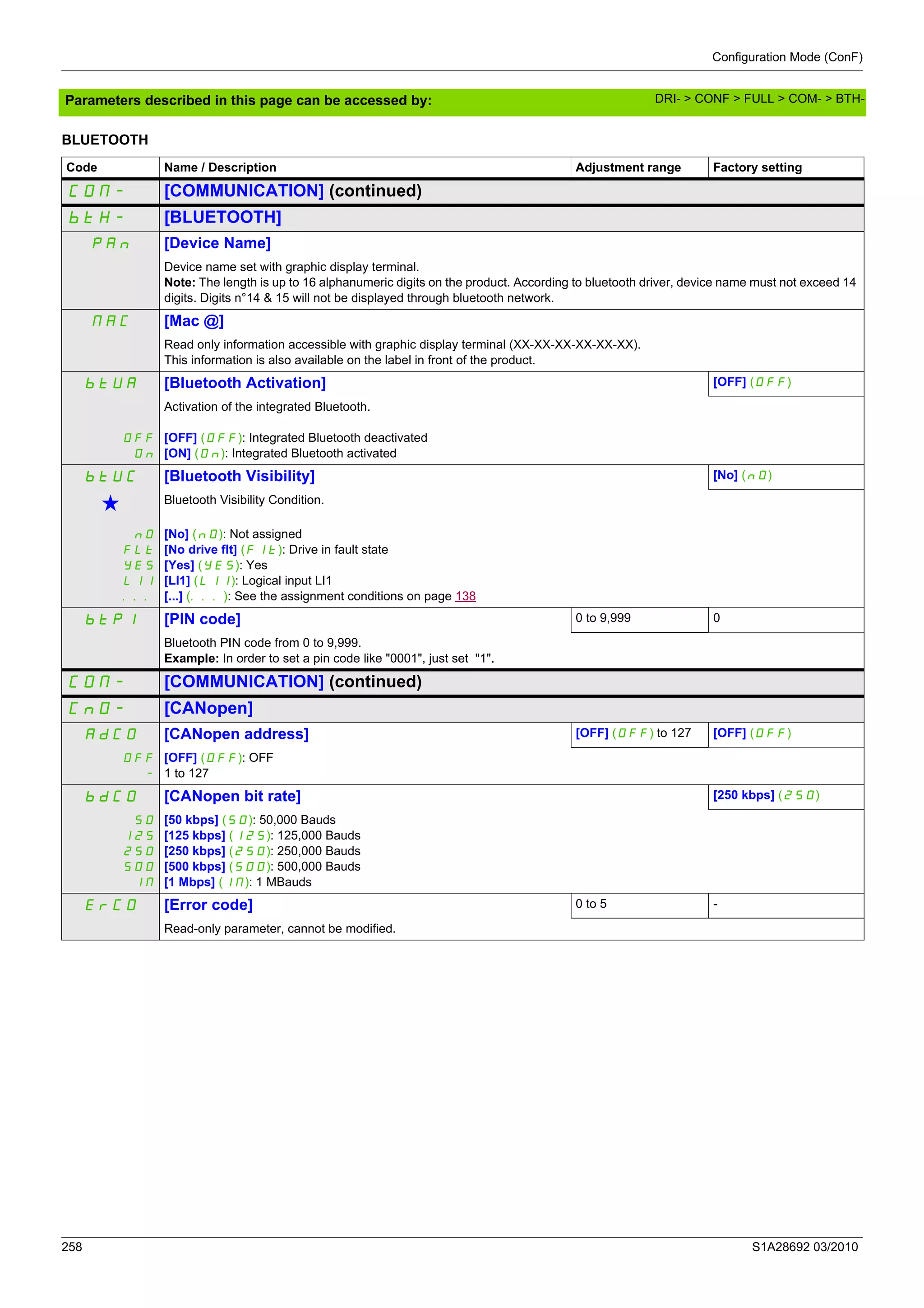 Configuration Mode (ConF)
258 S1A28692 03/2010
Parameters described in this page can be accessed by:
BLUETOOTH
Code Name / Description Adjustment range Factory setting
COM- [COMMUNICATION] (continued)
btH- [BLUETOOTH]
pAn [Device Name]
Device name set with graphic display terminal.
Note: The length is up to 16 alphanumeric digits on the product. According to bluetooth driver, device name must not exceed 14
digits. Digits n°14 & 15 will not be displayed through bluetooth network.
MAC [Mac @]
Read only information accessible with graphic display terminal (XX-XX-XX-XX-XX-XX).
This information is also available on the label in front of the product.
btUA [Bluetooth Activation] [OFF] (OFF)
OFF
On
Activation of the integrated Bluetooth.
[OFF] (OFF): Integrated Bluetooth deactivated
[ON] (On): Integrated Bluetooth activated
btUC [Bluetooth Visibility] [No] (nO)
g Bluetooth Visibility Condition.
nO
FLt
YES
LI1
...
[No] (nO): Not assigned
[No drive flt] (Flt): Drive in fault state
[Yes] (YES): Yes
[LI1] (LI1): Logical input LI1
[...] (...): See the assignment conditions on page 138
btPI [PIN code] 0 to 9,999 0
Bluetooth PIN code from 0 to 9,999.
Example: In order to set a pin code like "0001", just set "1".
COM- [COMMUNICATION] (continued)
CnO- [CANopen]
AdCO [CANopen address] [OFF] (OFF) to 127 [OFF] (OFF)
OFF
-
[OFF] (OFF): OFF
1 to 127
bdCO [CANopen bit rate] [250 kbps] (250)
50
125
250
500
IM
[50 kbps] (50): 50,000 Bauds
[125 kbps] (125): 125,000 Bauds
[250 kbps] (250): 250,000 Bauds
[500 kbps] (500): 500,000 Bauds
[1 Mbps] (1M): 1 MBauds
ErCO [Error code] 0 to 5 -
Read-only parameter, cannot be modified.
DRI- > CONF > FULL > COM- > BTH-
 