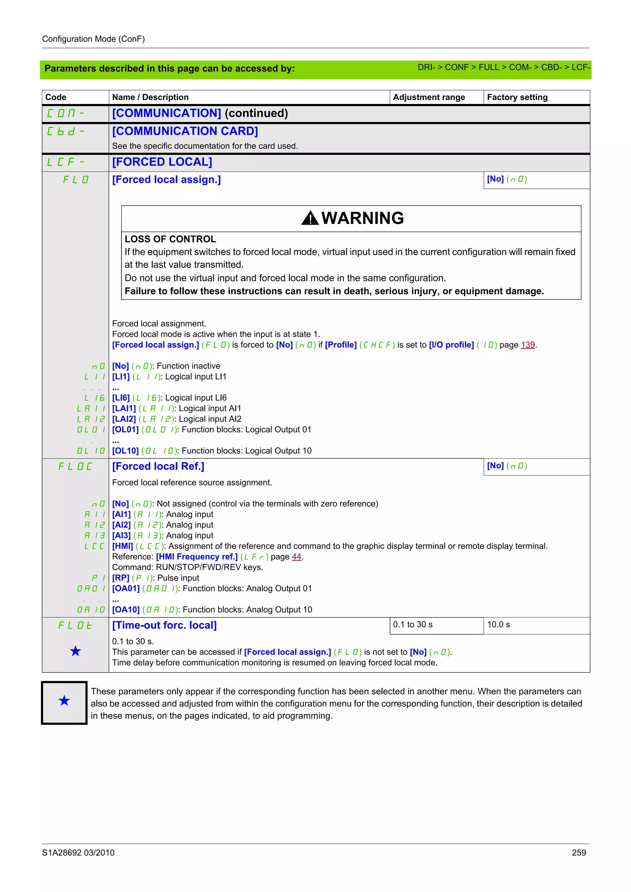 Configuration Mode (ConF)
S1A28692 03/2010 259
Parameters described in this page can be accessed by:
COM- [COMMUNICATION] (continued)
Cbd- [COMMUNICATION CARD]
See the specific documentation for the card used.
LCF- [FORCED LOCAL]
FLO [Forced local assign.] [No] (nO)
WARNING
LOSS OF CONTROL
If the equipment switches to forced local mode, virtual input used in the current configuration will remain fixed
at the last value transmitted.
Do not use the virtual input and forced local mode in the same configuration.
Failure to follow these instructions can result in death, serious injury, or equipment damage.
nO
LI1
...
LI6
LAI1
LAI2
OL01
...
OL10
Forced local assignment.
Forced local mode is active when the input is at state 1.
[Forced local assign.] (FLO) is forced to [No] (nO) if [Profile] (CHCF) is set to [I/O profile] (IO) page 139.
[No] (nO): Function inactive
[LI1] (LI1): Logical input LI1
...
[LI6] (LI6): Logical input LI6
[LAI1] (LAI1): Logical input AI1
[LAI2] (LAI2): Logical input AI2
[OL01] (OL01): Function blocks: Logical Output 01
...
[OL10] (OL10): Function blocks: Logical Output 10
FLOC [Forced local Ref.] [No] (nO)
nO
AI1
AI2
AI3
LCC
PI
OA01
...
OA10
Forced local reference source assignment.
[No] (nO): Not assigned (control via the terminals with zero reference)
[AI1] (AI1): Analog input
[AI2] (AI2): Analog input
[AI3] (AI3): Analog input
[HMI] (LCC): Assignment of the reference and command to the graphic display terminal or remote display terminal.
Reference: [HMI Frequency ref.] (LFr) page 44.
Command: RUN/STOP/FWD/REV keys.
[RP] (PI): Pulse input
[OA01] (OA01): Function blocks: Analog Output 01
...
[OA10] (OA10): Function blocks: Analog Output 10
FLOt [Time-out forc. local] 0.1 to 30 s 10.0 s
g
0.1 to 30 s.
This parameter can be accessed if [Forced local assign.] (FLO) is not set to [No] (nO).
Time delay before communication monitoring is resumed on leaving forced local mode.
g
These parameters only appear if the corresponding function has been selected in another menu. When the parameters can
also be accessed and adjusted from within the configuration menu for the corresponding function, their description is detailed
in these menus, on the pages indicated, to aid programming.
Code Name / Description Adjustment range Factory setting
DRI- > CONF > FULL > COM- > CBD- > LCF-
 