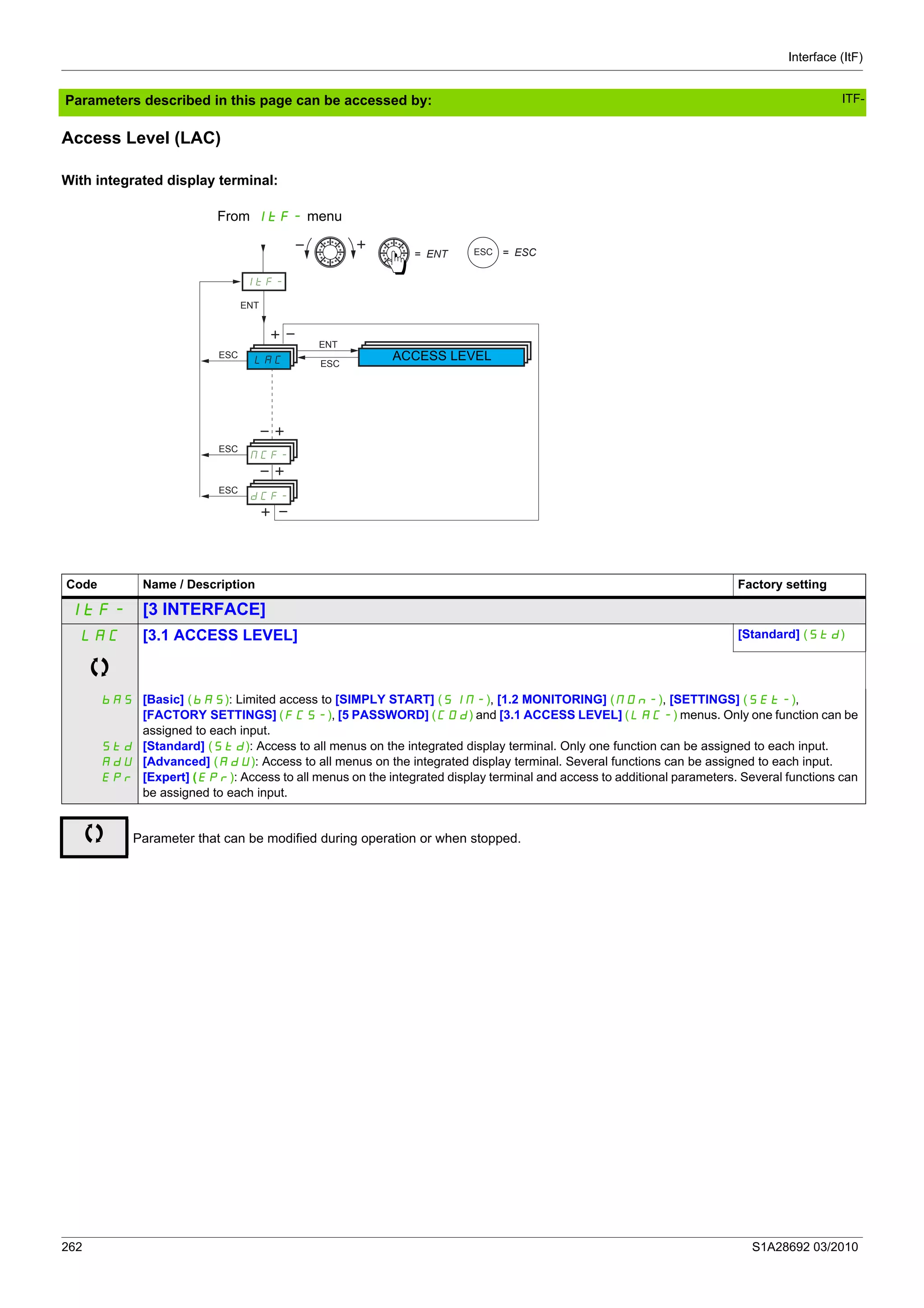 Interface (ItF)
262 S1A28692 03/2010
Parameters described in this page can be accessed by:
Access Level (LAC)
With integrated display terminal:
ItF-
ESC
ESC
ENT
dCF-
ESC
ENT
ESC
NCF-
= ENT ESC = ESC
LAC ACCESS LEVEL
From ItF- menu
Code Name / Description Factory setting
ItF- [3 INTERFACE]
LAC [3.1 ACCESS LEVEL] [Standard] (Std)
bAS
Std
AdU
Epr
[Basic] (bAS): Limited access to [SIMPLY START] (SIM-), [1.2 MONITORING] (MOn-), [SETTINGS] (SEt-),
[FACTORY SETTINGS] (FCS-), [5 PASSWORD] (COd) and [3.1 ACCESS LEVEL] (LAC-) menus. Only one function can be
assigned to each input.
[Standard] (Std): Access to all menus on the integrated display terminal. Only one function can be assigned to each input.
[Advanced] (AdU): Access to all menus on the integrated display terminal. Several functions can be assigned to each input.
[Expert] (EPr): Access to all menus on the integrated display terminal and access to additional parameters. Several functions can
be assigned to each input.
Parameter that can be modified during operation or when stopped.
ITF-
 