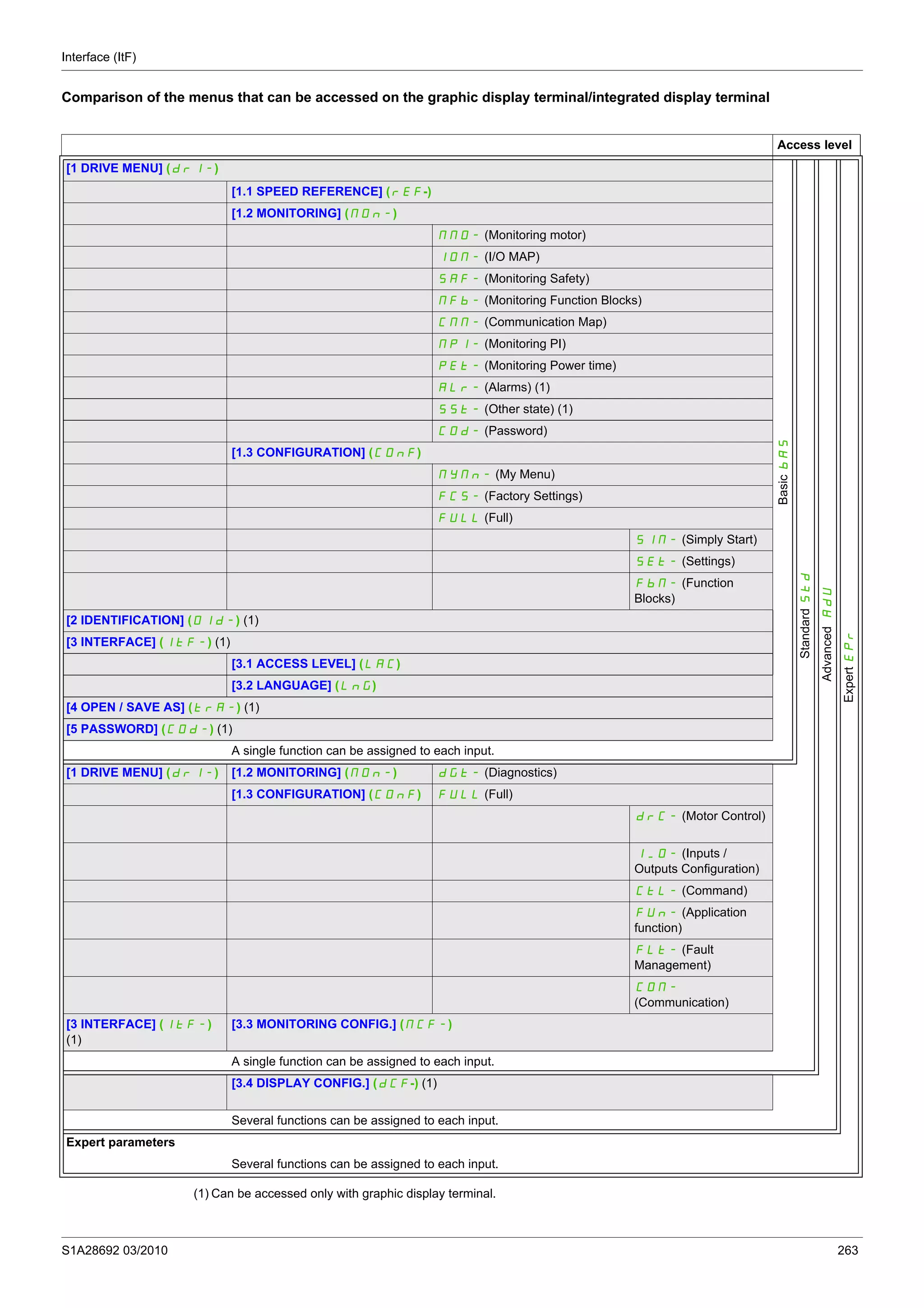 Interface (ItF)
S1A28692 03/2010 263
Comparison of the menus that can be accessed on the graphic display terminal/integrated display terminal
(1) Can be accessed only with graphic display terminal.
Access level
[1 DRIVE MENU] (drI-)
StandardStd
AdvancedAdU
ExpertEPr
[1.1 SPEED REFERENCE] (rEF-)
BasicbAS
[1.2 MONITORING] (MOn-)
MMO- (Monitoring motor)
IOM- (I/O MAP)
SAF- (Monitoring Safety)
MFb- (Monitoring Function Blocks)
CMM- (Communication Map)
MPI- (Monitoring PI)
PEt- (Monitoring Power time)
ALr- (Alarms) (1)
SSt- (Other state) (1)
COd- (Password)
[1.3 CONFIGURATION] (COnF)
MYMn- (My Menu)
FCS- (Factory Settings)
FULL (Full)
SIM- (Simply Start)
SEt- (Settings)
FbM- (Function
Blocks)
[2 IDENTIFICATION] (OId-) (1)
[3 INTERFACE] (ItF-) (1)
[3.1 ACCESS LEVEL] (LAC)
[3.2 LANGUAGE] (LnG)
[4 OPEN / SAVE AS] (trA-) (1)
[5 PASSWORD] (COd-) (1)
A single function can be assigned to each input.
[1 DRIVE MENU] (drI-) [1.2 MONITORING] (MOn-) dGt- (Diagnostics)
[1.3 CONFIGURATION] (COnF) FULL (Full)
drC- (Motor Control)
I_O- (Inputs /
Outputs Configuration)
CtL- (Command)
FUn- (Application
function)
FLt- (Fault
Management)
COM-
(Communication)
[3 INTERFACE] (ItF-)
(1)
[3.3 MONITORING CONFIG.] (MCF-)
A single function can be assigned to each input.
[3.4 DISPLAY CONFIG.] (dCF-) (1)
Several functions can be assigned to each input.
Expert parameters
Several functions can be assigned to each input.
 