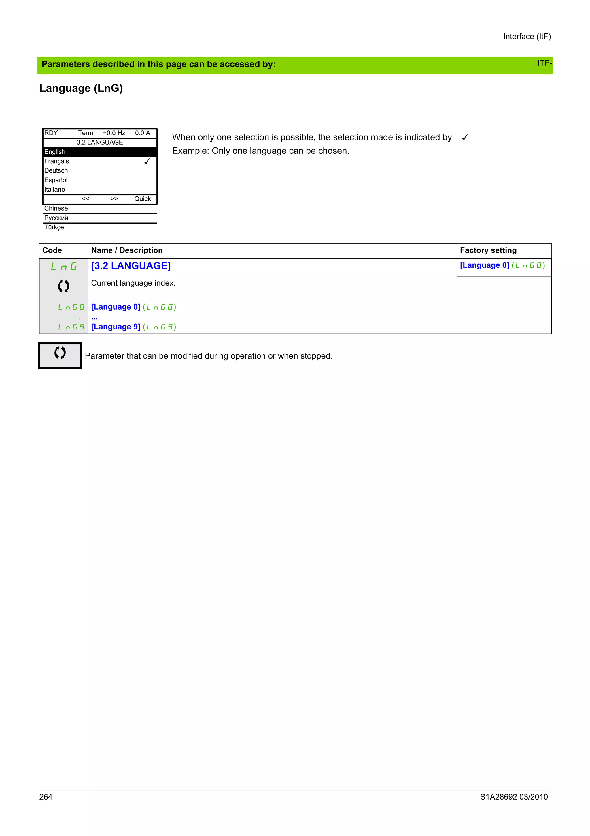 Interface (ItF)
264 S1A28692 03/2010
Parameters described in this page can be accessed by:
Language (LnG)
When only one selection is possible, the selection made is indicated by
Example: Only one language can be chosen.
Code Name / Description Factory setting
LnG [3.2 LANGUAGE] [Language 0] (LnG0)
Current language index.
LnG0
...
LnG9
[Language 0] (LnG0)
...
[Language 9] (LnG9)
Parameter that can be modified during operation or when stopped.
RDY Term +0.0 Hz 0.0 A
3.2 LANGUAGE
English
Français
Deutsch
Español
Italiano
<< >> Quick
Chinese
Русский
Türkçe
ITF-
 