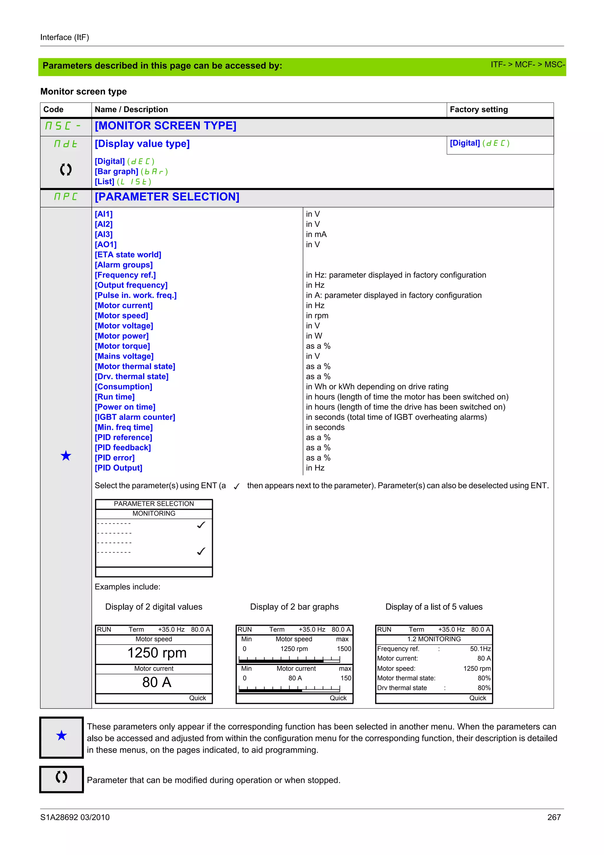 Interface (ItF)
S1A28692 03/2010 267
Parameters described in this page can be accessed by:
Monitor screen type
Code Name / Description Factory setting
MSC- [MONITOR SCREEN TYPE]
Mdt [Display value type] [Digital] (dEC)
[Digital] (dEC)
[Bar graph] (bAr)
[List] (LISt)
MPC [PARAMETER SELECTION]
g
[AI1]
[AI2]
[AI3]
[AO1]
[ETA state world]
[Alarm groups]
[Frequency ref.]
[Output frequency]
[Pulse in. work. freq.]
[Motor current]
[Motor speed]
[Motor voltage]
[Motor power]
[Motor torque]
[Mains voltage]
[Motor thermal state]
[Drv. thermal state]
[Consumption]
[Run time]
[Power on time]
[IGBT alarm counter]
[Min. freq time]
[PID reference]
[PID feedback]
[PID error]
[PID Output]
in V
in V
in mA
in V
in Hz: parameter displayed in factory configuration
in Hz
in A: parameter displayed in factory configuration
in Hz
in rpm
in V
in W
as a %
in V
as a %
as a %
in Wh or kWh depending on drive rating
in hours (length of time the motor has been switched on)
in hours (length of time the drive has been switched on)
in seconds (total time of IGBT overheating alarms)
in seconds
as a %
as a %
as a %
in Hz
Select the parameter(s) using ENT (a then appears next to the parameter). Parameter(s) can also be deselected using ENT.
Examples include:
g
These parameters only appear if the corresponding function has been selected in another menu. When the parameters can
also be accessed and adjusted from within the configuration menu for the corresponding function, their description is detailed
in these menus, on the pages indicated, to aid programming.
Parameter that can be modified during operation or when stopped.
PARAMETER SELECTION
MONITORING
- - - - - - - - -
- - - - - - - - -
- - - - - - - - -
- - - - - - - - -
Display of 2 digital values Display of 2 bar graphs Display of a list of 5 values
RUN Term +35.0 Hz 80.0 A RUN Term +35.0 Hz 80.0 A RUN Term +35.0 Hz 80.0 A
Motor speed Min Motor speed max 1.2 MONITORING
1250 rpm 0 1250 rpm 1500 Frequency ref. : 50.1Hz
Motor current: 80 A
Motor current Min Motor current max Motor speed: 1250 rpm
80 A 0 80 A 150 Motor thermal state: 80%
Drv thermal state : 80%
Quick Quick Quick
ITF- > MCF- > MSC-
 