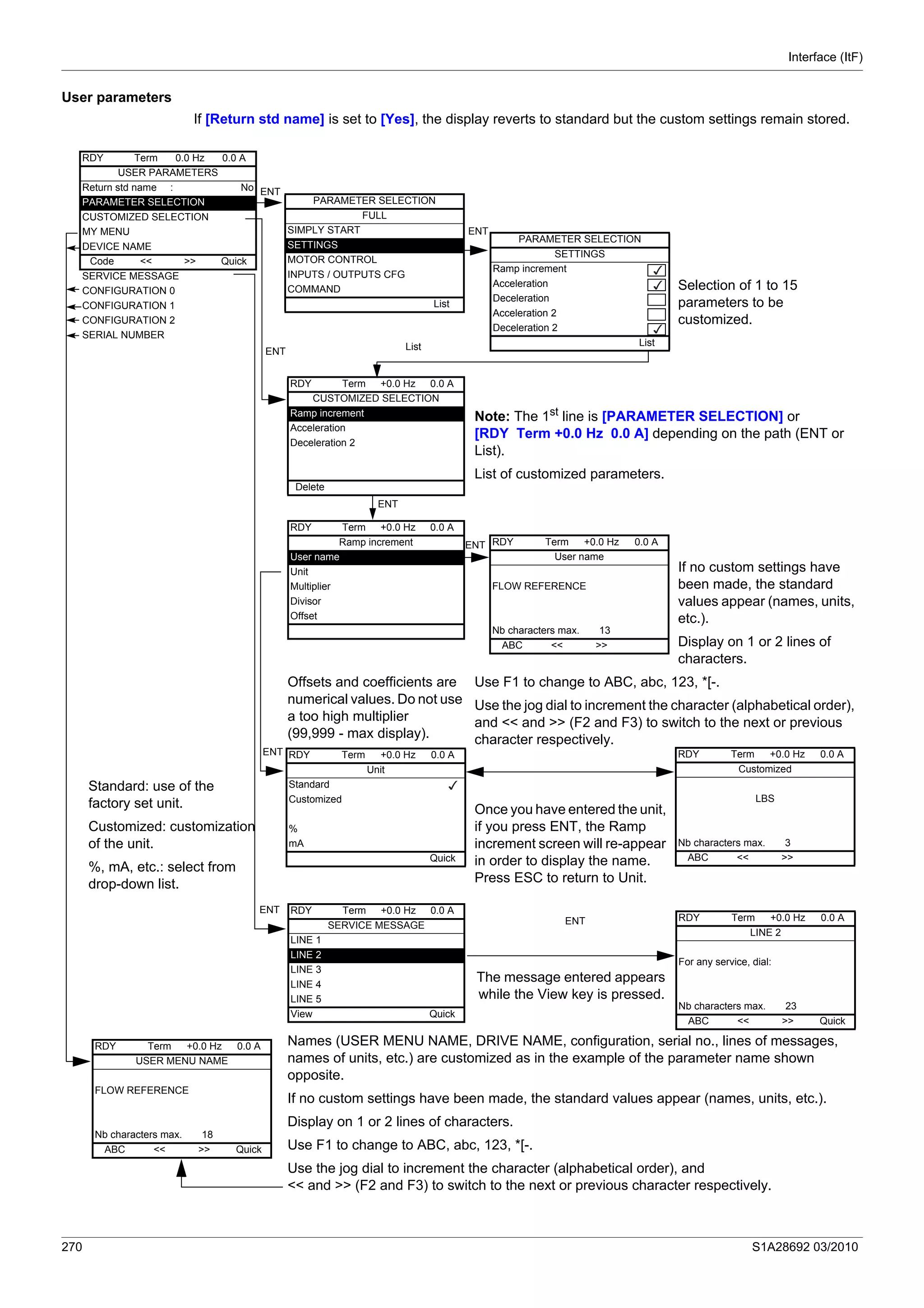 Interface (ItF)
270 S1A28692 03/2010
User parameters
If [Return std name] is set to [Yes], the display reverts to standard but the custom settings remain stored.
Selection of 1 to 15
parameters to be
customized.
Note: The 1st
line is [PARAMETER SELECTION] or
[RDY Term +0.0 Hz 0.0 A] depending on the path (ENT or
List).
List of customized parameters.
If no custom settings have
been made, the standard
values appear (names, units,
etc.).
Display on 1 or 2 lines of
characters.
Offsets and coefficients are
numerical values. Do not use
a too high multiplier
(99,999 - max display).
Use F1 to change to ABC, abc, 123, *[-.
Use the jog dial to increment the character (alphabetical order),
and << and >> (F2 and F3) to switch to the next or previous
character respectively.
Standard: use of the
factory set unit.
Customized: customization
of the unit.
%, mA, etc.: select from
drop-down list.
Once you have entered the unit,
if you press ENT, the Ramp
increment screen will re-appear
in order to display the name.
Press ESC to return to Unit.
The message entered appears
while the View key is pressed.
Names (USER MENU NAME, DRIVE NAME, configuration, serial no., lines of messages,
names of units, etc.) are customized as in the example of the parameter name shown
opposite.
If no custom settings have been made, the standard values appear (names, units, etc.).
Display on 1 or 2 lines of characters.
Use F1 to change to ABC, abc, 123, *[-.
Use the jog dial to increment the character (alphabetical order), and
<< and >> (F2 and F3) to switch to the next or previous character respectively.
RDY Term 0.0 Hz 0.0 A
USER PARAMETERS
Return std name : No
PARAMETER SELECTION
CUSTOMIZED SELECTION
MY MENU
DEVICE NAME
Code << >> Quick
SERVICE MESSAGE
CONFIGURATION 0
CONFIGURATION 1
CONFIGURATION 2
SERIAL NUMBER
ENT
ENT
ENT
ENT
ENT
ENT
ENT
RDY Term +0.0 Hz 0.0 A
Unit
Standard
Customized
%
mA
Quick
List
PARAMETER SELECTION
SETTINGS
Ramp increment
Acceleration
Deceleration
Acceleration 2
Deceleration 2
List
PARAMETER SELECTION
FULL
SIMPLY START
SETTINGS
MOTOR CONTROL
INPUTS / OUTPUTS CFG
COMMAND
List
RDY Term +0.0 Hz 0.0 A
CUSTOMIZED SELECTION
Ramp increment
Acceleration
Deceleration 2
Delete
RDY Term +0.0 Hz 0.0 A
Ramp increment
User name
Unit
Multiplier
Divisor
Offset
RDY Term +0.0 Hz 0.0 A
User name
1 DRIVE MENU
FLOW REFERENCE
Nb characters max. 13
ABC << >>
RDY Term +0.0 Hz 0.0 A
SERVICE MESSAGE
LINE 1
LINE 2
LINE 3
LINE 4
LINE 5
View Quick
RDY Term +0.0 Hz 0.0 A
Customized
1 DRIVE MENU
LBS
Nb characters max. 3
ABC << >>
RDY Term +0.0 Hz 0.0 A
LINE 2
1 DRIVE MENU
For any service, dial:
Nb characters max. 23
ABC << >> Quick
RDY Term +0.0 Hz 0.0 A
USER MENU NAME
1 DRIVE MENU
FLOW REFERENCE
Nb characters max. 18
ABC << >> Quick
ENT
 