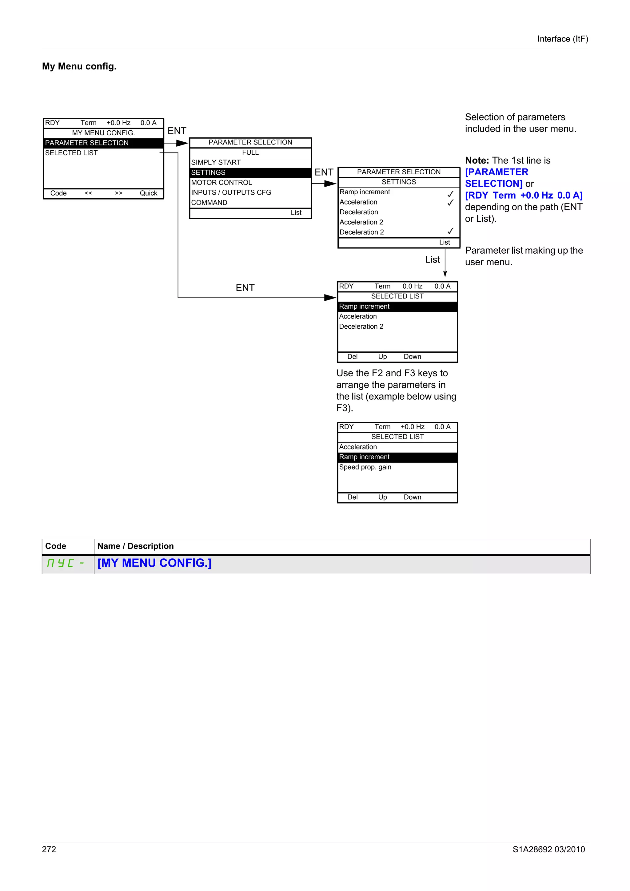Interface (ItF)
272 S1A28692 03/2010
My Menu config.
Selection of parameters
included in the user menu.
Note: The 1st line is
[PARAMETER
SELECTION] or
[RDY Term +0.0 Hz 0.0 A]
depending on the path (ENT
or List).
Parameter list making up the
user menu.
Use the F2 and F3 keys to
arrange the parameters in
the list (example below using
F3).
RDY Term +0.0 Hz 0.0 A
MY MENU CONFIG.
PARAMETER SELECTION
SELECTED LIST
Code << >> Quick
ENT
ENT
ENT
PARAMETER SELECTION
FULL
SIMPLY START
SETTINGS
MOTOR CONTROL
INPUTS / OUTPUTS CFG
COMMAND
List
PARAMETER SELECTION
SETTINGS
Ramp increment
Acceleration
Deceleration
Acceleration 2
Deceleration 2
List
List
RDY Term 0.0 Hz 0.0 A
SELECTED LIST
Ramp increment
Acceleration
Deceleration 2
Del Up Down
RDY Term +0.0 Hz 0.0 A
SELECTED LIST
Acceleration
Ramp increment
Speed prop. gain
Del Up Down
Code Name / Description
MYC- [MY MENU CONFIG.]
 