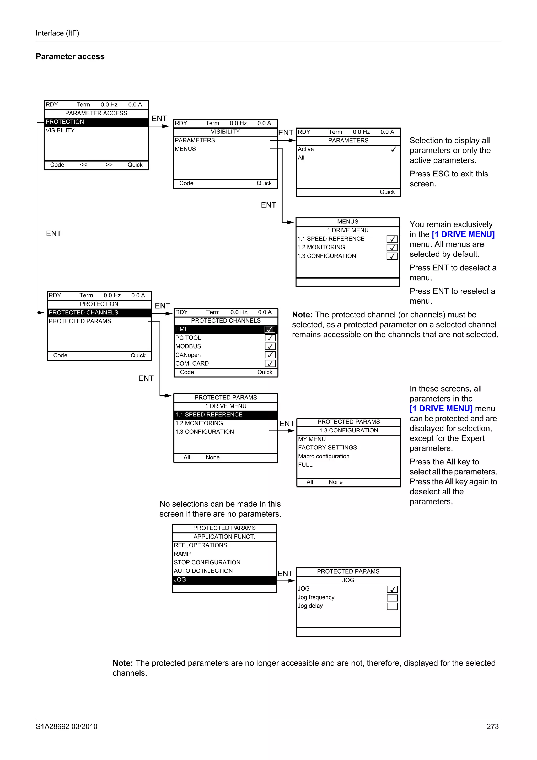 Interface (ItF)
S1A28692 03/2010 273
Parameter access
Note: The protected parameters are no longer accessible and are not, therefore, displayed for the selected
channels.
Selection to display all
parameters or only the
active parameters.
Press ESC to exit this
screen.
You remain exclusively
in the [1 DRIVE MENU]
menu. All menus are
selected by default.
Press ENT to deselect a
menu.
Press ENT to reselect a
menu.
Note: The protected channel (or channels) must be
selected, as a protected parameter on a selected channel
remains accessible on the channels that are not selected.
In these screens, all
parameters in the
[1 DRIVE MENU] menu
can be protected and are
displayed for selection,
except for the Expert
parameters.
Press the All key to
select all the parameters.
Press the All key again to
deselect all the
parameters.
RDY Term 0.0 Hz 0.0 A
PARAMETER ACCESS
PROTECTION
VISIBILITY
Code << >> Quick
RDY Term 0.0 Hz 0.0 A
VISIBILITY
PARAMETERS
MENUS
Code Quick
ENT
ENT RDY Term 0.0 Hz 0.0 A
PARAMETERS
Active
All
Quick
ENT
MENUS
1 DRIVE MENU
1.1 SPEED REFERENCE
1.2 MONITORING
1.3 CONFIGURATION
RDY Term 0.0 Hz 0.0 A
PROTECTION
PROTECTED CHANNELS
PROTECTED PARAMS
Code Quick
ENT
RDY Term 0.0 Hz 0.0 A
PROTECTED CHANNELS
HMI
PC TOOL
MODBUS
CANopen
COM. CARD
Code Quick
ENT
ENT
PROTECTED PARAMS
1 DRIVE MENU
1.1 SPEED REFERENCE
1.2 MONITORING
1.3 CONFIGURATION
All None
PROTECTED PARAMS
1.3 CONFIGURATION
MY MENU
FACTORY SETTINGS
Macro configuration
FULL
All None
ENT
PROTECTED PARAMS
APPLICATION FUNCT.
REF. OPERATIONS
RAMP
STOP CONFIGURATION
AUTO DC INJECTION
JOG
PROTECTED PARAMS
JOG
JOG
Jog frequency
Jog delay
ENT
No selections can be made in this
screen if there are no parameters.
 