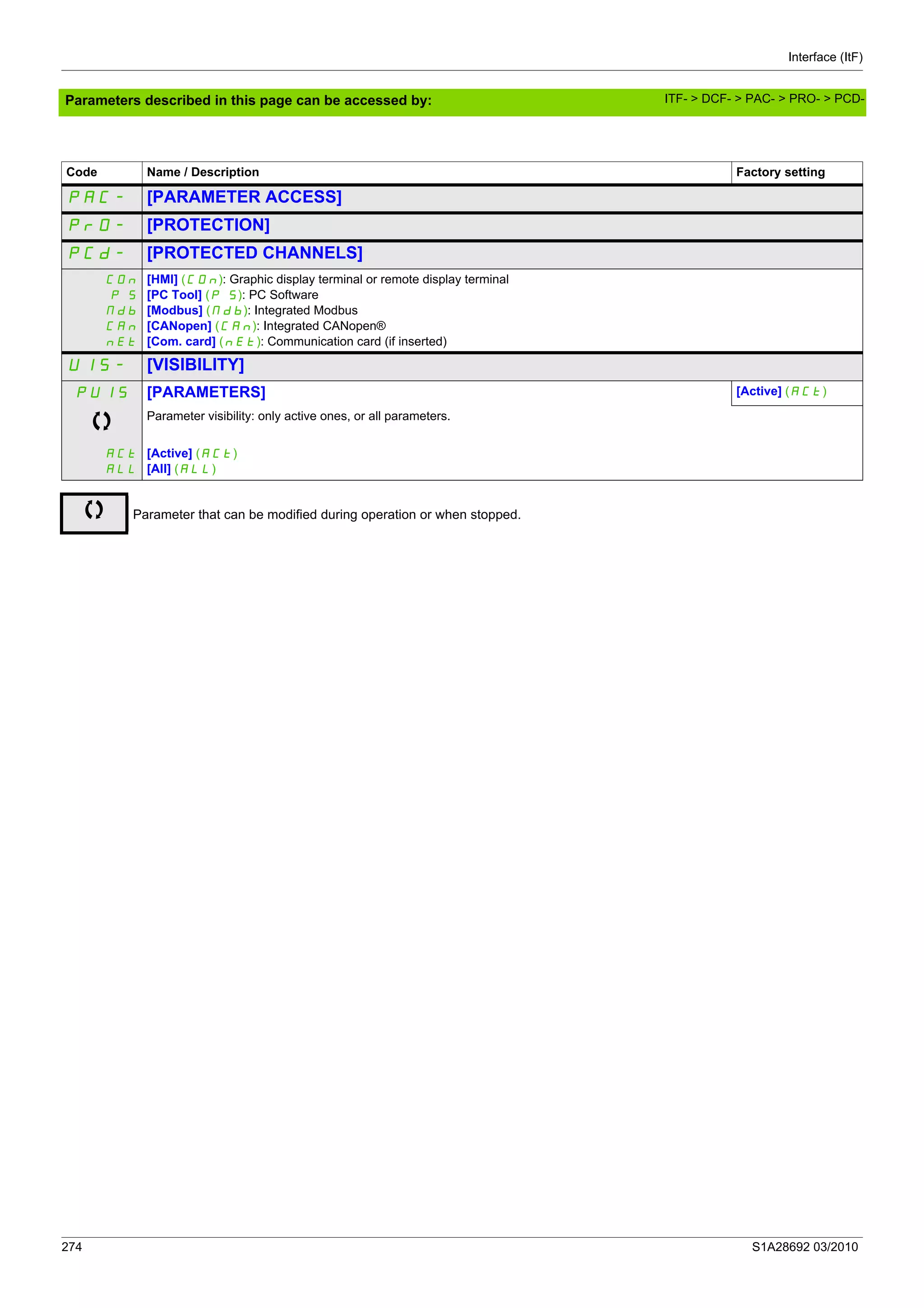 Interface (ItF)
274 S1A28692 03/2010
Parameters described in this page can be accessed by:
Code Name / Description Factory setting
pAC- [PARAMETER ACCESS]
prO- [PROTECTION]
pCd- [PROTECTED CHANNELS]
COn
P S
Mdb
CAn
nEt
[HMI] (COn): Graphic display terminal or remote display terminal
[PC Tool] (P S): PC Software
[Modbus] (Mdb): Integrated Modbus
[CANopen] (CAn): Integrated CANopen®
[Com. card] (nEt): Communication card (if inserted)
UIS- [VISIBILITY]
PUIS [PARAMETERS] [Active] (ACt)
Parameter visibility: only active ones, or all parameters.
ACt
ALL
[Active] (ACt)
[All] (ALL)
Parameter that can be modified during operation or when stopped.
ITF- > DCF- > PAC- > PRO- > PCD-
 