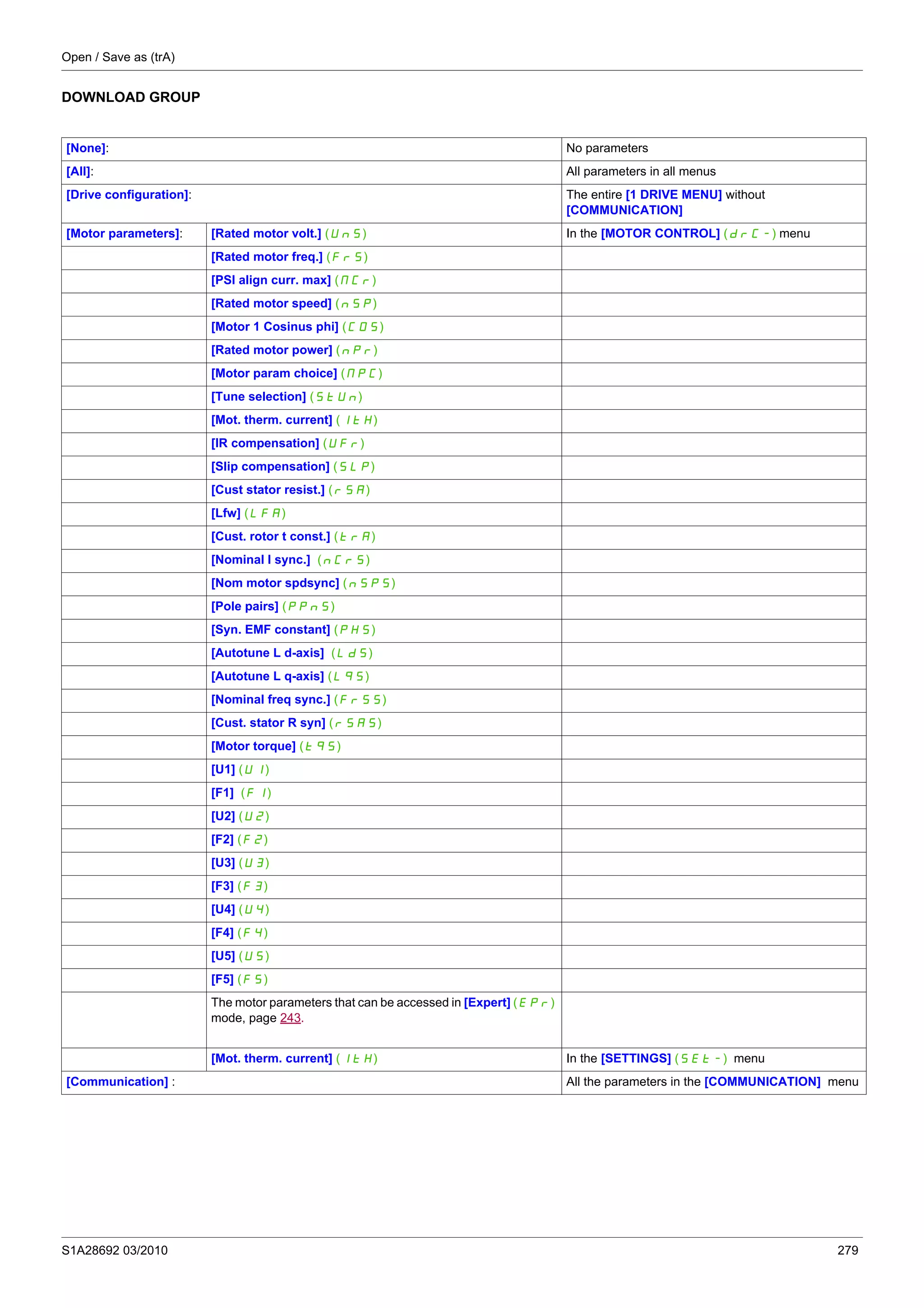 Open / Save as (trA)
S1A28692 03/2010 279
DOWNLOAD GROUP
[None]: No parameters
[All]: All parameters in all menus
[Drive configuration]: The entire [1 DRIVE MENU] without
[COMMUNICATION]
[Motor parameters]: [Rated motor volt.] (UnS) In the [MOTOR CONTROL] (drC-) menu
[Rated motor freq.] (FrS)
[PSI align curr. max] (NCr)
[Rated motor speed] (nSP)
[Motor 1 Cosinus phi] (COS)
[Rated motor power] (nPr)
[Motor param choice] (MPC)
[Tune selection] (StUn)
[Mot. therm. current] (ItH)
[IR compensation] (UFr)
[Slip compensation] (SLP)
[Cust stator resist.] (rSA)
[Lfw] (LFA)
[Cust. rotor t const.] (trA)
[Nominal I sync.] (nCrS)
[Nom motor spdsync] (nSPS)
[Pole pairs] (PPnS)
[Syn. EMF constant] (PHS)
[Autotune L d-axis] (LdS)
[Autotune L q-axis] (LqS)
[Nominal freq sync.] (FrSS)
[Cust. stator R syn] (rSAS)
[Motor torque] (tqS)
[U1] (U1)
[F1] (F1)
[U2] (U2)
[F2] (F2)
[U3] (U3)
[F3] (F3)
[U4] (U4)
[F4] (F4)
[U5] (U5)
[F5] (F5)
The motor parameters that can be accessed in [Expert] (EPr)
mode, page 243.
[Mot. therm. current] (ItH) In the [SETTINGS] (SEt-) menu
[Communication] : All the parameters in the [COMMUNICATION] menu
 