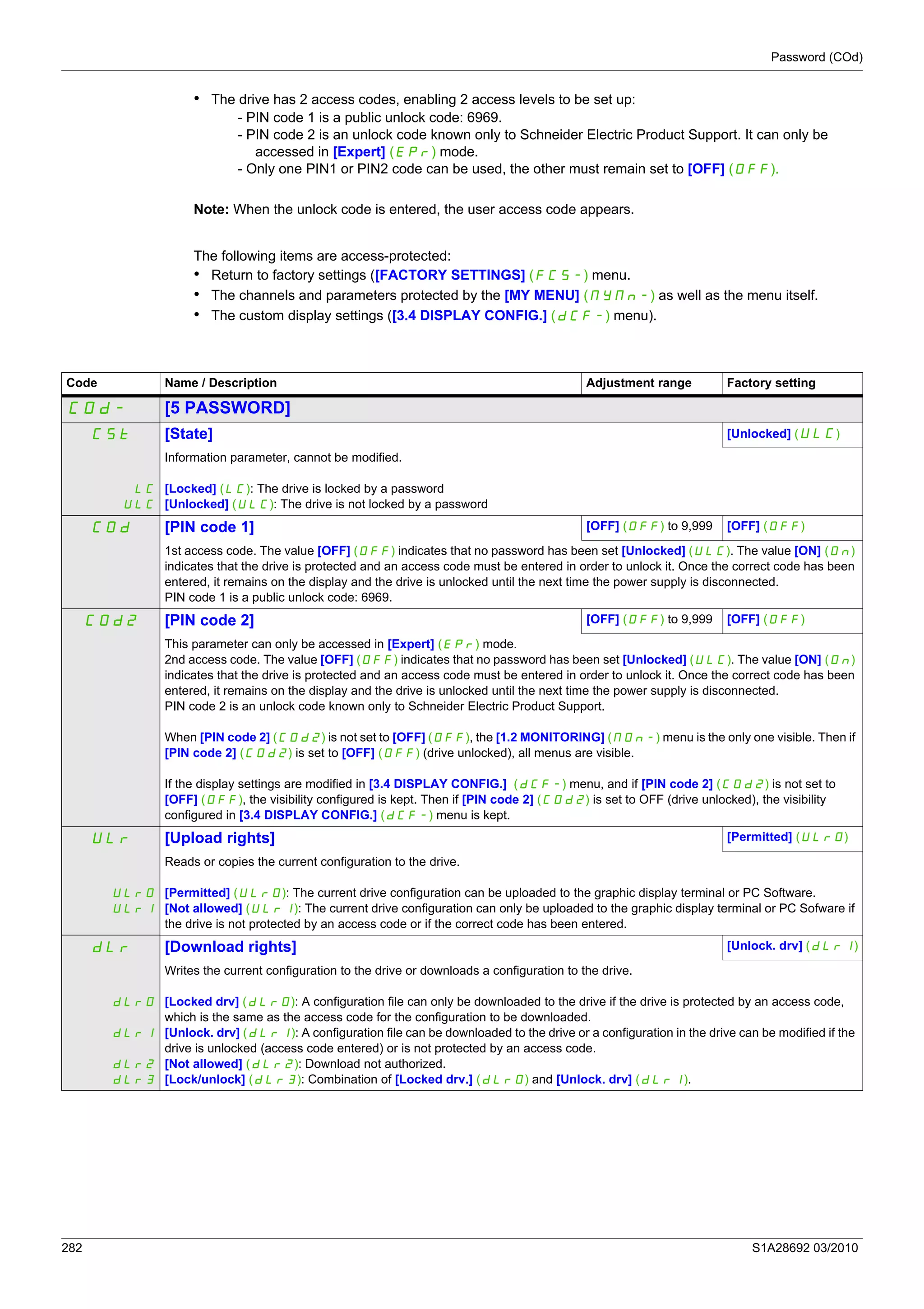 Password (COd)
282 S1A28692 03/2010
• The drive has 2 access codes, enabling 2 access levels to be set up:
- PIN code 1 is a public unlock code: 6969.
- PIN code 2 is an unlock code known only to Schneider Electric Product Support. It can only be
accessed in [Expert] (EPr) mode.
- Only one PIN1 or PIN2 code can be used, the other must remain set to [OFF] (OFF).
Note: When the unlock code is entered, the user access code appears.
The following items are access-protected:
• Return to factory settings ([FACTORY SETTINGS] (FCS-) menu.
• The channels and parameters protected by the [MY MENU] (MYMn-) as well as the menu itself.
• The custom display settings ([3.4 DISPLAY CONFIG.] (dCF-) menu).
Code Name / Description Adjustment range Factory setting
COd- [5 PASSWORD]
CSt [State] [Unlocked] (ULC)
LC
ULC
Information parameter, cannot be modified.
[Locked] (LC): The drive is locked by a password
[Unlocked] (ULC): The drive is not locked by a password
COd [PIN code 1] [OFF] (OFF) to 9,999 [OFF] (OFF)
1st access code. The value [OFF] (OFF) indicates that no password has been set [Unlocked] (ULC). The value [ON] (On)
indicates that the drive is protected and an access code must be entered in order to unlock it. Once the correct code has been
entered, it remains on the display and the drive is unlocked until the next time the power supply is disconnected.
PIN code 1 is a public unlock code: 6969.
COd2 [PIN code 2] [OFF] (OFF) to 9,999 [OFF] (OFF)
This parameter can only be accessed in [Expert] (EPr) mode.
2nd access code. The value [OFF] (OFF) indicates that no password has been set [Unlocked] (ULC). The value [ON] (On)
indicates that the drive is protected and an access code must be entered in order to unlock it. Once the correct code has been
entered, it remains on the display and the drive is unlocked until the next time the power supply is disconnected.
PIN code 2 is an unlock code known only to Schneider Electric Product Support.
When [PIN code 2] (COd2) is not set to [OFF] (OFF), the [1.2 MONITORING] (MOn-) menu is the only one visible. Then if
[PIN code 2] (COd2) is set to [OFF] (OFF) (drive unlocked), all menus are visible.
If the display settings are modified in [3.4 DISPLAY CONFIG.] (dCF-) menu, and if [PIN code 2] (COd2) is not set to
[OFF] (OFF), the visibility configured is kept. Then if [PIN code 2] (COd2) is set to OFF (drive unlocked), the visibility
configured in [3.4 DISPLAY CONFIG.] (dCF-) menu is kept.
ULr [Upload rights] [Permitted] (ULr0)
ULr0
ULr1
Reads or copies the current configuration to the drive.
[Permitted] (ULr0): The current drive configuration can be uploaded to the graphic display terminal or PC Software.
[Not allowed] (ULr1): The current drive configuration can only be uploaded to the graphic display terminal or PC Sofware if
the drive is not protected by an access code or if the correct code has been entered.
dLr [Download rights] [Unlock. drv] (dLr1)
dLr0
dLr1
dLr2
dLr3
Writes the current configuration to the drive or downloads a configuration to the drive.
[Locked drv] (dLr0): A configuration file can only be downloaded to the drive if the drive is protected by an access code,
which is the same as the access code for the configuration to be downloaded.
[Unlock. drv] (dLr1): A configuration file can be downloaded to the drive or a configuration in the drive can be modified if the
drive is unlocked (access code entered) or is not protected by an access code.
[Not allowed] (dLr2): Download not authorized.
[Lock/unlock] (dLr3): Combination of [Locked drv.] (dLr0) and [Unlock. drv] (dLr1).
 