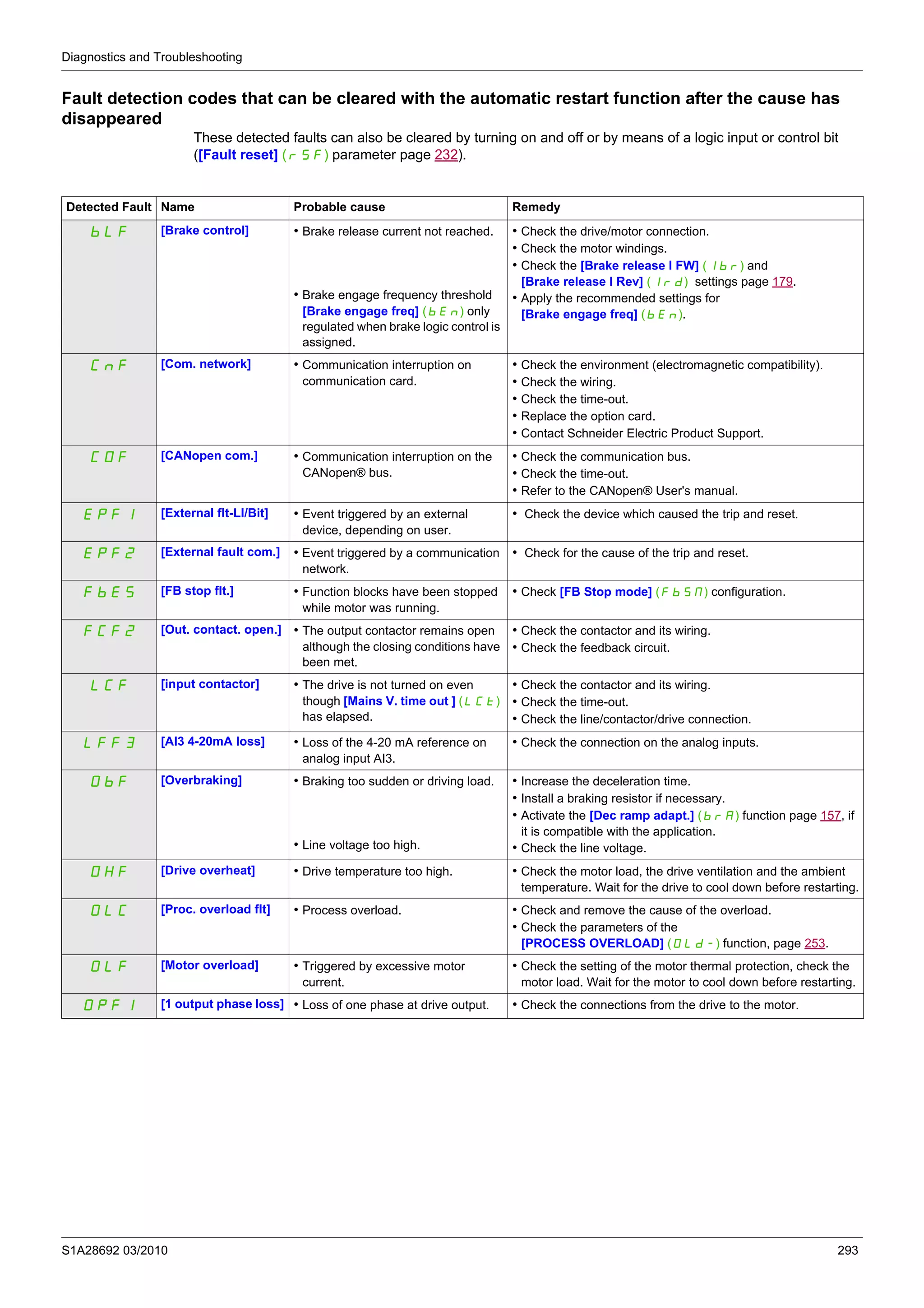 Diagnostics and Troubleshooting
S1A28692 03/2010 293
Fault detection codes that can be cleared with the automatic restart function after the cause has
disappeared
These detected faults can also be cleared by turning on and off or by means of a logic input or control bit
([Fault reset] (rSF) parameter page 232).
Detected Fault Name Probable cause Remedy
bLF [Brake control] • Brake release current not reached.
• Brake engage frequency threshold
[Brake engage freq] (bEn) only
regulated when brake logic control is
assigned.
• Check the drive/motor connection.
• Check the motor windings.
• Check the [Brake release I FW] (Ibr) and
[Brake release I Rev] (Ird) settings page 179.
• Apply the recommended settings for
[Brake engage freq] (bEn).
CnF [Com. network] • Communication interruption on
communication card.
• Check the environment (electromagnetic compatibility).
• Check the wiring.
• Check the time-out.
• Replace the option card.
• Contact Schneider Electric Product Support.
COF [CANopen com.] • Communication interruption on the
CANopen® bus.
• Check the communication bus.
• Check the time-out.
• Refer to the CANopen® User's manual.
EPF1 [External flt-LI/Bit] • Event triggered by an external
device, depending on user.
• Check the device which caused the trip and reset.
EPF2 [External fault com.] • Event triggered by a communication
network.
• Check for the cause of the trip and reset.
FbES [FB stop flt.] • Function blocks have been stopped
while motor was running.
• Check [FB Stop mode] (FbSM) configuration.
FCF2 [Out. contact. open.] • The output contactor remains open
although the closing conditions have
been met.
• Check the contactor and its wiring.
• Check the feedback circuit.
LCF [input contactor] • The drive is not turned on even
though [Mains V. time out ] (LCt)
has elapsed.
• Check the contactor and its wiring.
• Check the time-out.
• Check the line/contactor/drive connection.
LFF3 [AI3 4-20mA loss] • Loss of the 4-20 mA reference on
analog input AI3.
• Check the connection on the analog inputs.
ObF [Overbraking] • Braking too sudden or driving load.
• Line voltage too high.
• Increase the deceleration time.
• Install a braking resistor if necessary.
• Activate the [Dec ramp adapt.] (brA) function page 157, if
it is compatible with the application.
• Check the line voltage.
OHF [Drive overheat] • Drive temperature too high. • Check the motor load, the drive ventilation and the ambient
temperature. Wait for the drive to cool down before restarting.
OLC [Proc. overload flt] • Process overload. • Check and remove the cause of the overload.
• Check the parameters of the
[PROCESS OVERLOAD] (OLd-) function, page 253.
OLF [Motor overload] • Triggered by excessive motor
current.
• Check the setting of the motor thermal protection, check the
motor load. Wait for the motor to cool down before restarting.
OPF1 [1 output phase loss] • Loss of one phase at drive output. • Check the connections from the drive to the motor.
 
