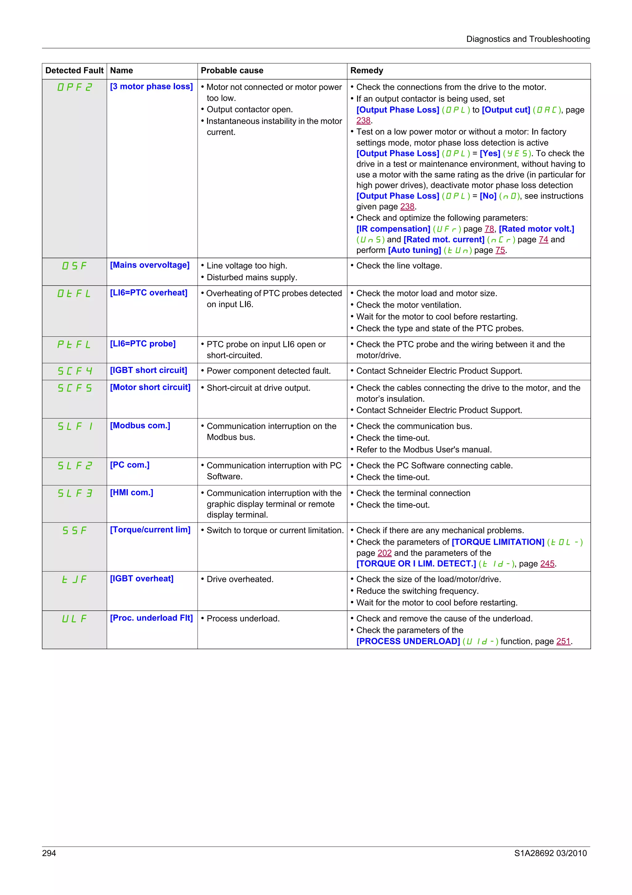 Diagnostics and Troubleshooting
294 S1A28692 03/2010
OPF2 [3 motor phase loss] • Motor not connected or motor power
too low.
• Output contactor open.
• Instantaneous instability in the motor
current.
• Check the connections from the drive to the motor.
• If an output contactor is being used, set
[Output Phase Loss] (OPL) to [Output cut] (OAC), page
238.
• Test on a low power motor or without a motor: In factory
settings mode, motor phase loss detection is active
[Output Phase Loss] (OPL) = [Yes] (YES). To check the
drive in a test or maintenance environment, without having to
use a motor with the same rating as the drive (in particular for
high power drives), deactivate motor phase loss detection
[Output Phase Loss] (OPL) = [No] (nO), see instructions
given page 238.
• Check and optimize the following parameters:
[IR compensation] (UFr) page 78, [Rated motor volt.]
(UnS) and [Rated mot. current] (nCr) page 74 and
perform [Auto tuning] (tUn) page 75.
OSF [Mains overvoltage] • Line voltage too high.
• Disturbed mains supply.
• Check the line voltage.
OtFL [LI6=PTC overheat] • Overheating of PTC probes detected
on input LI6.
• Check the motor load and motor size.
• Check the motor ventilation.
• Wait for the motor to cool before restarting.
• Check the type and state of the PTC probes.
PtFL [LI6=PTC probe] • PTC probe on input LI6 open or
short-circuited.
• Check the PTC probe and the wiring between it and the
motor/drive.
SCF4 [IGBT short circuit] • Power component detected fault. • Contact Schneider Electric Product Support.
SCF5 [Motor short circuit] • Short-circuit at drive output. • Check the cables connecting the drive to the motor, and the
motor’s insulation.
• Contact Schneider Electric Product Support.
SLF1 [Modbus com.] • Communication interruption on the
Modbus bus.
• Check the communication bus.
• Check the time-out.
• Refer to the Modbus User's manual.
SLF2 [PC com.] • Communication interruption with PC
Software.
• Check the PC Software connecting cable.
• Check the time-out.
SLF3 [HMI com.] • Communication interruption with the
graphic display terminal or remote
display terminal.
• Check the terminal connection
• Check the time-out.
SSF [Torque/current lim] • Switch to torque or current limitation. • Check if there are any mechanical problems.
• Check the parameters of [TORQUE LIMITATION] (tOL-)
page 202 and the parameters of the
[TORQUE OR I LIM. DETECT.] (tId-), page 245.
tJF [IGBT overheat] • Drive overheated. • Check the size of the load/motor/drive.
• Reduce the switching frequency.
• Wait for the motor to cool before restarting.
ULF [Proc. underload Flt] • Process underload. • Check and remove the cause of the underload.
• Check the parameters of the
[PROCESS UNDERLOAD] (Uld-) function, page 251.
Detected Fault Name Probable cause Remedy
 