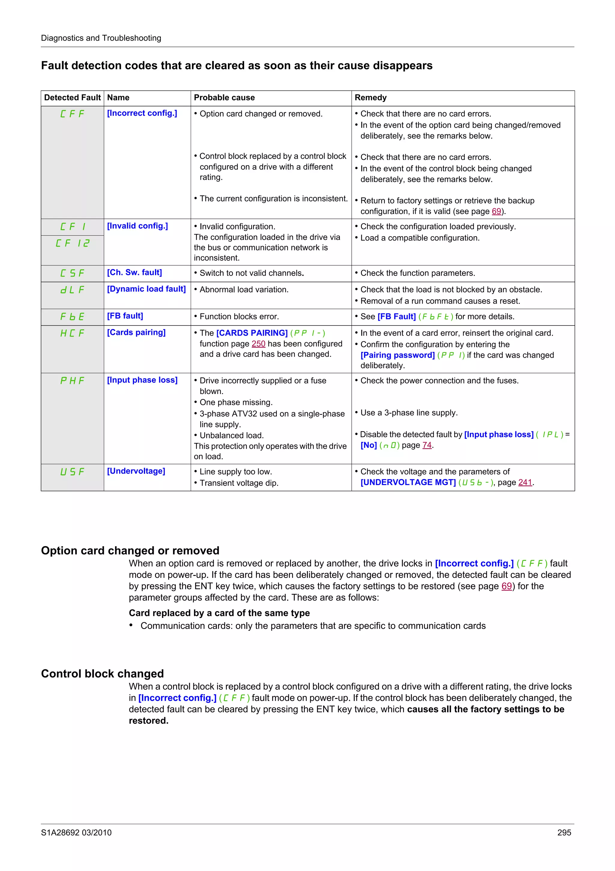 Diagnostics and Troubleshooting
S1A28692 03/2010 295
Fault detection codes that are cleared as soon as their cause disappears
Option card changed or removed
When an option card is removed or replaced by another, the drive locks in [Incorrect config.] (CFF) fault
mode on power-up. If the card has been deliberately changed or removed, the detected fault can be cleared
by pressing the ENT key twice, which causes the factory settings to be restored (see page 69) for the
parameter groups affected by the card. These are as follows:
Card replaced by a card of the same type
• Communication cards: only the parameters that are specific to communication cards
Control block changed
When a control block is replaced by a control block configured on a drive with a different rating, the drive locks
in [Incorrect config.] (CFF) fault mode on power-up. If the control block has been deliberately changed, the
detected fault can be cleared by pressing the ENT key twice, which causes all the factory settings to be
restored.
Detected Fault Name Probable cause Remedy
CFF [Incorrect config.] • Option card changed or removed.
• Control block replaced by a control block
configured on a drive with a different
rating.
• The current configuration is inconsistent.
• Check that there are no card errors.
• In the event of the option card being changed/removed
deliberately, see the remarks below.
• Check that there are no card errors.
• In the event of the control block being changed
deliberately, see the remarks below.
• Return to factory settings or retrieve the backup
configuration, if it is valid (see page 69).
CFI [Invalid config.] • Invalid configuration.
The configuration loaded in the drive via
the bus or communication network is
inconsistent.
• Check the configuration loaded previously.
• Load a compatible configuration.
CFI2
CSF [Ch. Sw. fault] • Switch to not valid channels. • Check the function parameters.
dLF [Dynamic load fault] • Abnormal load variation. • Check that the load is not blocked by an obstacle.
• Removal of a run command causes a reset.
FbE [FB fault] • Function blocks error. • See [FB Fault] (FbFt) for more details.
HCF [Cards pairing] • The [CARDS PAIRING] (PPI-)
function page 250 has been configured
and a drive card has been changed.
• In the event of a card error, reinsert the original card.
• Confirm the configuration by entering the
[Pairing password] (PPI) if the card was changed
deliberately.
PHF [Input phase loss] • Drive incorrectly supplied or a fuse
blown.
• One phase missing.
• 3-phase ATV32 used on a single-phase
line supply.
• Unbalanced load.
This protection only operates with the drive
on load.
• Check the power connection and the fuses.
• Use a 3-phase line supply.
• Disable the detected fault by [Input phase loss] (IPL) =
[No] (nO) page 74.
USF [Undervoltage] • Line supply too low.
• Transient voltage dip.
• Check the voltage and the parameters of
[UNDERVOLTAGE MGT] (USb-), page 241.
 