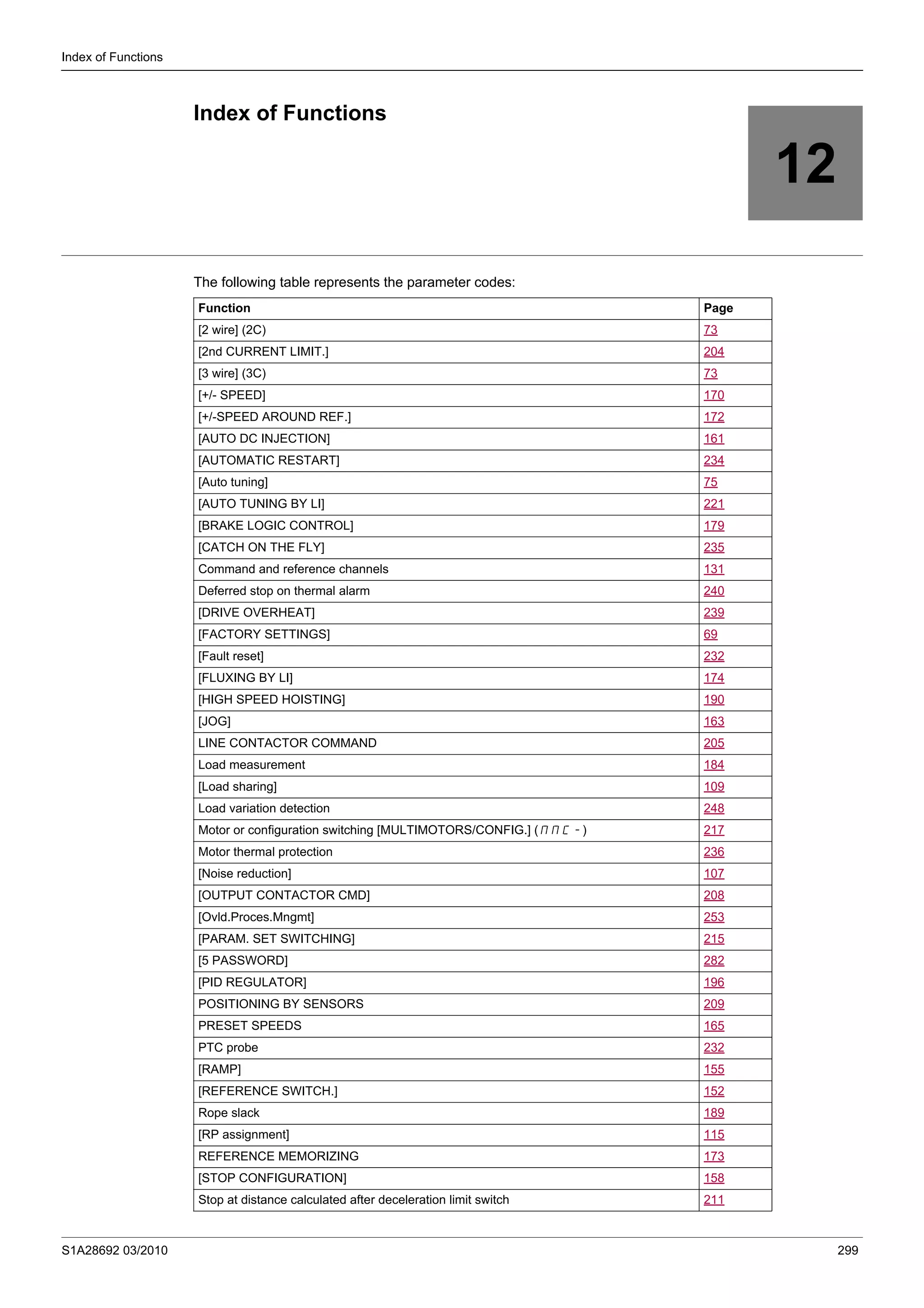 S1A28692 03/2010 299
Index of Functions
12
Index of Functions
The following table represents the parameter codes:
Function Page
[2 wire] (2C) 73
[2nd CURRENT LIMIT.] 204
[3 wire] (3C) 73
[+/- SPEED] 170
[+/-SPEED AROUND REF.] 172
[AUTO DC INJECTION] 161
[AUTOMATIC RESTART] 234
[Auto tuning] 75
[AUTO TUNING BY LI] 221
[BRAKE LOGIC CONTROL] 179
[CATCH ON THE FLY] 235
Command and reference channels 131
Deferred stop on thermal alarm 240
[DRIVE OVERHEAT] 239
[FACTORY SETTINGS] 69
[Fault reset] 232
[FLUXING BY LI] 174
[HIGH SPEED HOISTING] 190
[JOG] 163
LINE CONTACTOR COMMAND 205
Load measurement 184
[Load sharing] 109
Load variation detection 248
Motor or configuration switching [MULTIMOTORS/CONFIG.] (MMC-) 217
Motor thermal protection 236
[Noise reduction] 107
[OUTPUT CONTACTOR CMD] 208
[Ovld.Proces.Mngmt] 253
[PARAM. SET SWITCHING] 215
[5 PASSWORD] 282
[PID REGULATOR] 196
POSITIONING BY SENSORS 209
PRESET SPEEDS 165
PTC probe 232
[RAMP] 155
[REFERENCE SWITCH.] 152
Rope slack 189
[RP assignment] 115
REFERENCE MEMORIZING 173
[STOP CONFIGURATION] 158
Stop at distance calculated after deceleration limit switch 211
 