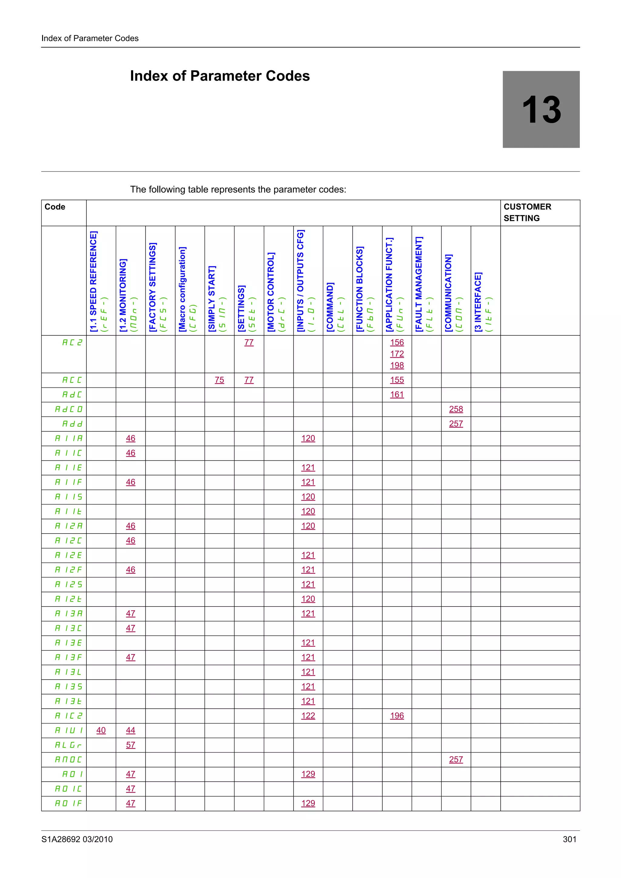 S1A28692 03/2010 301
Index of Parameter Codes
13
Index of Parameter Codes
The following table represents the parameter codes:
Code CUSTOMER
SETTING
[1.1SPEEDREFERENCE]
(rEF-)
[1.2MONITORING]
(MOn-)
[FACTORYSETTINGS]
(FCS-)
[Macroconfiguration]
(CFG)
[SIMPLYSTART]
(SIM-)
[SETTINGS]
(SEt-)
[MOTORCONTROL]
(drC-)
[INPUTS/OUTPUTSCFG]
(I_O-)
[COMMAND]
(CtL-)
[FUNCTIONBLOCKS]
(FbM-)
[APPLICATIONFUNCT.]
(FUn-)
[FAULTMANAGEMENT]
(FLt-)
[COMMUNICATION]
(COM-)
[3INTERFACE]
(ItF-)
AC2 77 156
172
198
ACC 75 77 155
AdC 161
AdCO 258
Add 257
AI1A 46 120
AI1C 46
A11E 121
A11F 46 121
AI1S 120
A11t 120
A12A 46 120
A12C 46
A12E 121
A12F 46 121
A12S 121
A12t 120
A13A 47 121
A13C 47
A13E 121
A13F 47 121
A13L 121
A13S 121
A13t 121
AIC2 122 196
AIU1 40 44
ALGr 57
AMOC 257
AO1 47 129
AO1C 47
AO1F 47 129
 