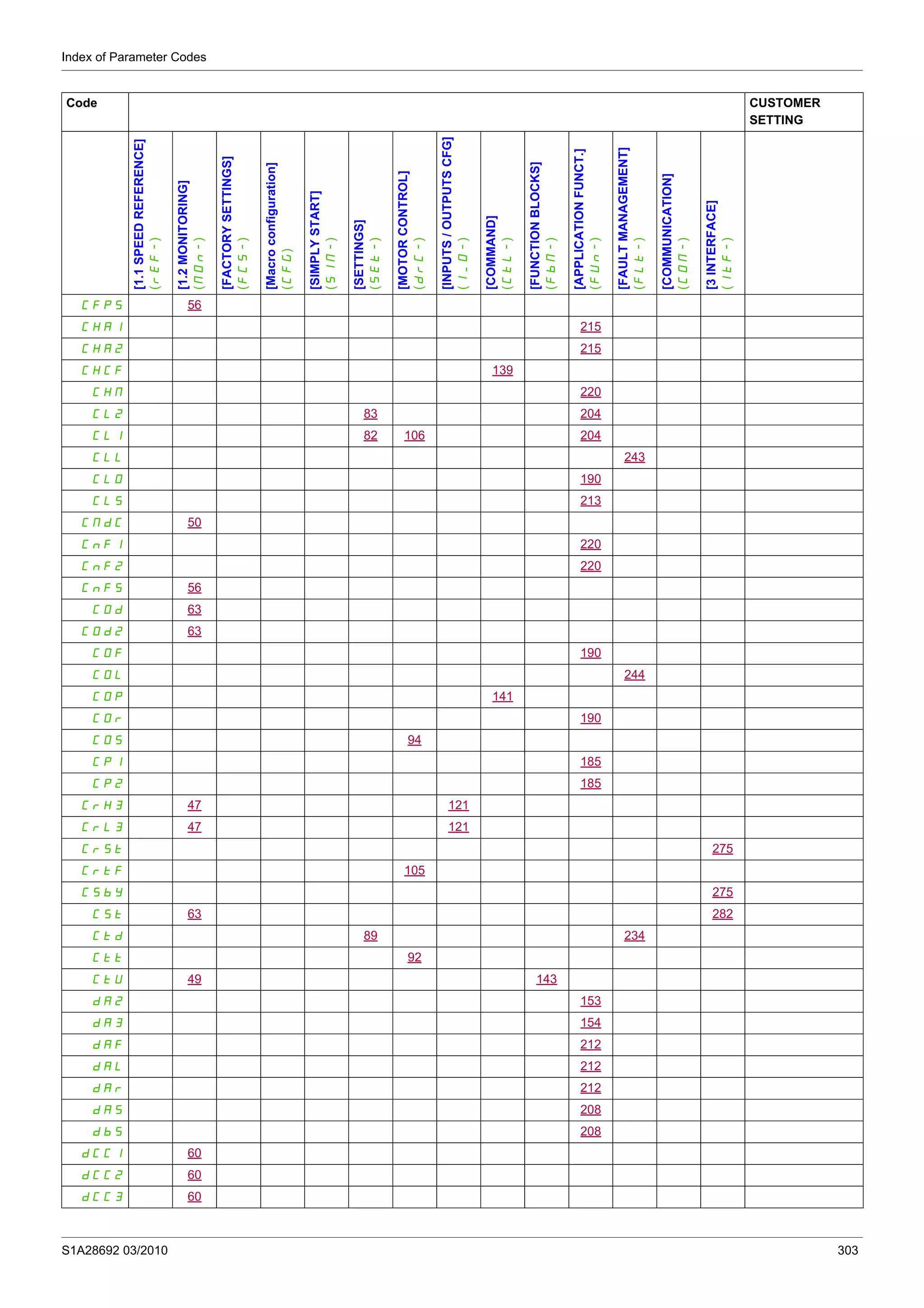 Index of Parameter Codes
S1A28692 03/2010 303
CFPS 56
CHA1 215
CHA2 215
CHCF 139
CHM 220
CL2 83 204
CLI 82 106 204
CLL 243
CLO 190
CLS 213
CMdC 50
CnF1 220
CnF2 220
CnFS 56
COd 63
COd2 63
COF 190
COL 244
COP 141
COr 190
COS 94
CP1 185
CP2 185
CrH3 47 121
CrL3 47 121
CrSt 275
CrtF 105
CSbY 275
CSt 63 282
Ctd 89 234
Ctt 92
CtU 49 143
dA2 153
dA3 154
dAF 212
dAL 212
dAr 212
dAS 208
dbS 208
dCC1 60
dCC2 60
dCC3 60
Code CUSTOMER
SETTING
[1.1SPEEDREFERENCE]
(rEF-)
[1.2MONITORING]
(MOn-)
[FACTORYSETTINGS]
(FCS-)
[Macroconfiguration]
(CFG)
[SIMPLYSTART]
(SIM-)
[SETTINGS]
(SEt-)
[MOTORCONTROL]
(drC-)
[INPUTS/OUTPUTSCFG]
(I_O-)
[COMMAND]
(CtL-)
[FUNCTIONBLOCKS]
(FbM-)
[APPLICATIONFUNCT.]
(FUn-)
[FAULTMANAGEMENT]
(FLt-)
[COMMUNICATION]
(COM-)
[3INTERFACE]
(ItF-)
 