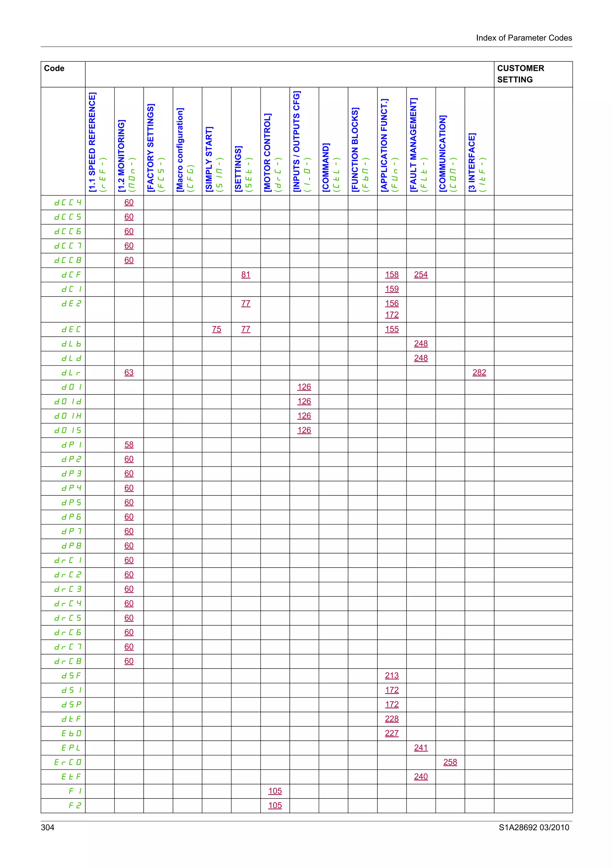 Index of Parameter Codes
304 S1A28692 03/2010
dCC4 60
dCC5 60
dCC6 60
dCC7 60
dCC8 60
dCF 81 158 254
dCI 159
dE2 77 156
172
dEC 75 77 155
dLb 248
dLd 248
dLr 63 282
dO1 126
dO1d 126
dO1H 126
dO1S 126
dP1 58
dP2 60
dP3 60
dP4 60
dP5 60
dP6 60
dP7 60
dP8 60
drC1 60
drC2 60
drC3 60
drC4 60
drC5 60
drC6 60
drC7 60
drC8 60
dSF 213
dSI 172
dSP 172
dtF 228
EbO 227
EPL 241
ErCO 258
EtF 240
F1 105
F2 105
Code CUSTOMER
SETTING
[1.1SPEEDREFERENCE]
(rEF-)
[1.2MONITORING]
(MOn-)
[FACTORYSETTINGS]
(FCS-)
[Macroconfiguration]
(CFG)
[SIMPLYSTART]
(SIM-)
[SETTINGS]
(SEt-)
[MOTORCONTROL]
(drC-)
[INPUTS/OUTPUTSCFG]
(I_O-)
[COMMAND]
(CtL-)
[FUNCTIONBLOCKS]
(FbM-)
[APPLICATIONFUNCT.]
(FUn-)
[FAULTMANAGEMENT]
(FLt-)
[COMMUNICATION]
(COM-)
[3INTERFACE]
(ItF-)
 