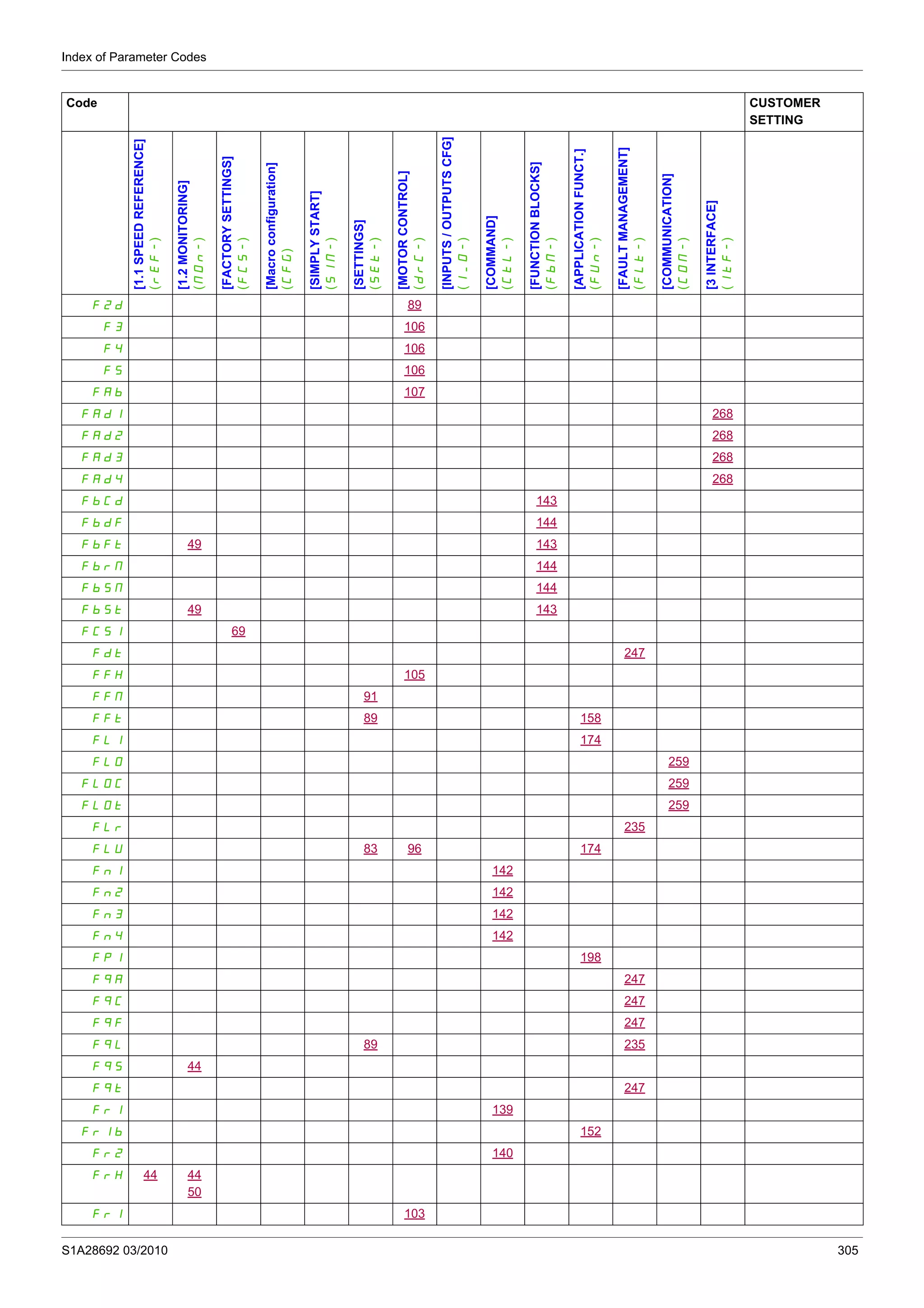 Index of Parameter Codes
S1A28692 03/2010 305
F2d 89
F3 106
F4 106
F5 106
FAb 107
FAd1 268
FAd2 268
FAd3 268
FAd4 268
FbCd 143
FbdF 144
FbFt 49 143
FbrM 144
FbSN 144
FbSt 49 143
FCS1 69
Fdt 247
FFH 105
FFM 91
FFt 89 158
FLI 174
FLO 259
FLOC 259
FLOt 259
FLr 235
FLU 83 96 174
Fn1 142
Fn2 142
Fn3 142
Fn4 142
FPI 198
FqA 247
FqC 247
FqF 247
FqL 89 235
FqS 44
Fqt 247
Fr1 139
Fr1b 152
Fr2 140
FrH 44 44
50
FrI 103
Code CUSTOMER
SETTING
[1.1SPEEDREFERENCE]
(rEF-)
[1.2MONITORING]
(MOn-)
[FACTORYSETTINGS]
(FCS-)
[Macroconfiguration]
(CFG)
[SIMPLYSTART]
(SIM-)
[SETTINGS]
(SEt-)
[MOTORCONTROL]
(drC-)
[INPUTS/OUTPUTSCFG]
(I_O-)
[COMMAND]
(CtL-)
[FUNCTIONBLOCKS]
(FbM-)
[APPLICATIONFUNCT.]
(FUn-)
[FAULTMANAGEMENT]
(FLt-)
[COMMUNICATION]
(COM-)
[3INTERFACE]
(ItF-)
 