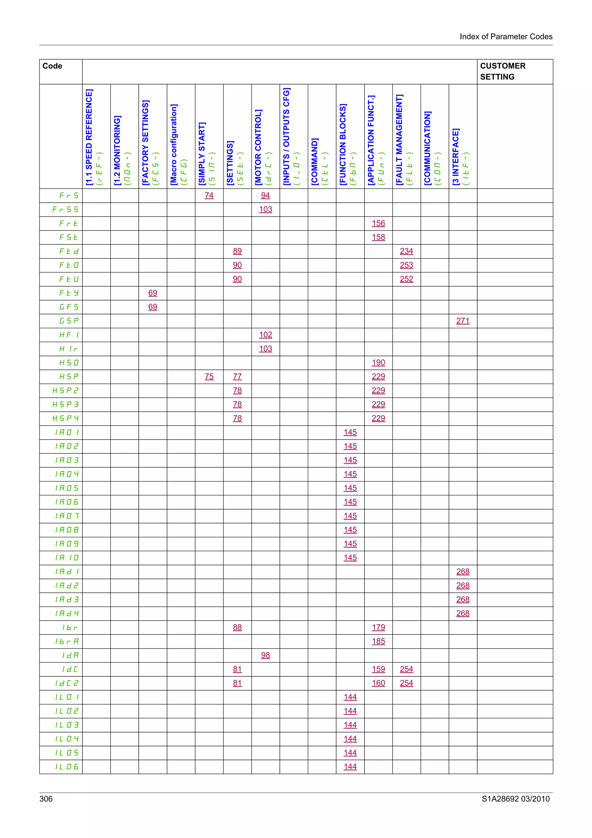Index of Parameter Codes
306 S1A28692 03/2010
FrS 74 94
FrSS 103
Frt 156
FSt 158
Ftd 89 234
FtO 90 253
FtU 90 252
FtY 69
GFS 69
GSP 271
HF1 102
H1r 103
HSO 190
HSP 75 77 229
HSP2 78 229
HSP3 78 229
HSP4 78 229
IA01 145
IA02 145
IA03 145
IA04 145
IA05 145
IA06 145
IA07 145
IA08 145
IA09 145
IA10 145
IAd1 268
IAd2 268
IAd3 268
IAd4 268
Ibr 88 179
IbrA 185
IdA 98
IdC 81 159 254
IdC2 81 160 254
IL01 144
IL02 144
IL03 144
IL04 144
IL05 144
IL06 144
Code CUSTOMER
SETTING
[1.1SPEEDREFERENCE]
(rEF-)
[1.2MONITORING]
(MOn-)
[FACTORYSETTINGS]
(FCS-)
[Macroconfiguration]
(CFG)
[SIMPLYSTART]
(SIM-)
[SETTINGS]
(SEt-)
[MOTORCONTROL]
(drC-)
[INPUTS/OUTPUTSCFG]
(I_O-)
[COMMAND]
(CtL-)
[FUNCTIONBLOCKS]
(FbM-)
[APPLICATIONFUNCT.]
(FUn-)
[FAULTMANAGEMENT]
(FLt-)
[COMMUNICATION]
(COM-)
[3INTERFACE]
(ItF-)
 