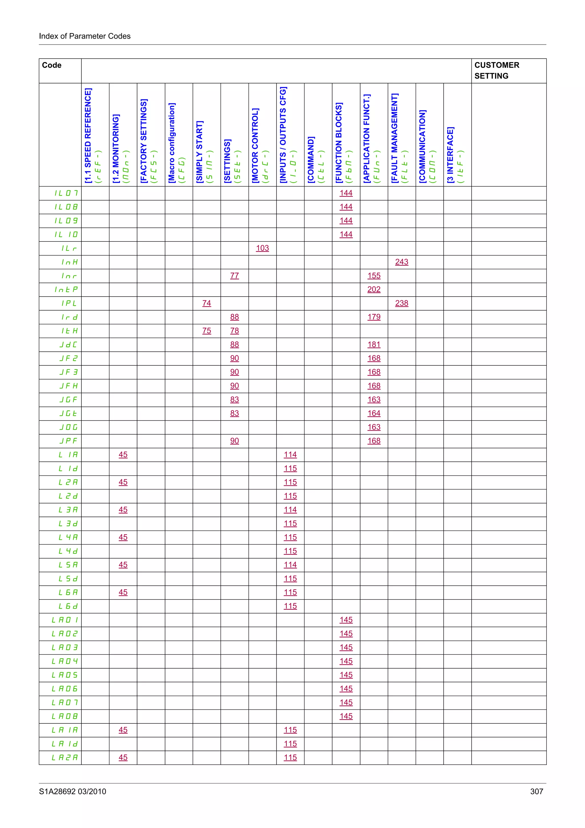 Index of Parameter Codes
S1A28692 03/2010 307
IL07 144
IL08 144
IL09 144
IL10 144
ILr 103
InH 243
Inr 77 155
IntP 202
IPL 74 238
Ird 88 179
ItH 75 78
JdC 88 181
JF2 90 168
JF3 90 168
JFH 90 168
JGF 83 163
JGt 83 164
JOG 163
JPF 90 168
L1A 45 114
L1d 115
L2A 45 115
L2d 115
L3A 45 114
L3d 115
L4A 45 115
L4d 115
L5A 45 114
L5d 115
L6A 45 115
L6d 115
LA01 145
LA02 145
LA03 145
LA04 145
LA05 145
LA06 145
LA07 145
LA08 145
LA1A 45 115
LA1d 115
LA2A 45 115
Code CUSTOMER
SETTING
[1.1SPEEDREFERENCE]
(rEF-)
[1.2MONITORING]
(MOn-)
[FACTORYSETTINGS]
(FCS-)
[Macroconfiguration]
(CFG)
[SIMPLYSTART]
(SIM-)
[SETTINGS]
(SEt-)
[MOTORCONTROL]
(drC-)
[INPUTS/OUTPUTSCFG]
(I_O-)
[COMMAND]
(CtL-)
[FUNCTIONBLOCKS]
(FbM-)
[APPLICATIONFUNCT.]
(FUn-)
[FAULTMANAGEMENT]
(FLt-)
[COMMUNICATION]
(COM-)
[3INTERFACE]
(ItF-)
 