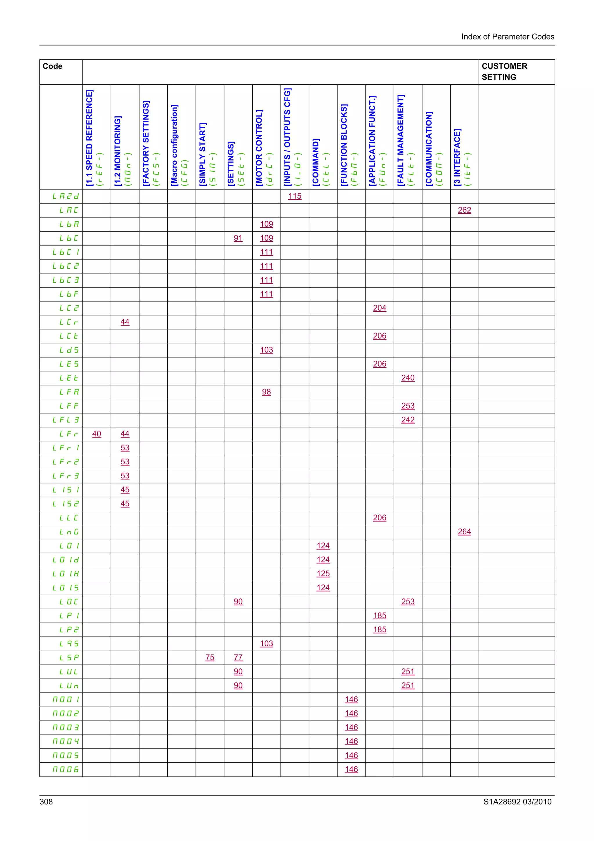 Index of Parameter Codes
308 S1A28692 03/2010
LA2d 115
LAC 262
LbA 109
LbC 91 109
LbC1 111
LbC2 111
LbC3 111
LbF 111
LC2 204
LCr 44
LCt 206
LdS 103
LES 206
LEt 240
LFA 98
LFF 253
LFL3 242
LFr 40 44
LFr1 53
LFr2 53
LFr3 53
LIS1 45
LIS2 45
LLC 206
LnG 264
LO1 124
LO1d 124
LO1H 125
LO1S 124
LOC 90 253
LP1 185
LP2 185
LqS 103
LSP 75 77
LUL 90 251
LUn 90 251
M001 146
M002 146
M003 146
M004 146
M005 146
M006 146
Code CUSTOMER
SETTING
[1.1SPEEDREFERENCE]
(rEF-)
[1.2MONITORING]
(MOn-)
[FACTORYSETTINGS]
(FCS-)
[Macroconfiguration]
(CFG)
[SIMPLYSTART]
(SIM-)
[SETTINGS]
(SEt-)
[MOTORCONTROL]
(drC-)
[INPUTS/OUTPUTSCFG]
(I_O-)
[COMMAND]
(CtL-)
[FUNCTIONBLOCKS]
(FbM-)
[APPLICATIONFUNCT.]
(FUn-)
[FAULTMANAGEMENT]
(FLt-)
[COMMUNICATION]
(COM-)
[3INTERFACE]
(ItF-)
 