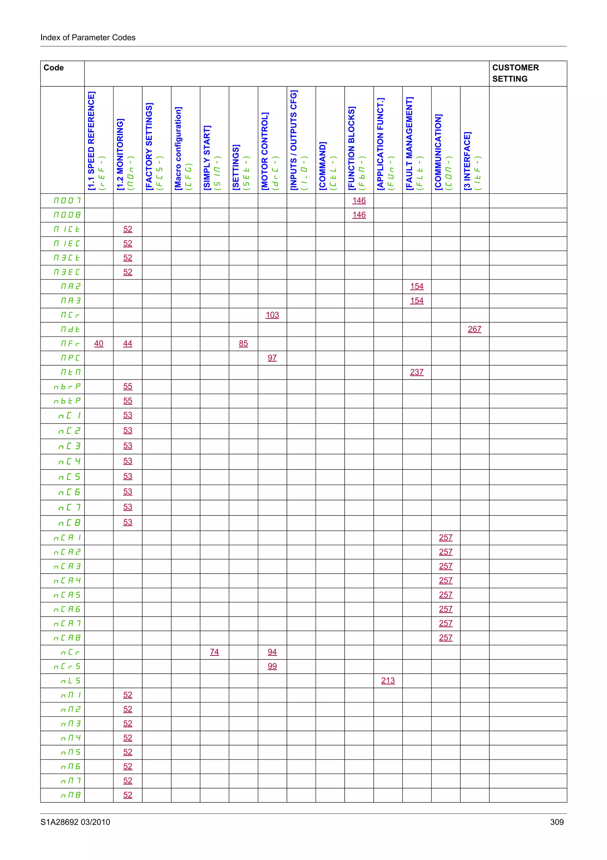 Index of Parameter Codes
S1A28692 03/2010 309
M007 146
M008 146
M1Ct 52
M1EC 52
M3Ct 52
M3EC 52
MA2 154
MA3 154
MCr 103
Mdt 267
MFr 40 44 85
MPC 97
MtM 237
nbrP 55
nbtP 55
nC1 53
nC2 53
nC3 53
nC4 53
nC5 53
nC6 53
nC7 53
nC8 53
nCA1 257
nCA2 257
nCA3 257
nCA4 257
nCA5 257
nCA6 257
nCA7 257
nCA8 257
nCr 74 94
nCrS 99
nLS 213
nM1 52
nM2 52
nM3 52
nM4 52
nM5 52
nM6 52
nM7 52
nM8 52
Code CUSTOMER
SETTING
[1.1SPEEDREFERENCE]
(rEF-)
[1.2MONITORING]
(MOn-)
[FACTORYSETTINGS]
(FCS-)
[Macroconfiguration]
(CFG)
[SIMPLYSTART]
(SIM-)
[SETTINGS]
(SEt-)
[MOTORCONTROL]
(drC-)
[INPUTS/OUTPUTSCFG]
(I_O-)
[COMMAND]
(CtL-)
[FUNCTIONBLOCKS]
(FbM-)
[APPLICATIONFUNCT.]
(FUn-)
[FAULTMANAGEMENT]
(FLt-)
[COMMUNICATION]
(COM-)
[3INTERFACE]
(ItF-)
 