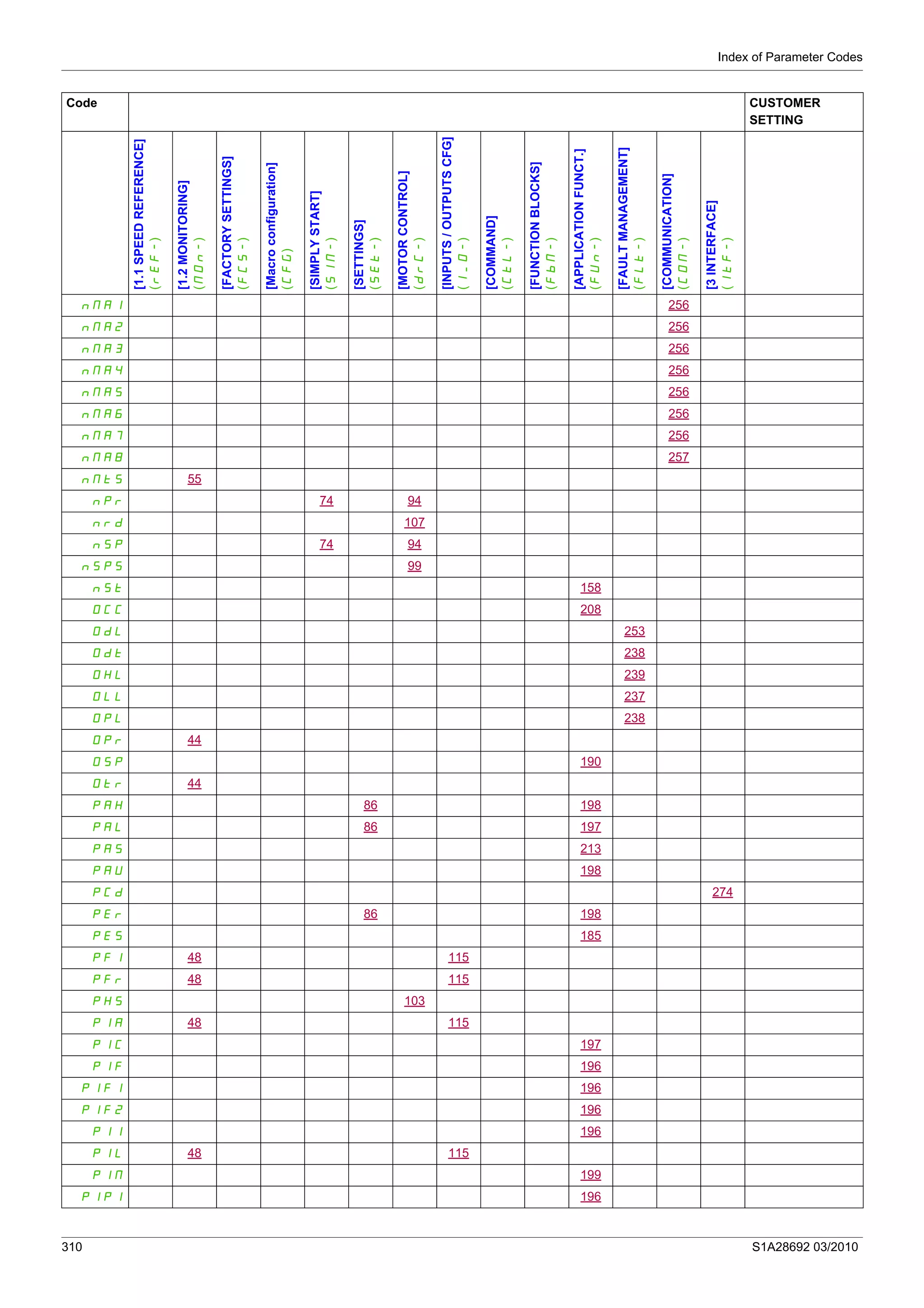 Index of Parameter Codes
310 S1A28692 03/2010
nMA1 256
nMA2 256
nMA3 256
nMA4 256
nMA5 256
nMA6 256
nMA7 256
nMA8 257
nMtS 55
nPr 74 94
nrd 107
nSP 74 94
nSPS 99
nSt 158
OCC 208
OdL 253
Odt 238
OHL 239
OLL 237
OPL 238
OPr 44
OSP 190
Otr 44
PAH 86 198
PAL 86 197
PAS 213
PAU 198
PCd 274
PEr 86 198
PES 185
PFI 48 115
PFr 48 115
PHS 103
PIA 48 115
PIC 197
PIF 196
PIF1 196
PIF2 196
PII 196
PIL 48 115
PIM 199
PIP1 196
Code CUSTOMER
SETTING
[1.1SPEEDREFERENCE]
(rEF-)
[1.2MONITORING]
(MOn-)
[FACTORYSETTINGS]
(FCS-)
[Macroconfiguration]
(CFG)
[SIMPLYSTART]
(SIM-)
[SETTINGS]
(SEt-)
[MOTORCONTROL]
(drC-)
[INPUTS/OUTPUTSCFG]
(I_O-)
[COMMAND]
(CtL-)
[FUNCTIONBLOCKS]
(FbM-)
[APPLICATIONFUNCT.]
(FUn-)
[FAULTMANAGEMENT]
(FLt-)
[COMMUNICATION]
(COM-)
[3INTERFACE]
(ItF-)
 