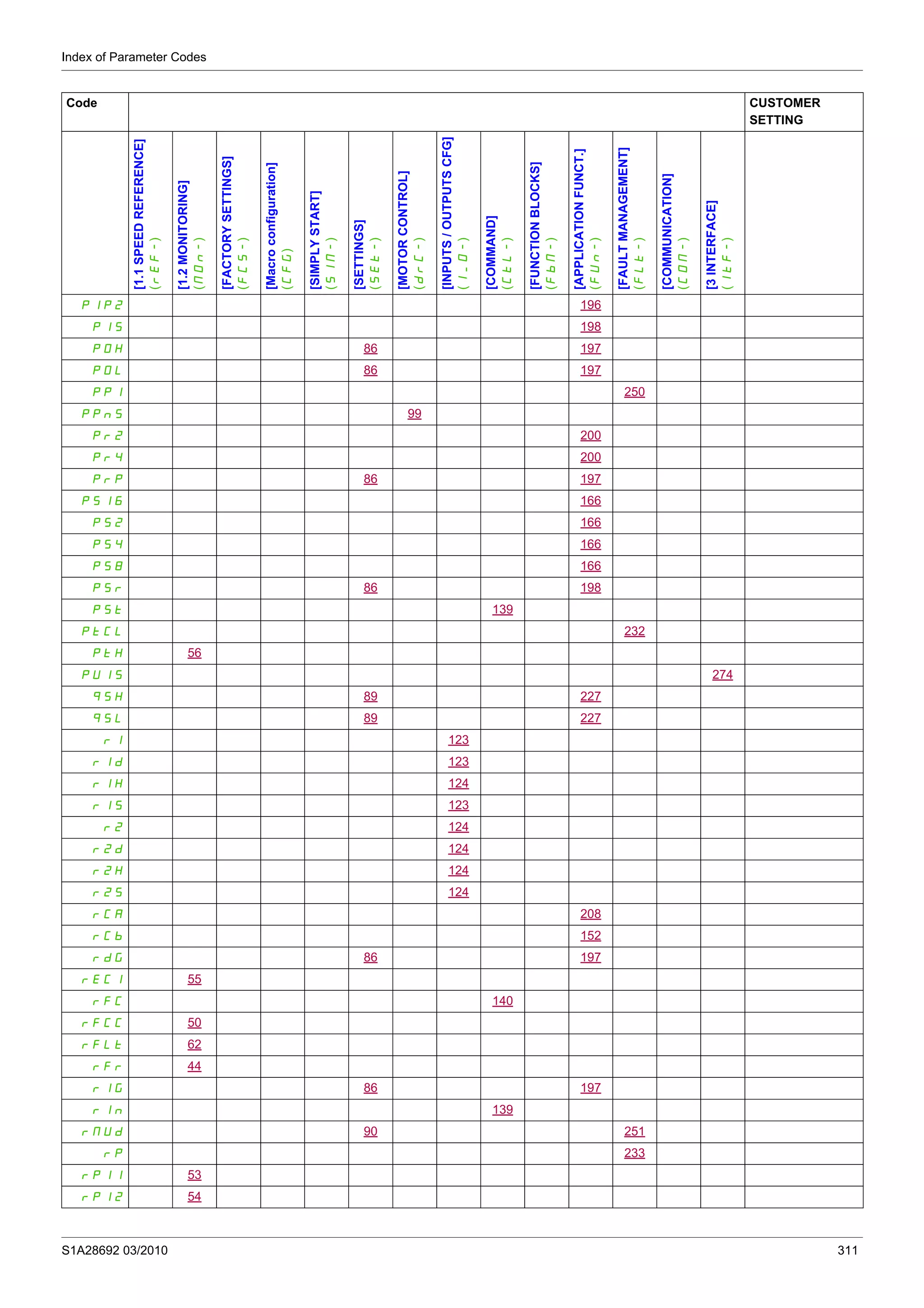 Index of Parameter Codes
S1A28692 03/2010 311
PIP2 196
PIS 198
POH 86 197
POL 86 197
PPI 250
PPnS 99
Pr2 200
Pr4 200
PrP 86 197
PS16 166
PS2 166
PS4 166
PS8 166
PSr 86 198
PSt 139
PtCL 232
PtH 56
PUIS 274
qSH 89 227
qSL 89 227
r1 123
r1d 123
r1H 124
r1S 123
r2 124
r2d 124
r2H 124
r2S 124
rCA 208
rCb 152
rdG 86 197
rEC1 55
rFC 140
rFCC 50
rFLt 62
rFr 44
rIG 86 197
rIn 139
rMUd 90 251
rP 233
rP11 53
rP12 54
Code CUSTOMER
SETTING
[1.1SPEEDREFERENCE]
(rEF-)
[1.2MONITORING]
(MOn-)
[FACTORYSETTINGS]
(FCS-)
[Macroconfiguration]
(CFG)
[SIMPLYSTART]
(SIM-)
[SETTINGS]
(SEt-)
[MOTORCONTROL]
(drC-)
[INPUTS/OUTPUTSCFG]
(I_O-)
[COMMAND]
(CtL-)
[FUNCTIONBLOCKS]
(FbM-)
[APPLICATIONFUNCT.]
(FUn-)
[FAULTMANAGEMENT]
(FLt-)
[COMMUNICATION]
(COM-)
[3INTERFACE]
(ItF-)
 