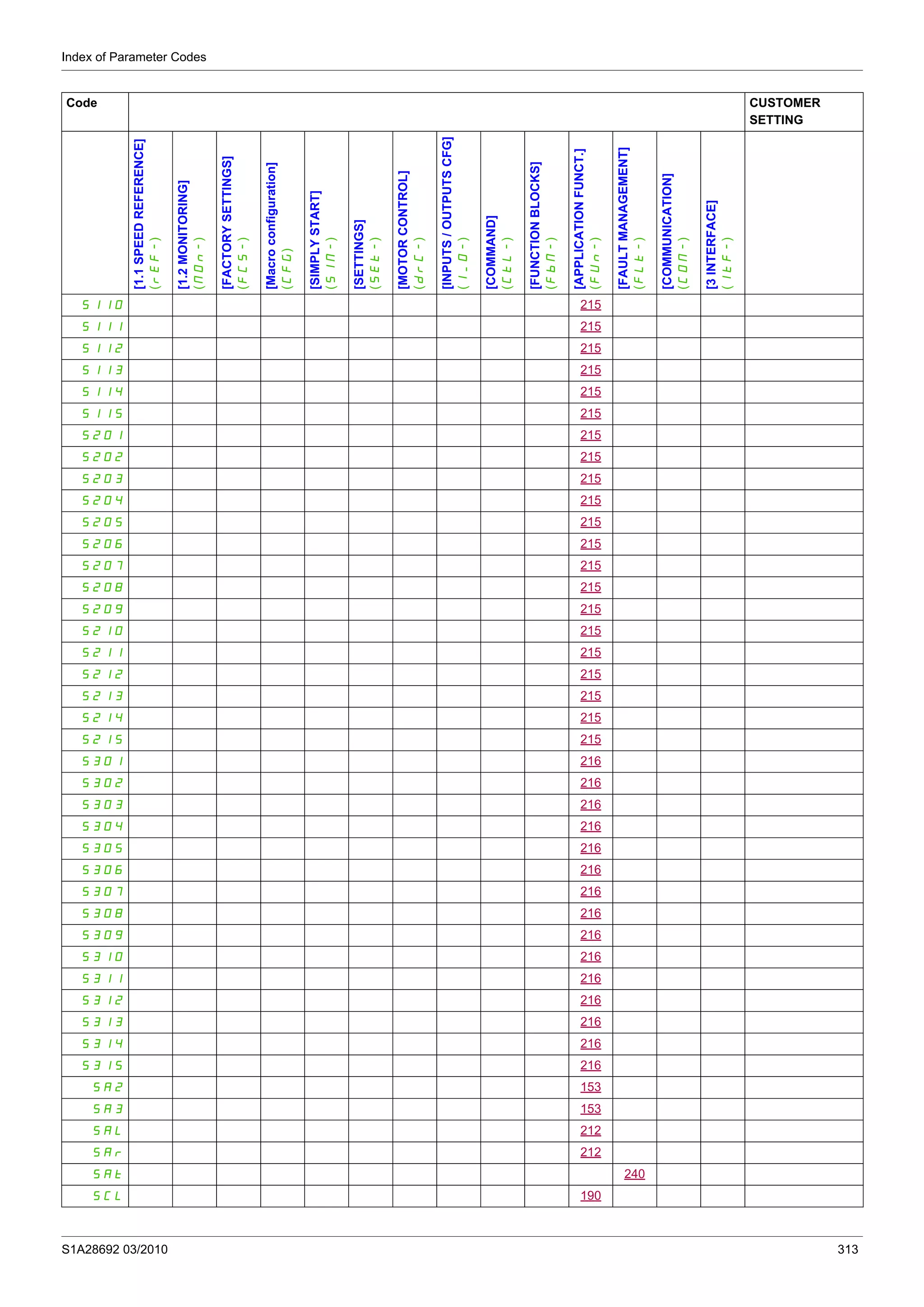 Index of Parameter Codes
S1A28692 03/2010 313
S110 215
S111 215
S112 215
S113 215
S114 215
S115 215
S201 215
S202 215
S203 215
S204 215
S205 215
S206 215
S207 215
S208 215
S209 215
S210 215
S211 215
S212 215
S213 215
S214 215
S215 215
S301 216
S302 216
S303 216
S304 216
S305 216
S306 216
S307 216
S308 216
S309 216
S310 216
S311 216
S312 216
S313 216
S314 216
S315 216
SA2 153
SA3 153
SAL 212
SAr 212
SAt 240
SCL 190
Code CUSTOMER
SETTING
[1.1SPEEDREFERENCE]
(rEF-)
[1.2MONITORING]
(MOn-)
[FACTORYSETTINGS]
(FCS-)
[Macroconfiguration]
(CFG)
[SIMPLYSTART]
(SIM-)
[SETTINGS]
(SEt-)
[MOTORCONTROL]
(drC-)
[INPUTS/OUTPUTSCFG]
(I_O-)
[COMMAND]
(CtL-)
[FUNCTIONBLOCKS]
(FbM-)
[APPLICATIONFUNCT.]
(FUn-)
[FAULTMANAGEMENT]
(FLt-)
[COMMUNICATION]
(COM-)
[3INTERFACE]
(ItF-)
 