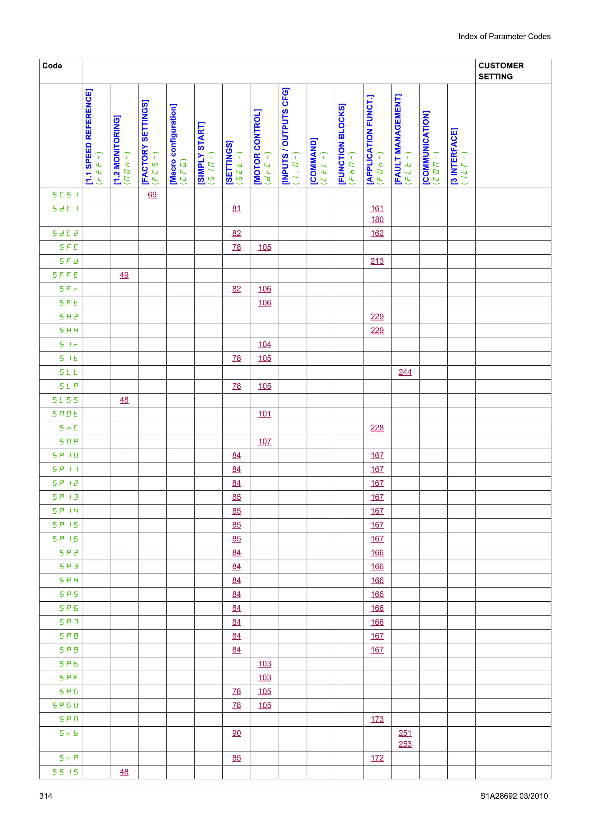 Index of Parameter Codes
314 S1A28692 03/2010
SCSI 69
SdC1 81 161
180
SdC2 82 162
SFC 78 105
SFd 213
SFFE 49
SFr 82 106
SFt 106
SH2 229
SH4 229
SIr 104
SIt 78 105
SLL 244
SLP 78 105
SLSS 48
SMOt 101
SnC 228
SOP 107
SP10 84 167
SP11 84 167
SP12 84 167
SP13 85 167
SP14 85 167
SP15 85 167
SP16 85 167
SP2 84 166
SP3 84 166
SP4 84 166
SP5 84 166
SP6 84 166
SP7 84 166
SP8 84 167
SP9 84 167
SPb 103
SPF 103
SPG 78 105
SPGU 78 105
SPM 173
Srb 90 251
253
SrP 85 172
SSIS 48
Code CUSTOMER
SETTING
[1.1SPEEDREFERENCE]
(rEF-)
[1.2MONITORING]
(MOn-)
[FACTORYSETTINGS]
(FCS-)
[Macroconfiguration]
(CFG)
[SIMPLYSTART]
(SIM-)
[SETTINGS]
(SEt-)
[MOTORCONTROL]
(drC-)
[INPUTS/OUTPUTSCFG]
(I_O-)
[COMMAND]
(CtL-)
[FUNCTIONBLOCKS]
(FbM-)
[APPLICATIONFUNCT.]
(FUn-)
[FAULTMANAGEMENT]
(FLt-)
[COMMUNICATION]
(COM-)
[3INTERFACE]
(ItF-)
 