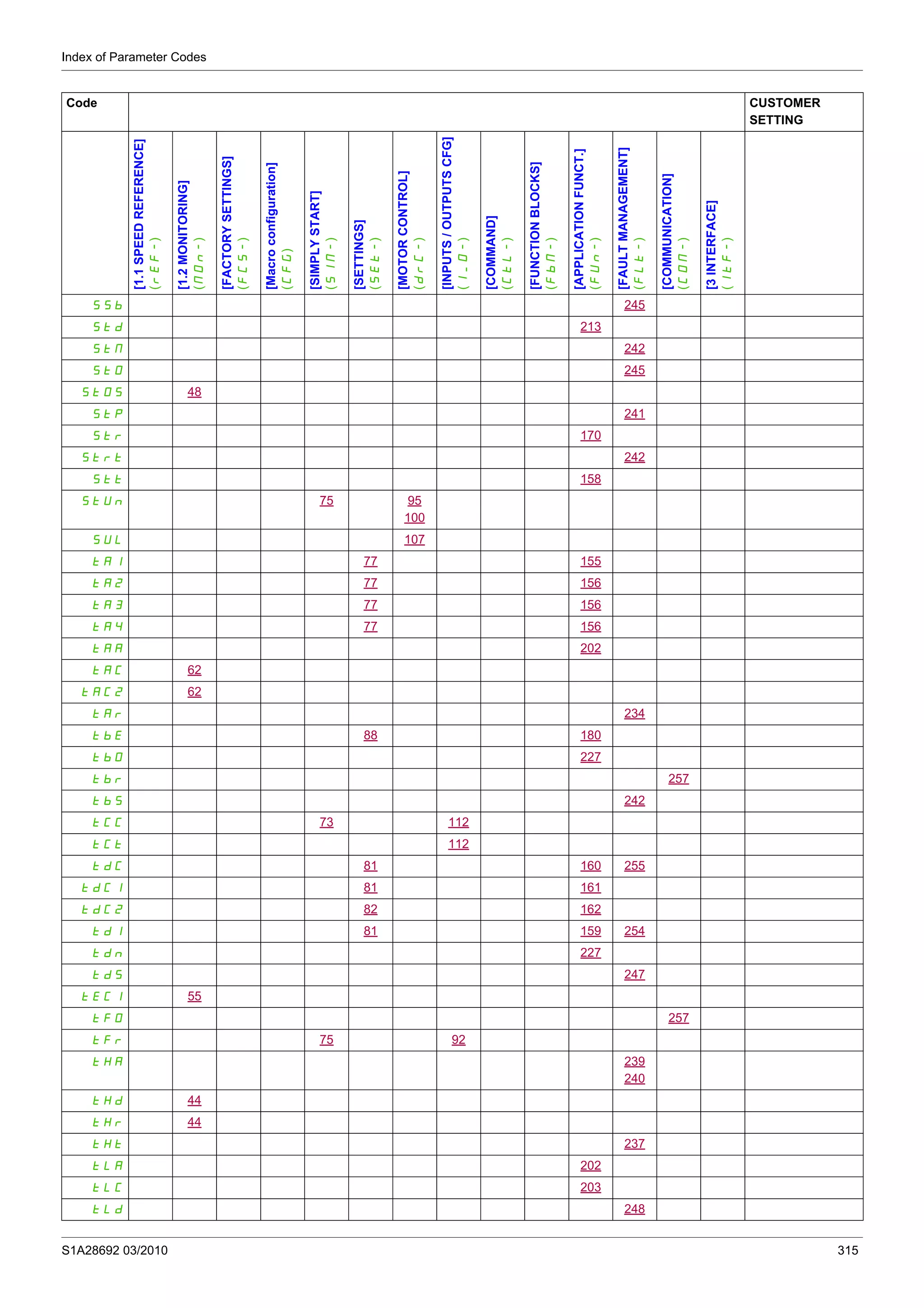 Index of Parameter Codes
S1A28692 03/2010 315
SSb 245
Std 213
StM 242
StO 245
StOS 48
StP 241
Str 170
Strt 242
Stt 158
StUn 75 95
100
SUL 107
tA1 77 155
tA2 77 156
tA3 77 156
tA4 77 156
tAA 202
tAC 62
tAC2 62
tAr 234
tbE 88 180
tbO 227
tbr 257
tbS 242
tCC 73 112
tCt 112
tdC 81 160 255
tdC1 81 161
tdC2 82 162
tdI 81 159 254
tdn 227
tdS 247
tEC1 55
tFO 257
tFr 75 92
tHA 239
240
tHd 44
tHr 44
tHt 237
tLA 202
tLC 203
tLd 248
Code CUSTOMER
SETTING
[1.1SPEEDREFERENCE]
(rEF-)
[1.2MONITORING]
(MOn-)
[FACTORYSETTINGS]
(FCS-)
[Macroconfiguration]
(CFG)
[SIMPLYSTART]
(SIM-)
[SETTINGS]
(SEt-)
[MOTORCONTROL]
(drC-)
[INPUTS/OUTPUTSCFG]
(I_O-)
[COMMAND]
(CtL-)
[FUNCTIONBLOCKS]
(FbM-)
[APPLICATIONFUNCT.]
(FUn-)
[FAULTMANAGEMENT]
(FLt-)
[COMMUNICATION]
(COM-)
[3INTERFACE]
(ItF-)
 